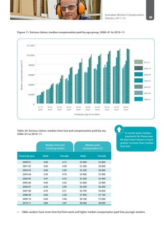 43
Australian Workers’Compensation
Statistics 2011–12
Figure 11: Serious claims: median compensation paid by age group, 2000–01 to 2010–11
0
$2000
$4000
$6000
$8000
$10 000
$12 000
2010-11
2009-10
2008-09
2006-07
2004-05
2002-03
2000-01
60-64
years
55-59
years
50-54
years
45-49
years
40-44
years
35-39
years
30-34
years
25-29
years
20-24
years
15-19
years
Employee age at accident
Mediancompensationpaid($)
Table 24: Serious claims: median time lost and compensation paid by sex,
2000–01 to 2010–11
 
Median time lost
(working weeks)
Median paid
compensation ($)
Financial year Male Female Male Female
2000-01 4.00 4.72 $5 000 $5 600
2001-02 4.00 4.99 $5 200 $6 000
2002-03 4.06 5.00 $5 300 $6 000
2003-04 3.94 4.70 $4 900 $5 400
2004-05 3.97 4.53 $5 200 $5 400
2005-06 4.00 5.02 $5 600 $5 900
2006-07 4.20 5.00 $6 200 $6 200
2007-08 4.39 5.21 $6 700 $6 600
2008-09 4.60 5.28 $7 900 $7 100
2009-10 4.60 5.40 $8 100 $7 600
2010-11 4.80 5.67 $8 500 $8 000
>> Older workers have more time lost from work and higher median compensation paid than younger workers
In recent years median
payments for those over
40 years have shown a much
greater increase than median
time lost
 