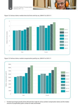 44
Australian Workers’Compensation
Statistics 2011–12
Figure 12: Serious claims: median time lost from work by sex, 2000-01 to 2010-11
0
1
2
3
4
5
6
2010-11
2008-09
2006-07
2004-05
2002-03
2001-02
2000-01
FemaleMale
Mediantimelost(weeks)
Figure 13: Serious claims: median compensation paid by sex, 2000-01 to 2010-11
0
1000
2000
3000
4000
5000
6000
7000
8000
9000
2010-11
2008-09
2006-07
2004-05
2002-03
2001-02
2000-01
FemaleMale
Mediancompensationpaid($)
>> Females have longer periods of time off work than males for serious workers’compensation claims, but the median
amount of compensation paid is similar for males and females
 