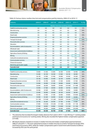 45
Australian Workers’Compensation
Statistics 2011–12
Table 25: Serious claims: median time lost and compensation paid by industry, 2000–01 to 2010–11
Industry 2000-01 2006-07 2007-08 2008-09 2009-10 2010-11 % chg
Median time lost (working weeks)
Health & community services 4.4 4.8 4.8 4.8 4.6 5.0 14%
Manufacturing 4.0 4.2 4.2 4.4 4.6 4.8 20%
Construction 5.0 4.8 5.0 5.4 5.8 5.8 16%
Retail trade 3.6 4.2 4.6 4.9 5.2 5.0 39%
Property & business services 4.6 4.7 4.8 5.0 4.8 5.0 9%
Transport & storage 4.1 4.6 5.2 5.4 5.4 5.8 43%
Personal & other services 4.4 4.4 4.8 5.0 5.2 5.6 27%
Education 4.0 4.0 4.2 4.2 4.4 4.4 10%
Accommodation, cafes & restaurants 3.8 3.4 3.6 3.8 3.6 4.0 6%
Wholesale trade 4.0 4.2 4.6 4.9 5.0 4.8 20%
Government administration & defence 3.6 3.5 3.6 3.8 4.0 4.5 25%
Agriculture, forestry & fishing 4.8 5.0 5.4 5.2 5.0 5.6 17%
Mining 5.2 6.0 5.9 7.0 6.2 7.1 38%
Cultural & recreational services 4.4 4.7 5.0 5.4 5.4 5.8 32%
Communication services 4.0 5.0 5.0 4.9 4.5 4.8 19%
Finance & insurance 4.8 5.8 5.8 6.4 7.2 6.7 40%
Electricity, gas & water supply 3.1 3.8 3.4 3.2 4.0 3.8 23%
Australia total 4.2 4.4 4.6 4.8 4.9 5.0 20%
Median compensation paid ($)
Health & community services $4 800 $5 400 $5 800 $6 300 $6 400 $6 900 44%
Manufacturing $5 400 $6 100 $6 500 $7 600 $8 100 $8 400 56%
Construction $6 100 $7 000 $7 400 $9 000 $9 500 $9 500 56%
Retail trade $4 100 $4 900 $5 400 $6 100 $6 900 $6 700 63%
Property & business services $5 100 $5 700 $6 400 $7 200 $6 900 $7 500 47%
Transport & storage $5 000 $6 000 $7 500 $8 000 $8 200 $8 900 78%
Personal & other services $6 600 $8 200 $8 800 $9 600 $10 400 $11 000 67%
Education $5 900 $7 900 $8 000 $8 400 $8 700 $8 800 49%
Accommodation, cafes & restaurants $3 500 $3 500 $3 900 $4 500 $4 500 $4 800 37%
Wholesale trade $5 400 $6 000 $6 600 $8 100 $8 300 $8 500 57%
Government administration & defence $5 500 $7 000 $7 300 $8 400 $9 000 $10 600 93%
Agriculture, forestry & fishing $4 000 $5 200 $6 000 $6 200 $6 200 $6 800 70%
Mining $11 700 $14 400 $15 200 $20 200 $18 300 $19 500 67%
Cultural & recreational services $4 700 $6 200 $6 500 $7 700 $7 400 $7 800 66%
Communication services $7 000 $10 500 $10 200 $11 600 $12 300 $11 100 59%
Finance & insurance $7 400 $8 800 $9 800 $10 800 $12 500 $11 500 55%
Electricity, gas & water supply $5 400 $9 300 $8 800 $9 300 $9 800 $10 300 91%
Australia total $5 200 $6 200 $6 700 $7 600 $7 900 $8 300 60%
>> The industries that recorded the longest median absences from work in 2010–11 were Mining (7.1 working weeks)
and Finance & insurance (6.7 working weeks). Mining also recorded the highest median compensation payment
($19 500)
>> All industry divisions showed an increase in median time lost and median compensation payment between
2000–01 and 2010–11. The most substantial increases in median time lost occurred in Transport & storage (43%)
and Finance & insurance (40%), while the median compensation paid in Government administration & defence
increased by 93% over the same period
 