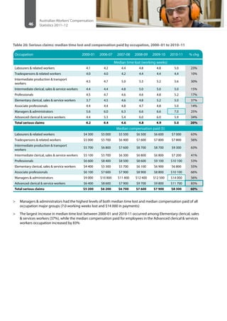 46
Australian Workers’Compensation
Statistics 2011–12
Table 26: Serious claims: median time lost and compensation paid by occupation, 2000–01 to 2010–11
Occupation 2000-01 2006-07 2007-08 2008-09 2009-10 2010-11 % chg
Median time lost (working weeks)
Labourers & related workers 4.1 4.2 4.4 4.8 4.8 5.0 23%
Tradespersons & related workers 4.0 4.0 4.2 4.4 4.4 4.4 10%
Intermediate production & transport
workers
4.3 4.7 5.0 5.3 5.2 5.6 30%
Intermediate clerical, sales & service workers 4.4 4.4 4.8 5.0 5.0 5.0 15%
Professionals 4.5 4.7 4.6 4.6 4.8 5.2 17%
Elementary clerical, sales & service workers 3.7 4.5 4.6 4.8 5.2 5.0 37%
Associate professionals 4.4 4.4 4.8 4.7 4.8 5.0 14%
Managers & administrators 5.6 6.0 6.3 6.6 6.6 7.0 25%
Advanced clerical & service workers 4.4 5.3 5.4 6.0 6.0 5.9 34%
Total serious claims 4.2 4.4 4.6 4.8 4.9 5.0 20%
Median compensation paid ($)
Labourers & related workers $4 300 $5 000 $5 500 $6 500 $6 600 $7 000 63%
Tradespersons & related workers $5 000 $5 700 $6 400 $7 600 $7 800 $7 800 56%
Intermediate production & transport
workers
$5 700 $6 800 $7 600 $8 700 $8 700 $9 300 63%
Intermediate clerical, sales & service workers $5 100 $5 700 $6 300 $6 800 $6 800 $7 200 41%
Professionals $6 600 $8 400 $8 500 $8 600 $9 100 $10 100 53%
Elementary clerical, sales & service workers $4 400 $5 300 $5 700 $6 100 $6 900 $6 800 55%
Associate professionals $6 100 $7 600 $7 900 $8 900 $8 800 $10 100 66%
Managers & administrators $9 000 $10 800 $11 800 $12 400 $12 500 $14 000 56%
Advanced clerical & service workers $6 400 $8 600 $7 900 $9 700 $9 800 $11 700 83%
Total serious claims $5 200 $6 200 $6 700 $7 600 $7 900 $8 300 60%
>> Managers & administrators had the highest levels of both median time lost and median compensation paid of all
occupation major groups (7.0 working weeks lost and $14 000 in payments)
>> The largest increase in median time lost between 2000-01 and 2010-11 occurred among Elementary clerical, sales
& services workers (37%), while the median compensation paid for employees in the Advanced clerical & services
workers occupation increased by 83%
 