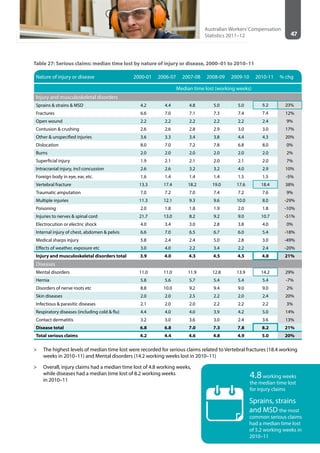 47
Australian Workers’Compensation
Statistics 2011–12
Table 27: Serious claims: median time lost by nature of injury or disease, 2000–01 to 2010–11
Nature of injury or disease 2000-01 2006-07 2007-08 2008-09 2009-10 2010-11 % chg
Median time lost (working weeks)
Injury and musculoskeletal disorders 
Sprains & strains & MSD 4.2 4.4 4.8 5.0 5.0 5.2 23%
Fractures 6.6 7.0 7.1 7.3 7.4 7.4 12%
Open wound 2.2 2.2 2.2 2.2 2.2 2.4 9%
Contusion & crushing 2.6 2.6 2.8 2.9 3.0 3.0 17%
Other & unspecified injuries 3.6 3.3 3.4 3.8 4.4 4.3 20%
Dislocation 8.0 7.0 7.2 7.8 6.8 8.0 0%
Burns 2.0 2.0 2.0 2.0 2.0 2.0 2%
Superficial injury 1.9 2.1 2.1 2.0 2.1 2.0 7%
Intracranial injury, incl concussion 2.6 2.6 3.2 3.2 4.0 2.9 10%
Foreign body in eye, ear, etc. 1.6 1.4 1.4 1.4 1.5 1.5 -5%
Vertebral fracture 13.3 17.4 18.2 19.0 17.6 18.4 38%
Traumatic amputation 7.0 7.2 7.0 7.4 7.2 7.6 9%
Multiple injuries 11.3 12.1 9.3 9.6 10.0 8.0 -29%
Poisoning 2.0 1.8 1.8 1.9 2.0 1.8 -10%
Injuries to nerves & spinal cord 21.7 13.0 8.2 9.2 9.0 10.7 -51%
Electrocution or electric shock 4.0 3.4 3.0 2.8 3.8 4.0 0%
Internal injury of chest, abdomen & pelvis 6.6 7.0 6.5 6.7 6.0 5.4 -18%
Medical sharps injury 5.8 2.4 2.4 5.0 2.8 3.0 -49%
Effects of weather, exposure etc 3.0 4.0 2.2 3.4 2.2 2.4 -20%
Injury and musculoskeletal disorders total 3.9 4.0 4.3 4.5 4.5 4.8 21%
Diseases 
Mental disorders 11.0 11.0 11.9 12.8 13.9 14.2 29%
Hernia 5.8 5.6 5.7 5.4 5.4 5.4 -7%
Disorders of nerve roots etc 8.8 10.0 9.2 9.4 9.0 9.0 2%
Skin diseases 2.0 2.0 2.5 2.2 2.0 2.4 20%
Infectious & parasitic diseases 2.1 2.0 2.0 2.2 2.2 2.2 3%
Respiratory diseases (including cold & flu) 4.4 4.0 4.0 3.9 4.2 5.0 14%
Contact dermatitis 3.2 3.0 3.6 3.0 2.4 3.6 13%
Disease total 6.8 6.8 7.0 7.3 7.8 8.2 21%
Total serious claims 4.2 4.4 4.6 4.8 4.9 5.0 20%
>> The highest levels of median time lost were recorded for serious claims related to Vertebral fractures (18.4 working
weeks in 2010–11) and Mental disorders (14.2 working weeks lost in 2010–11)
>> Overall, injury claims had a median time lost of 4.8 working weeks,
while diseases had a median time lost of 8.2 working weeks
in 2010–11
4.8working weeks
the median time lost
for injury claims
Sprains, strains
and MSD the most
common serious claims
had a median time lost
of 5.2 working weeks in
2010–11
 