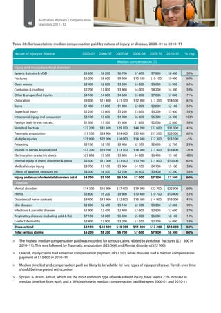 48
Australian Workers’Compensation
Statistics 2011–12
Table 28: Serious claims: median compensation paid by nature of injury or disease, 2000–01 to 2010–11
Nature of injury or disease 2000-01 2006-07 2007-08 2008-09 2009-10 2010-11 % chg
Median compensation ($)
Injury and musculoskeletal disorders 
Sprains & strains & MSD $5 600 $6 200 $6 700 $7 600 $7 800 $8 400 50%
Fractures $6 200 $8 600 $9 300 $10 100 $10 100 $9 900 60%
Open wound $2 400 $2 800 $3 000 $3 800 $3 600 $3 900 63%
Contusion & crushing $2 700 $3 000 $3 400 $4 000 $4 200 $4 300 59%
Other & unspecified injuries $4 100 $4 000 $4 600 $5 800 $7 000 $7 000 71%
Dislocation $9 000 $11 400 $11 300 $12 900 $13 200 $14 500 61%
Burns $1 400 $1 800 $1 800 $2 000 $2 000 $2 100 50%
Superficial injury $2 200 $3 000 $3 200 $3 000 $3 200 $3 400 55%
Intracranial injury, incl concussion $3 100 $3 600 $4 900 $6 600 $6 300 $6 300 103%
Foreign body in eye, ear, etc. $1 300 $1 500 $1 600 $1 800 $2 000 $2 000 54%
Vertebral fracture $22 200 $31 600 $29 100 $44 200 $37 600 $31 300 41%
Traumatic amputation $15 700 $24 900 $24 600 $30 400 $31 200 $25 500 62%
Multiple injuries $15 900 $22 000 $16 000 $14 500 $17 300 $15 100 -5%
Poisoning $2 100 $2 100 $2 400 $2 300 $2 600 $2 700 29%
Injuries to nerves & spinal cord $57 700 $19 700 $13 100 $14 600 $11 400 $16 800 -71%
Electrocution or electric shock $25 800 $5 500 $3 900 $4 000 $6 400 $5 100 -80%
Internal injury of chest, abdomen & pelvis $6 500 $11 000 $13 900 $10 700 $11 800 $10 500 62%
Medical sharps injury $3 700 $3 100 $3 900 $4 100 $4 100 $5 100 38%
Effects of weather, exposure etc $3 300 $4 500 $2 700 $6 400 $3 400 $5 200 58%
Injury and musculoskeletal disorders total $4 700 $5 500 $6 100 $7 000 $7 100 $7 500 60%
Diseases  
Mental disorders $14 300 $16 900 $17 400 $19 200 $22 700 $22 900 60%
Hernia $6 800 $9 200 $9 800 $10 400 $10 700 $10 400 53%
Disorders of nerve roots etc $9 400 $12 900 $12 800 $13 600 $14 900 $13 300 41%
Skin diseases $2 000 $2 400 $3 100 $2 700 $3 000 $3 800 90%
Infectious & parasitic diseases $1 900 $2 400 $2 400 $2 600 $2 900 $2 600 37%
Respiratory diseases (including cold & flu) $7 100 $8 000 $6 300 $5 000 $6 600 $8 100 14%
Contact dermatitis $3 400 $2 900 $3 200 $3 500 $2 300 $4 000 18%
Disease total $8 100 $10 400 $10 700 $11 800 $13 200 $13 600 68%
Total serious claims $5 200 $6 200 $6 700 $7 600 $7 900 $8 300 60%
>> The highest median compensation paid was recorded for serious claims related to Vertebral fractures ($31 300 in
2010–11). This was followed by Traumatic amputation ($25 500) and Mental disorders ($22 900)
>> Overall, injury claims had a median compensation payment of $7 500, while diseases had a median compensation
payment of $13 600 in 2010–11
>> Median time lost and compensation paid are likely to be volatile for rare types of injury or disease. Trends over time
should be interpreted with caution
>> Sprains & strains & msd, which are the most common type of work-related injury, have seen a 23% increase in
median time lost from work and a 50% increase in median compensation paid between 2000-01 and 2010-11
 