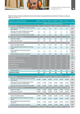 49
Australian Workers’Compensation
Statistics 2011–12
Table 29: Serious claims: median time lost and median compensation by mechanism of injury or disease,
2000–01 to 2010–11
Mechanism of injury or disease 2000-01 2006-07 2007-08 2008-09 2009-10 2010-11 % chg
Median time lost (working weeks)
Body stressing 4.6 5.0 5.2 5.4 5.3 5.6 22%
Muscular stress while lifting, carrying, or putting
down objects
4.3 4.8 5.0 5.0 5.1 5.3 23%
Muscular stress while handling objects other
than lifting, carrying or putting down
4.6 4.9 5.2 5.4 5.2 5.6 22%
Muscular stress with no objects being handled 4.0 4.2 4.6 4.8 4.8 4.4 11%
Falls, trips & slips of a person 4.6 4.8 5.2 5.4 5.4 5.6 22%
Falls from a height 5.6 5.8 6.0 6.2 6.3 6.4 15%
Falls on the same level 4.2 4.5 4.8 5.0 5.0 5.2 24%
Being hit by moving objects 3.2 3.4 3.4 3.6 3.5 3.6 12%
Being hit by falling objects 3.2 3.2 3.4 3.8 3.8 3.9 24%
Being trapped between stationary & moving
objects
3.1 3.4 3.6 3.6 3.6 3.8 23%
Being trapped by moving machinery &
equipment
4.4 4.3 4.4 4.4 4.2 4.6 5%
Being assaulted by a person or persons 4.2 4.0 4.0 4.0 4.0 4.4 5%
Hitting objects with a part of the body 2.4 2.4 2.4 2.6 2.6 2.8 17%
Mental stress 11.4 11.2 12.2 13.2 14.2 14.7 29%
Heat, radiation & electricity 2.0 2.0 2.0 2.0 2.0 2.0  
Chemicals & other substances 2.2 2.0 2.2 2.0 2.2 2.0 -8%
Biological factors 2.0 2.2 2.0 2.0 2.2 2.4 20%
Sound & pressure 4.2 3.6 3.0 6.0 6.0 5.0 20%
Other & unspecified mechanisms of injury 5.2 5.2 5.2 5.5 5.4 5.7 9%
Vehicle accident 6.0 5.4 5.6 6.0 5.8 6.2 3%
Total serious claims 4.2 4.4 4.6 4.8 4.9 5.0 20%
Median compensation paid ($)
Body stressing $5 900 $7 000 $7 500 $8 400 $8 700 $9 100 54%
Muscular stress while lifting, carrying, or putting
down objects
$5 400 $6 500 $6 900 $7 700 $7 800 $8 400 56%
Muscular stress while handling objects other
than lifting, carrying or putting down
$5 600 $7 000 $7 600 $8 500 $8 600 $9 200 64%
Muscular stress with no objects being handled $5 900 $6 700 $7 300 $8 200 $8 500 $8 200 39%
Falls, trips & slips of a person $5 500 $6 400 $7 300 $8 100 $8 400 $8 600 56%
Falls from a height $6 800 $7 400 $8 800 $9 000 $9 600 $10 100 49%
Falls on the same level $4 900 $6 000 $6 800 $7 700 $7 900 $8 200 67%
Being hit by moving objects $4 000 $4 600 $5 100 $5 900 $5 900 $5 900 48%
Being hit by falling objects $3 400 $3 800 $4 300 $5 200 $5 100 $5 200 53%
Being trapped between stationary & moving
objects
$3 700 $4 900 $5 100 $5 800 $6 300 $5 900 59%
Being trapped by moving machinery &
equipment
$6 300 $7 100 $9 600 $9 600 $9 500 $9 600 52%
Being assaulted by a person or persons $6 000 $6 600 $5 900 $7 400 $6 600 $7 500 25%
Hitting objects with a part of the body $2 600 $3 000 $3 400 $4 200 $4 100 $4 400 69%
 