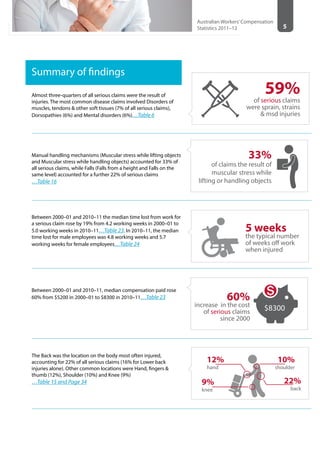 5
Australian Workers’Compensation
Statistics 2011–12
Summary of findings
Almost three-quarters of all serious claims were the result of
injuries. The most common disease claims involved Disorders of
muscles, tendons & other soft tissues (7% of all serious claims),
Dorsopathies (6%) and Mental disorders (6%)…Table 6
Manual handling mechanisms (Muscular stress while lifting objects
and Muscular stress while handling objects) accounted for 33% of
all serious claims, while Falls (Falls from a height and Falls on the
same level) accounted for a further 22% of serious claims
…Table 16	
Between 2000–01 and 2010–11 the median time lost from work for
a serious claim rose by 19% from 4.2 working weeks in 2000–01 to
5.0 working weeks in 2010–11…Table 23. In 2010–11, the median
time lost for male employees was 4.8 working weeks and 5.7
working weeks for female employees…Table 24
Between 2000–01 and 2010–11, median compensation paid rose
60% from $5200 in 2000–01 to $8300 in 2010–11…Table 23
The Back was the location on the body most often injured,
accounting for 22% of all serious claims (16% for Lower back
injuries alone). Other common locations were Hand, fingers &
thumb (12%), Shoulder (10%) and Knee (9%)
…Table 15 and Page 34
59%of serious claims
were sprain, strains
& msd injuries
33%
of claims the result of
muscular stress while
lifting or handling objects
5 weeks
the typical number
of weeks off work
when injured
60%
increase in the cost
of serious claims
since 2000
$8300
22%
back
10%
shoulder
12%
hand
9%
knee
 