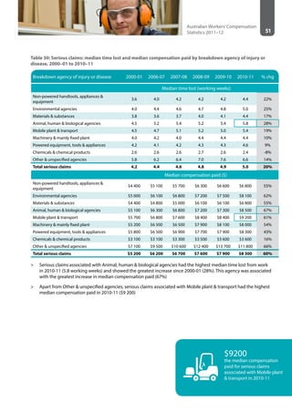 51
Australian Workers’Compensation
Statistics 2011–12
Table 30: Serious claims: median time lost and median compensation paid by breakdown agency of injury or
disease, 2000–01 to 2010–11
Breakdown agency of injury or disease 2000-01 2006-07 2007-08 2008-09 2009-10 2010-11 % chg
Median time lost (working weeks)
Non-powered handtools, appliances &
equipment
3.6 4.0 4.2 4.2 4.2 4.4 22%
Environmental agencies 4.0 4.4 4.6 4.7 4.8 5.0 25%
Materials & substances 3.8 3.6 3.7 4.0 4.1 4.4 17%
Animal, human & biological agencies 4.5 5.2 5.4 5.2 5.4 5.8 28%
Mobile plant & transport 4.5 4.7 5.1 5.2 5.0 5.4 19%
Machinery & mainly fixed plant 4.0 4.2 4.0 4.4 4.4 4.4 10%
Powered equipment, tools & appliances 4.2 4.1 4.2 4.3 4.3 4.6 9%
Chemicals & chemical products 2.6 2.6 2.6 2.7 2.6 2.4 -8%
Other & unspecified agencies 5.8 6.2 6.4 7.0 7.6 6.6 14%
Total serious claims 4.2 4.4 4.6 4.8 4.9 5.0 20%
Median compensation paid ($)
Non-powered handtools, appliances &
equipment
$4 400 $5 100 $5 700 $6 300 $6 600 $6 800 55%
Environmental agencies $5 000 $6 100 $6 800 $7 200 $7 500 $8 100 62%
Materials & substances $4 400 $4 800 $5 000 $6 100 $6 100 $6 800 55%
Animal, human & biological agencies $5 100 $6 300 $6 800 $7 200 $7 300 $8 500 67%
Mobile plant & transport $5 700 $6 800 $7 600 $8 400 $8 400 $9 200 61%
Machinery & mainly fixed plant $5 200 $6 500 $6 500 $7 900 $8 100 $8 000 54%
Powered equipment, tools & appliances $5 800 $6 500 $6 900 $7 700 $7 900 $8 300 43%
Chemicals & chemical products $3 100 $3 100 $3 300 $3 500 $3 600 $3 600 16%
Other & unspecified agencies $7 100 $9 500 $10 600 $12 400 $13 700 $11 800 66%
Total serious claims $5 200 $6 200 $6 700 $7 600 $7 900 $8 300 60%
>> Serious claims associated with Animal, human & biological agencies had the highest median time lost from work
in 2010-11 (5.8 working weeks) and showed the greatest increase since 2000-01 (28%). This agency was associated
with the greatest increase in median compensation paid (67%)
>> Apart from Other & unspecified agencies, serious claims associated with Mobile plant & transport had the highest
median compensation paid in 2010-11 ($9 200)
$9200
the median compensation
paid for serious claims
associated with Mobile plant
& transport in 2010-11
 