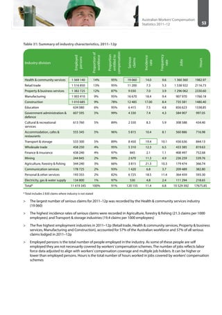 53
Australian Workers’Compensation
Statistics 2011–12
Table 31: Summary of industry characteristics, 2011–12p
Industry division
Employed
persons
Proportionof
workforce
Proportion
entitledto
compensation
Serious
claims
Incidence
rate
Frequency
rate
Jobs
Hours
Health & community services 1 569 140 14% 95% 19 060 14.0 9.6 1 360 360 1982.97
Retail trade 1 516 850 13% 95% 11 200 7.3 5.3 1 538 922 2116.73
Property & business services 1 382 725 12% 87% 9 030 7.0 3.9 1 296 062 2330.60
Manufacturing 1 003 410 9% 95% 16 670 18.4 9.4 907 970 1760.18
Construction 1 010 685 9% 78% 12 485 17.00 8.4 735 581 1480.40
Education 634 080 6% 95% 6 415 7.5 4.8 856 623 1338.85
Government administration &
defence
607 595 5% 99% 4 330 7.4 4.3 584 907 997.05
Cultural & recreational
services
613 760 5% 89% 2 550 8.3 5.9 308 588 434.40
Accommodation, cafes &
restaurants
555 345 5% 96% 5 815 10.4 8.1 560 886 716.98
Transport & storage 533 300 5% 89% 8 450 19.4 10.1 436 636 844.13
Wholesale trade 458 250 4% 95% 5 310 12.3 6.5 433 385 819.63
Finance & insurance 438 240 4% 97% 845 2.1 1.1 408 497 752.68
Mining 244 845 2% 99% 2 670 11.3 4.9 236 259 539.76
Agriculture, forestry & fishing 344 240 3% 66% 3 815 21.3 10.3 179 474 366.74
Communication services 178 725 2% 93% 1 420 6.8 3.7 209 489 382.80
Personal & other services 193 355 2% 82% 6 725 18.5 11.4 364 459 593.30
Electricity, gas & water supply 134 800 1% 97% 530 4.8 2.4 111 294 218.65
Total* 11 419 345 100% 91% 120 155 11.4 6.8 10 529 392 17675.85
* Total includes 2 830 claims where industry is not stated
>> The largest number of serious claims for 2011–12p was recorded by the Health & community services industry
(19 060)
>> The highest incidence rates of serious claims were recorded in Agriculture, forestry & fishing (21.3 claims per 1000
employees) and Transport & storage industries (19.4 claims per 1000 employees)
>> The five highest employment industries in 2011–12p (Retail trade, Health & community services, Property & business
services, Manufacturing and Construction), accounted for 57% of the Australian workforce and 57% of all serious
claims lodged in 2011–12p
>> Employed persons is the total number of people employed in the industry. As some of these people are self
employed they are not necessarily covered by workers’compensation schemes. The number of jobs reflects labor
force data adjusted to align with workers’compensation coverage and multiple job holders. It can be higher or
lower than employed persons. Hours is the total number of hours worked in jobs covered by workers’compensation
schemes
>>
 