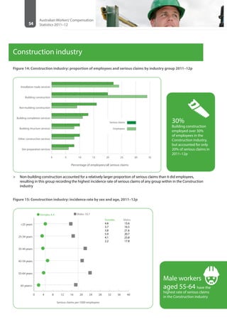 54
Australian Workers’Compensation
Statistics 2011–12
Construction industry
Figure 14: Construction industry: proportion of employees and serious claims by industry group 2011–12p
0 5 10 15 20 25 30 35
Site preparation services
Other construction services
Building structure services
Building completion services
Non-building construction
Building construction
Installation trade services
Employees
Serious claims
Percentage of employees/all serious claims
>> Non-building construction accounted for a relatively larger proportion of serious claims than it did employees,
resulting in this group recording the highest incidence rate of serious claims of any group within in the Construction
industry
Figure 15: Construction industry: incidence rate by sex and age, 2011–12p
0 4 8 12 16 20 24 28 32 36 40
65 years+
55-64 years
45-54 years
35-44 years
25-34 years
<25 years
Serious claims per 1000 employees
Males 18.7Females 4.4
Females Males
4.8 15.6
3.7 16.5
3.8 21.6
5.9 20.7
4.1 23.8
2.2 17.8
30%
Building construction
employed over 30%
of employees in the
Construction industry,
but accounted for only
20% of serious claims in
2011–12p
Male workers
aged 55-64 have the
highest rate of serious claims
in the Construction industry
 