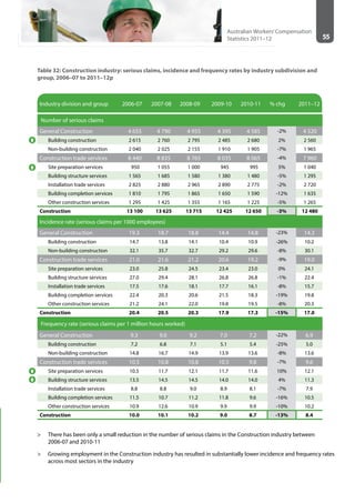 55
Australian Workers’Compensation
Statistics 2011–12
Table 32: Construction industry: serious claims, incidence and frequency rates by industry subdivision and
group, 2006–07 to 2011–12p
Industry division and group 2006-07 2007-08 2008-09 2009-10 2010-11 % chg 2011–12
 Number of serious claims
General Construction 4 655 4 790 4 955 4 395 4 585 -2% 4 520
Building construction 2 615 2 760 2 795 2 485 2 680 2% 2 560
Non-building construction 2 040 2 025 2 155 1 910 1 905 -7% 1 965
Construction trade services 8 440 8 835 8 765 8 035 8 065 -4% 7 960
Site preparation services 950 1 055 1 000 945 995 5% 1 040
Building structure services 1 565 1 685 1 580 1 380 1 480 -5% 1 295
Installation trade services 2 825 2 880 2 965 2 890 2 775 -2% 2 720
Building completion services 1 810 1 795 1 865 1 650 1 590 -12% 1 635
Other construction services 1 295 1 425 1 355 1 165 1 225 -5% 1 265
Construction 13 100 13 625 13 715 12 425 12 650 -3% 12 480
Incidence rate (serious claims per 1000 employees)
General Construction 19.3 18.7 18.8 14.4 14.8 -23% 14.3
Building construction 14.7 13.8 14.1 10.4 10.9 -26% 10.2
Non-building construction 32.1 35.7 32.7 29.2 29.6 -8% 30.1
Construction trade services 21.0 21.6 21.2 20.6 19.2 -9% 19.0
Site preparation services 23.0 25.8 24.5 23.4 23.0 0% 24.1
Building structure services 27.0 29.4 28.1 26.8 26.8 -1% 22.4
Installation trade services 17.5 17.6 18.1 17.7 16.1 -8% 15.7
Building completion services 22.4 20.3 20.6 21.5 18.3 -19% 19.8
Other construction services 21.2 24.1 22.0 19.8 19.5 -8% 20.3
Construction 20.4 20.5 20.3 17.9 17.3 -15% 17.0
 Frequency rate (serious claims per 1 million hours worked)
General Construction 9.3 9.0 9.2 7.0 7.2 -22% 6.9
Building construction 7.2 6.8 7.1 5.1 5.4 -25% 5.0
Non-building construction 14.8 16.7 14.9 13.9 13.6 -8% 13.6
Construction trade services 10.5 10.8 10.8 10.5 9.8 -7% 9.6
Site preparation services 10.5 11.7 12.1 11.7 11.6 10% 12.1
Building structure services 13.5 14.5 14.5 14.0 14.0 4% 11.3
Installation trade services 8.8 8.8 9.0 8.9 8.1 -7% 7.9
Building completion services 11.5 10.7 11.2 11.8 9.6 -16% 10.5
Other construction services 10.9 12.6 10.9 9.9 9.9 -10% 10.2
Construction 10.0 10.1 10.2 9.0 8.7 -13% 8.4
>> There has been only a small reduction in the number of serious claims in the Construction industry between
2006-07 and 2010-11
>> Growing employment in the Construction industry has resulted in substantially lower incidence and frequency rates
across most sectors in the industry
 