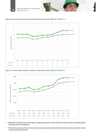 56
Australian Workers’Compensation
Statistics 2011–12
Figure 16: Construction industry: median time lost from work, 2000–01 to 2010–11
0
1
2
3
4
5
6
7
All industries
Construction
2010-11
5.8
5.0
2009-10
5.8
4.9
2008-09
5.4
4.8
2007-08
5.0
4.6
2006-07
4.8
4.4
2005-06
4.8
4.3
2004-05
4.6
4.0
2003-04
4.6
4.0
2002-03
5.0
4.3
2001-02
5.0
4.3
2000-01
5.0
4.2
Mediantimelost(weeks)
Construction
All industries
Figure 17: Construction industry: median compensation paid, 2000–01 to 2010–11
0
2000
4000
6000
8000
10000
All industries
Construction
2010-11
$9500
$8300
2009-10
$9500
$8000
2008-09
$9000
$7700
2007-08
$7400
$6700
2006-07
$7000
$6200
2005-06
$6800
$5700
2004-05
$6000
$5300
2003-04
$5800
$5100
2002-03
$6500
$5500
2001-02
$6200
$5400
2000-01
$6100
$5200
Mediancompensationpayment($)
Construction
All industries
>> Median time lost from work and median compensation paid in the Construction industry were consistently higher
than they were for all industries
>> The trends over time in time lost from work and compensation paid in the Construction industry have been similar
to the trend for all industries
 