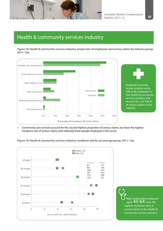 57
Australian Workers’Compensation
Statistics 2011–12
Health & community services industry
Figure 18: Health & community services industry: proportion of employees and serious claims by industry group,
2011–12p
0% 10% 20% 30% 40% 50% 60%
Veterinary services
Medical and dental services
Child care services
Other health services
Community care services
Hospitals and nursing homes
Employees
Serious claims
Percentage of employees/all serious claims
>> Community care services account for the second highest proportion of serious claims, but have the highest
incidence rate of serious claims with relatively fewer people employed in this sector
Figure 19: Health & community services industry: incidence rate by sex and age group, 2011–12p
0 4 8 12 16 20
65 years+
55-64 years
45-54 years
35-44 years
25-34 years
<25 years
Serious claims per 1000 employees
Females 14.0
Males 13.9
Females Males
8.1 7.7
9.6 7.8
14.0 14.1
18.1 19.7
17.3 18.6
12.4 9.2
Hospitals & nursing
homes employ nearly
half of all employees in
the Health & community
services industry, and
account for over half of
all serious claims in the
industry
Male and female employees
aged 45-64 have the
highest incidence rates of
serious claims in the Health &
community services industry
 
