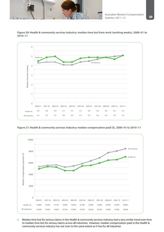 59
Australian Workers’Compensation
Statistics 2011–12
Figure 20: Health & community services industry: median time lost from work (working weeks), 2000–01 to
2010–11
0
1
2
3
4
5
6
All industries
Health etc.
2010-11
5.0
5.0
2009-10
4.6
4.9
2008-09
4.8
4.8
2007-08
4.8
4.6
2006-07
4.8
4.4
2005-06
4.7
4.3
2004-05
4.3
4.0
2003-04
4.3
4.0
2002-03
4.9
4.3
2001-02
4.8
4.3
2000-01
4.4
4.2
Mediantimelost(weeks)
Health etc.
All industries
Figure 21: Health & community services industry: median compensation paid ($), 2000–01 to 2010–11
0
2000
4000
6000
8000
10000
All industries
Health etc.
2010-11
$6900
$8300
2009-10
$6400
$7900
2008-09
$6300
$7600
2007-08
$5800
$6700
2006-07
$5400
$6200
2005-06
$5300
$5700
2004-05
$4500
$5300
2003-04
$4500
$5100
2002-03
$5100
$5500
2001-02
$5200
$5400
2000-01
$4800
$5200
Mediancompensationpayment($)
Health etc.
All industries
>> Median time lost for serious claims in the Health & community services industry had a very similar trend over time
to median time lost for serious claims across all industries. However, median compensation paid in the Health &
community services industry has not risen to the same extent as it has for all industries
 