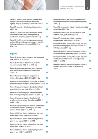 9
Australian Workers’Compensation
Statistics 2011–12
Table 30: Serious claims: median time lost and
median compensation paid by breakdown
agency of injury or disease, 2000–01 to 2010–11	 51
Table 31: Summary of industry characteristics,
2011–12p					53
Table 32: Construction industry: serious claims,
incidence and frequency rates by industry
subdivision and group, 2006–07 to 2011–12p	 55
Table 33: Health & community services industry:
serious claims, incidence and frequency rates by
industry subdivision and group, 2006–07 to
2011–12p					58
Figures
Figure 1: Serious claims: incidence and frequency
rate, 2000–01 to 2011–12p			 23
Figure 2: Percentage of serious injury claims
made by females, 2000–01 to 2011–12p		 24
Figure 3: Percentage of serious injury claimants
who are 15-24 or 55+ years old, 2000–01 to
2011–12p					26
Figure 4: Back strain injuries: proportion of
serious claims by sex, 2000–01 to 2011–12p	 35
Figure 5: Back strain injuries: proportion of all time
lost and compensation paid, 2000–01 to 2011–12p	 36
Figure 6: Back strain injuries: distribution of back
strain injuries by sex, 2000–01 to 2011–12p		 36
Figure 7: Back strain injuries: frequency rate for
back strain injuries by sex, 2000–01 to 2011–12p	 37
Figure 8: Back strain injuries: distribution of
employment and serious claims by sex, 2000–01
to 2011–12p					37
Figure 9: Back strain injuries: average time lost per
claim (weeks) for back sprain injury and other
serious claims, 2000–01 to 2011–12p		 40
Figure 10: Serious claims: median time lost from
work by age group, 2000–01 to 2010–11		 42
Figure 11: Serious claims: median compensation
paid by age group, 2000–01 to 2010–11		 43
Figure 12: Serious claims: median time lost from
work by sex, 2000-01 to 2010-11			 44
Figure 13: Serious claims: median compensation
paid by sex, 2000-01 to 2010-11			 44
Figure 14: Construction industry: proportion of
employees and serious claims by industry group
2011–12p					54
Figure 15: Construction industry: incidence rate by
sex and age, 2011–12p				 54
Figure 16: Construction industry: median time
lost from work, 2000–01 to 2010–11		 56
Figure 17: Construction industry: median
compensation paid, 2000–01 to 2010–11		 56
Figure 18: Health & community services industry:
proportion of employees and serious claims by
industry group, 2011–12p				 57
Figure 19: Health & community services industry:
incidence rate by sex and age group, 2011–12p	 57
Figure 20: Health & community services industry:
median time lost from work (working weeks),
2000–01 to 2010–11				 59
Figure 21: Health & community services industry:
median compensation paid ($), 2000–01 to
2010–11						59
 