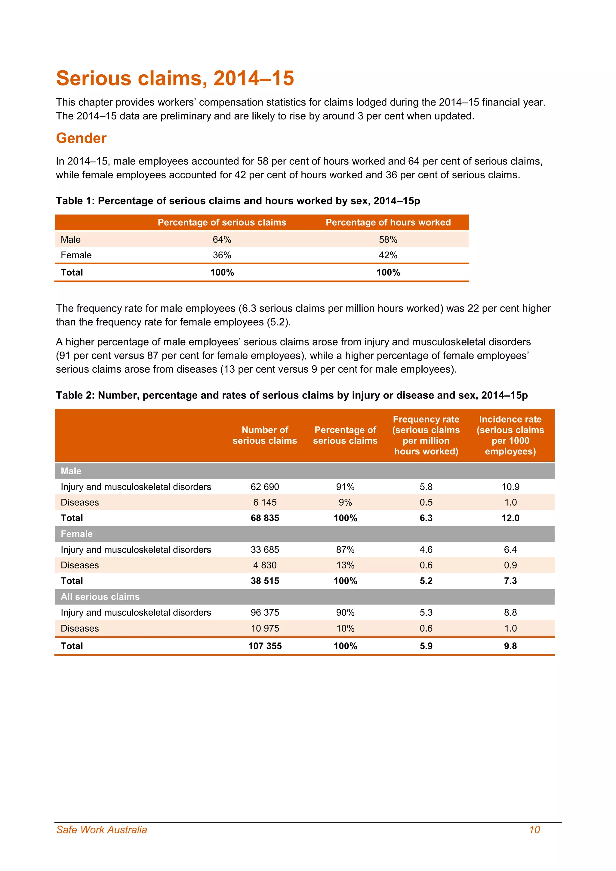 Safe Work Australia 10
Serious claims, 2014–15
This chapter provides workers’ compensation statistics for claims lodged during the 2014–15 financial year.
The 2014–15 data are preliminary and are likely to rise by around 3 per cent when updated.
Gender
In 2014–15, male employees accounted for 58 per cent of hours worked and 64 per cent of serious claims,
while female employees accounted for 42 per cent of hours worked and 36 per cent of serious claims.
Table 1: Percentage of serious claims and hours worked by sex, 2014–15p
Percentage of serious claims Percentage of hours worked
Male 64% 58%
Female 36% 42%
Total 100% 100%
The frequency rate for male employees (6.3 serious claims per million hours worked) was 22 per cent higher
than the frequency rate for female employees (5.2).
A higher percentage of male employees’ serious claims arose from injury and musculoskeletal disorders
(91 per cent versus 87 per cent for female employees), while a higher percentage of female employees’
serious claims arose from diseases (13 per cent versus 9 per cent for male employees).
Table 2: Number, percentage and rates of serious claims by injury or disease and sex, 2014–15p
Number of
serious claims
Percentage of
serious claims
Frequency rate
(serious claims
per million
hours worked)
Incidence rate
(serious claims
per 1000
employees)
Male
Injury and musculoskeletal disorders 62 690 91% 5.8 10.9
Diseases 6 145 9% 0.5 1.0
Total 68 835 100% 6.3 12.0
Female
Injury and musculoskeletal disorders 33 685 87% 4.6 6.4
Diseases 4 830 13% 0.6 0.9
Total 38 515 100% 5.2 7.3
All serious claims
Injury and musculoskeletal disorders 96 375 90% 5.3 8.8
Diseases 10 975 10% 0.6 1.0
Total 107 355 100% 5.9 9.8
 