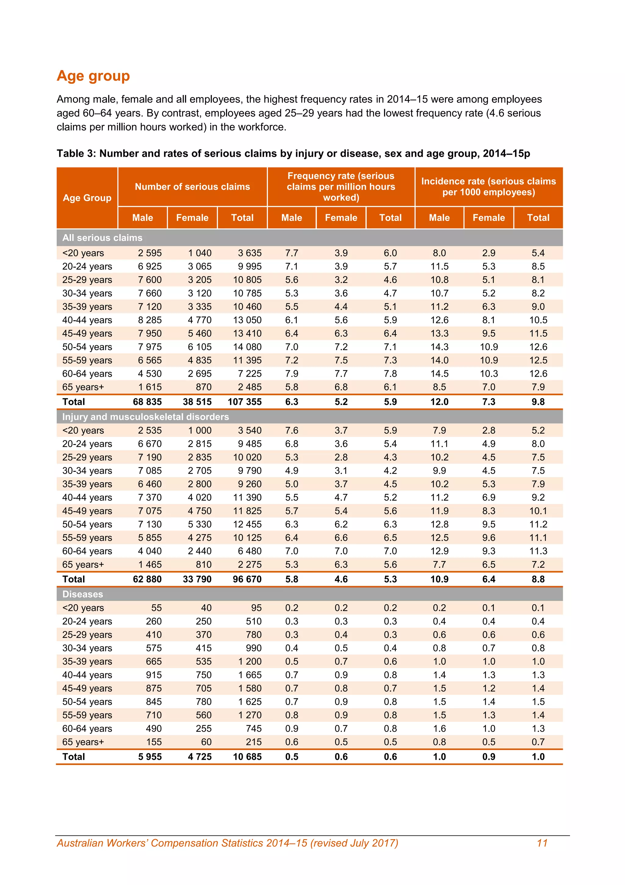 Australian Workers’ Compensation Statistics 2014–15 (revised July 2017) 11
Age group
Among male, female and all employees, the highest frequency rates in 2014–15 were among employees
aged 60–64 years. By contrast, employees aged 25–29 years had the lowest frequency rate (4.6 serious
claims per million hours worked) in the workforce.
Table 3: Number and rates of serious claims by injury or disease, sex and age group, 2014–15p
Age Group
Number of serious claims
Frequency rate (serious
claims per million hours
worked)
Incidence rate (serious claims
per 1000 employees)
Male Female Total Male Female Total Male Female Total
All serious claims
<20 years 2 595 1 040 3 635 7.7 3.9 6.0 8.0 2.9 5.4
20-24 years 6 925 3 065 9 995 7.1 3.9 5.7 11.5 5.3 8.5
25-29 years 7 600 3 205 10 805 5.6 3.2 4.6 10.8 5.1 8.1
30-34 years 7 660 3 120 10 785 5.3 3.6 4.7 10.7 5.2 8.2
35-39 years 7 120 3 335 10 460 5.5 4.4 5.1 11.2 6.3 9.0
40-44 years 8 285 4 770 13 050 6.1 5.6 5.9 12.6 8.1 10.5
45-49 years 7 950 5 460 13 410 6.4 6.3 6.4 13.3 9.5 11.5
50-54 years 7 975 6 105 14 080 7.0 7.2 7.1 14.3 10.9 12.6
55-59 years 6 565 4 835 11 395 7.2 7.5 7.3 14.0 10.9 12.5
60-64 years 4 530 2 695 7 225 7.9 7.7 7.8 14.5 10.3 12.6
65 years+ 1 615 870 2 485 5.8 6.8 6.1 8.5 7.0 7.9
Total 68 835 38 515 107 355 6.3 5.2 5.9 12.0 7.3 9.8
Injury and musculoskeletal disorders
<20 years 2 535 1 000 3 540 7.6 3.7 5.9 7.9 2.8 5.2
20-24 years 6 670 2 815 9 485 6.8 3.6 5.4 11.1 4.9 8.0
25-29 years 7 190 2 835 10 020 5.3 2.8 4.3 10.2 4.5 7.5
30-34 years 7 085 2 705 9 790 4.9 3.1 4.2 9.9 4.5 7.5
35-39 years 6 460 2 800 9 260 5.0 3.7 4.5 10.2 5.3 7.9
40-44 years 7 370 4 020 11 390 5.5 4.7 5.2 11.2 6.9 9.2
45-49 years 7 075 4 750 11 825 5.7 5.4 5.6 11.9 8.3 10.1
50-54 years 7 130 5 330 12 455 6.3 6.2 6.3 12.8 9.5 11.2
55-59 years 5 855 4 275 10 125 6.4 6.6 6.5 12.5 9.6 11.1
60-64 years 4 040 2 440 6 480 7.0 7.0 7.0 12.9 9.3 11.3
65 years+ 1 465 810 2 275 5.3 6.3 5.6 7.7 6.5 7.2
Total 62 880 33 790 96 670 5.8 4.6 5.3 10.9 6.4 8.8
Diseases
<20 years 55 40 95 0.2 0.2 0.2 0.2 0.1 0.1
20-24 years 260 250 510 0.3 0.3 0.3 0.4 0.4 0.4
25-29 years 410 370 780 0.3 0.4 0.3 0.6 0.6 0.6
30-34 years 575 415 990 0.4 0.5 0.4 0.8 0.7 0.8
35-39 years 665 535 1 200 0.5 0.7 0.6 1.0 1.0 1.0
40-44 years 915 750 1 665 0.7 0.9 0.8 1.4 1.3 1.3
45-49 years 875 705 1 580 0.7 0.8 0.7 1.5 1.2 1.4
50-54 years 845 780 1 625 0.7 0.9 0.8 1.5 1.4 1.5
55-59 years 710 560 1 270 0.8 0.9 0.8 1.5 1.3 1.4
60-64 years 490 255 745 0.9 0.7 0.8 1.6 1.0 1.3
65 years+ 155 60 215 0.6 0.5 0.5 0.8 0.5 0.7
Total 5 955 4 725 10 685 0.5 0.6 0.6 1.0 0.9 1.0
 