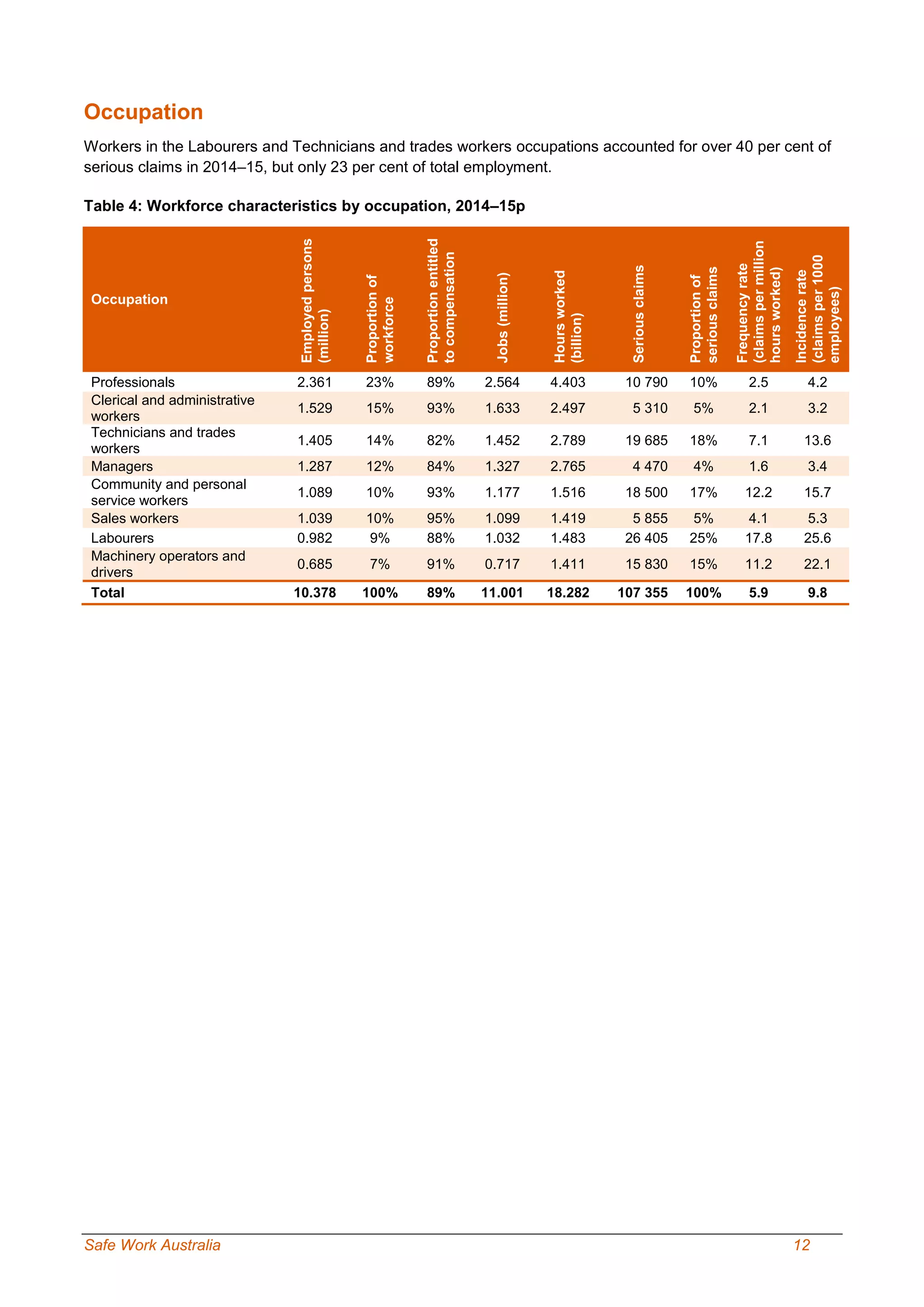 Safe Work Australia 12
Occupation
Workers in the Labourers and Technicians and trades workers occupations accounted for over 40 per cent of
serious claims in 2014–15, but only 23 per cent of total employment.
Table 4: Workforce characteristics by occupation, 2014–15p
Occupation
Employedpersons
(million)
Proportionof
workforce
Proportionentitled
tocompensation
Jobs(million)
Hoursworked
(billion)
Seriousclaims
Proportionof
seriousclaims
Frequencyrate
(claimspermillion
hoursworked)
Incidencerate
(claimsper1000
employees)
Professionals 2.361 23% 89% 2.564 4.403 10 790 10% 2.5 4.2
Clerical and administrative
workers
1.529 15% 93% 1.633 2.497 5 310 5% 2.1 3.2
Technicians and trades
workers
1.405 14% 82% 1.452 2.789 19 685 18% 7.1 13.6
Managers 1.287 12% 84% 1.327 2.765 4 470 4% 1.6 3.4
Community and personal
service workers
1.089 10% 93% 1.177 1.516 18 500 17% 12.2 15.7
Sales workers 1.039 10% 95% 1.099 1.419 5 855 5% 4.1 5.3
Labourers 0.982 9% 88% 1.032 1.483 26 405 25% 17.8 25.6
Machinery operators and
drivers
0.685 7% 91% 0.717 1.411 15 830 15% 11.2 22.1
Total 10.378 100% 89% 11.001 18.282 107 355 100% 5.9 9.8
 