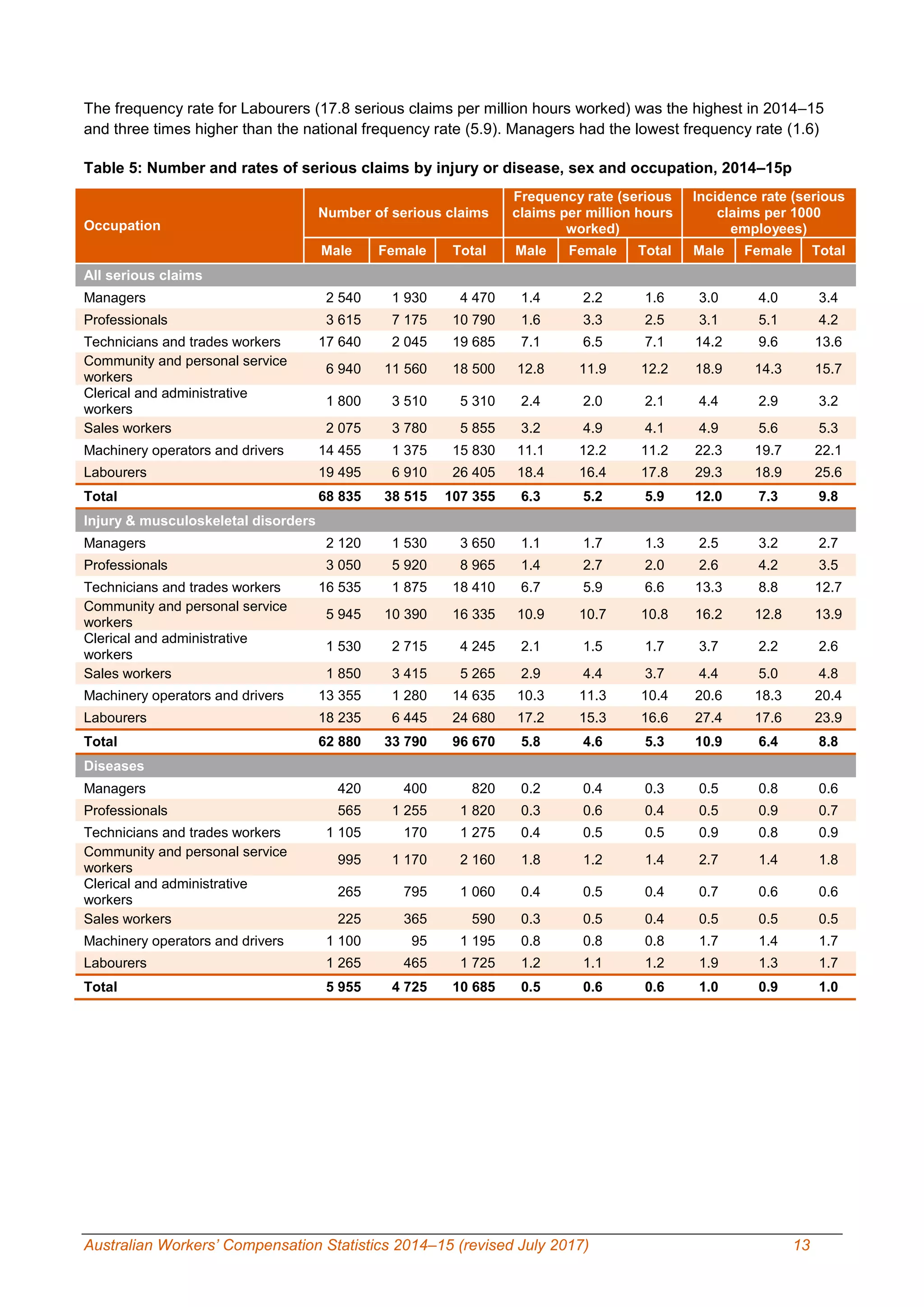 Australian Workers’ Compensation Statistics 2014–15 (revised July 2017) 13
The frequency rate for Labourers (17.8 serious claims per million hours worked) was the highest in 2014–15
and three times higher than the national frequency rate (5.9). Managers had the lowest frequency rate (1.6)
Table 5: Number and rates of serious claims by injury or disease, sex and occupation, 2014–15p
Occupation
Number of serious claims
Frequency rate (serious
claims per million hours
worked)
Incidence rate (serious
claims per 1000
employees)
Male Female Total Male Female Total Male Female Total
All serious claims
Managers 2 540 1 930 4 470 1.4 2.2 1.6 3.0 4.0 3.4
Professionals 3 615 7 175 10 790 1.6 3.3 2.5 3.1 5.1 4.2
Technicians and trades workers 17 640 2 045 19 685 7.1 6.5 7.1 14.2 9.6 13.6
Community and personal service
workers
6 940 11 560 18 500 12.8 11.9 12.2 18.9 14.3 15.7
Clerical and administrative
workers
1 800 3 510 5 310 2.4 2.0 2.1 4.4 2.9 3.2
Sales workers 2 075 3 780 5 855 3.2 4.9 4.1 4.9 5.6 5.3
Machinery operators and drivers 14 455 1 375 15 830 11.1 12.2 11.2 22.3 19.7 22.1
Labourers 19 495 6 910 26 405 18.4 16.4 17.8 29.3 18.9 25.6
Total 68 835 38 515 107 355 6.3 5.2 5.9 12.0 7.3 9.8
Injury & musculoskeletal disorders
Managers 2 120 1 530 3 650 1.1 1.7 1.3 2.5 3.2 2.7
Professionals 3 050 5 920 8 965 1.4 2.7 2.0 2.6 4.2 3.5
Technicians and trades workers 16 535 1 875 18 410 6.7 5.9 6.6 13.3 8.8 12.7
Community and personal service
workers
5 945 10 390 16 335 10.9 10.7 10.8 16.2 12.8 13.9
Clerical and administrative
workers
1 530 2 715 4 245 2.1 1.5 1.7 3.7 2.2 2.6
Sales workers 1 850 3 415 5 265 2.9 4.4 3.7 4.4 5.0 4.8
Machinery operators and drivers 13 355 1 280 14 635 10.3 11.3 10.4 20.6 18.3 20.4
Labourers 18 235 6 445 24 680 17.2 15.3 16.6 27.4 17.6 23.9
Total 62 880 33 790 96 670 5.8 4.6 5.3 10.9 6.4 8.8
Diseases
Managers 420 400 820 0.2 0.4 0.3 0.5 0.8 0.6
Professionals 565 1 255 1 820 0.3 0.6 0.4 0.5 0.9 0.7
Technicians and trades workers 1 105 170 1 275 0.4 0.5 0.5 0.9 0.8 0.9
Community and personal service
workers
995 1 170 2 160 1.8 1.2 1.4 2.7 1.4 1.8
Clerical and administrative
workers
265 795 1 060 0.4 0.5 0.4 0.7 0.6 0.6
Sales workers 225 365 590 0.3 0.5 0.4 0.5 0.5 0.5
Machinery operators and drivers 1 100 95 1 195 0.8 0.8 0.8 1.7 1.4 1.7
Labourers 1 265 465 1 725 1.2 1.1 1.2 1.9 1.3 1.7
Total 5 955 4 725 10 685 0.5 0.6 0.6 1.0 0.9 1.0
 