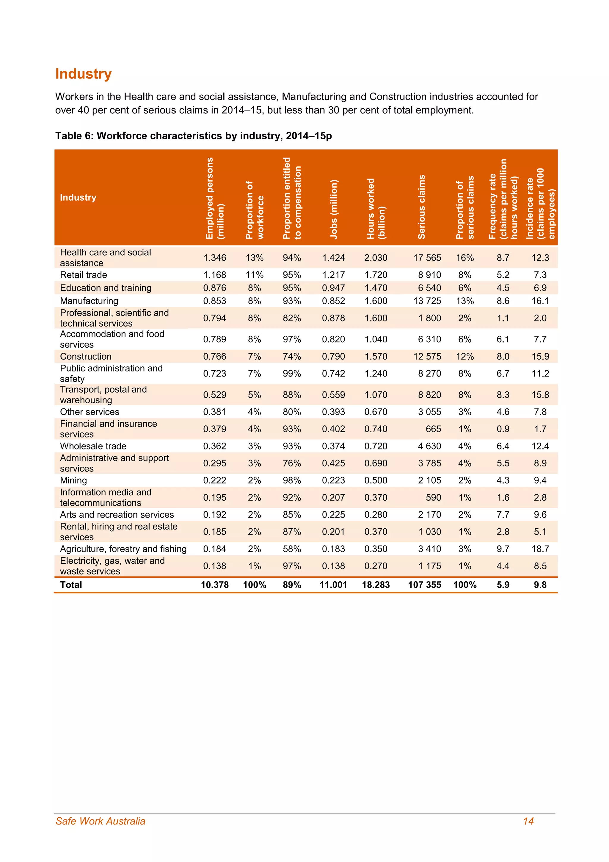 Safe Work Australia 14
Industry
Workers in the Health care and social assistance, Manufacturing and Construction industries accounted for
over 40 per cent of serious claims in 2014–15, but less than 30 per cent of total employment.
Table 6: Workforce characteristics by industry, 2014–15p
Industry
Employedpersons
(million)
Proportionof
workforce
Proportionentitled
tocompensation
Jobs(million)
Hoursworked
(billion)
Seriousclaims
Proportionof
seriousclaims
Frequencyrate
(claimspermillion
hoursworked)
Incidencerate
(claimsper1000
employees)
Health care and social
assistance
1.346 13% 94% 1.424 2.030 17 565 16% 8.7 12.3
Retail trade 1.168 11% 95% 1.217 1.720 8 910 8% 5.2 7.3
Education and training 0.876 8% 95% 0.947 1.470 6 540 6% 4.5 6.9
Manufacturing 0.853 8% 93% 0.852 1.600 13 725 13% 8.6 16.1
Professional, scientific and
technical services
0.794 8% 82% 0.878 1.600 1 800 2% 1.1 2.0
Accommodation and food
services
0.789 8% 97% 0.820 1.040 6 310 6% 6.1 7.7
Construction 0.766 7% 74% 0.790 1.570 12 575 12% 8.0 15.9
Public administration and
safety
0.723 7% 99% 0.742 1.240 8 270 8% 6.7 11.2
Transport, postal and
warehousing
0.529 5% 88% 0.559 1.070 8 820 8% 8.3 15.8
Other services 0.381 4% 80% 0.393 0.670 3 055 3% 4.6 7.8
Financial and insurance
services
0.379 4% 93% 0.402 0.740 665 1% 0.9 1.7
Wholesale trade 0.362 3% 93% 0.374 0.720 4 630 4% 6.4 12.4
Administrative and support
services
0.295 3% 76% 0.425 0.690 3 785 4% 5.5 8.9
Mining 0.222 2% 98% 0.223 0.500 2 105 2% 4.3 9.4
Information media and
telecommunications
0.195 2% 92% 0.207 0.370 590 1% 1.6 2.8
Arts and recreation services 0.192 2% 85% 0.225 0.280 2 170 2% 7.7 9.6
Rental, hiring and real estate
services
0.185 2% 87% 0.201 0.370 1 030 1% 2.8 5.1
Agriculture, forestry and fishing 0.184 2% 58% 0.183 0.350 3 410 3% 9.7 18.7
Electricity, gas, water and
waste services
0.138 1% 97% 0.138 0.270 1 175 1% 4.4 8.5
Total 10.378 100% 89% 11.001 18.283 107 355 100% 5.9 9.8
 