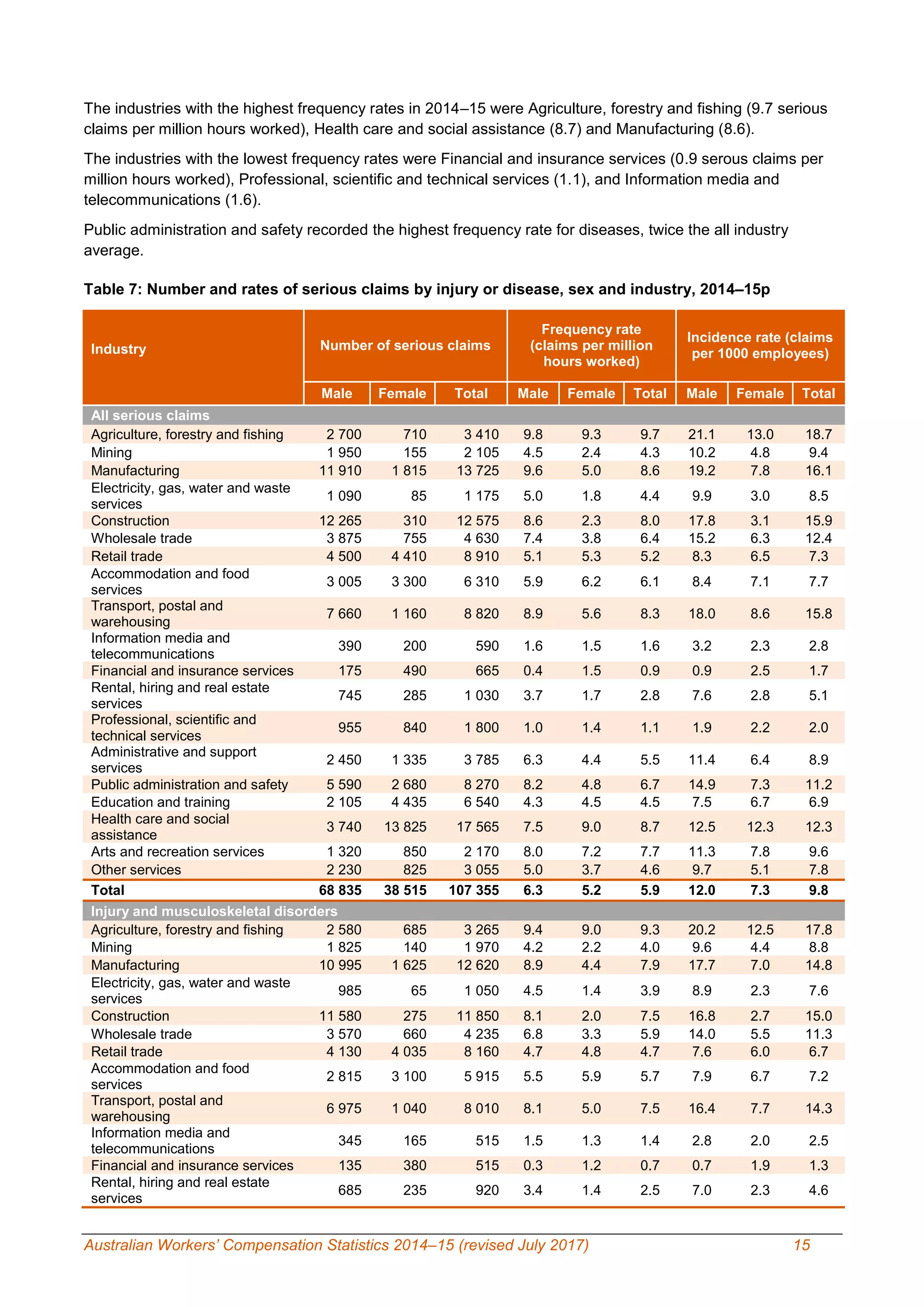 Australian Workers’ Compensation Statistics 2014–15 (revised July 2017) 15
The industries with the highest frequency rates in 2014–15 were Agriculture, forestry and fishing (9.7 serious
claims per million hours worked), Health care and social assistance (8.7) and Manufacturing (8.6).
The industries with the lowest frequency rates were Financial and insurance services (0.9 serous claims per
million hours worked), Professional, scientific and technical services (1.1), and Information media and
telecommunications (1.6).
Public administration and safety recorded the highest frequency rate for diseases, twice the all industry
average.
Table 7: Number and rates of serious claims by injury or disease, sex and industry, 2014–15p
Industry Number of serious claims
Frequency rate
(claims per million
hours worked)
Incidence rate (claims
per 1000 employees)
Male Female Total Male Female Total Male Female Total
All serious claims
Agriculture, forestry and fishing 2 700 710 3 410 9.8 9.3 9.7 21.1 13.0 18.7
Mining 1 950 155 2 105 4.5 2.4 4.3 10.2 4.8 9.4
Manufacturing 11 910 1 815 13 725 9.6 5.0 8.6 19.2 7.8 16.1
Electricity, gas, water and waste
services
1 090 85 1 175 5.0 1.8 4.4 9.9 3.0 8.5
Construction 12 265 310 12 575 8.6 2.3 8.0 17.8 3.1 15.9
Wholesale trade 3 875 755 4 630 7.4 3.8 6.4 15.2 6.3 12.4
Retail trade 4 500 4 410 8 910 5.1 5.3 5.2 8.3 6.5 7.3
Accommodation and food
services
3 005 3 300 6 310 5.9 6.2 6.1 8.4 7.1 7.7
Transport, postal and
warehousing
7 660 1 160 8 820 8.9 5.6 8.3 18.0 8.6 15.8
Information media and
telecommunications
390 200 590 1.6 1.5 1.6 3.2 2.3 2.8
Financial and insurance services 175 490 665 0.4 1.5 0.9 0.9 2.5 1.7
Rental, hiring and real estate
services
745 285 1 030 3.7 1.7 2.8 7.6 2.8 5.1
Professional, scientific and
technical services
955 840 1 800 1.0 1.4 1.1 1.9 2.2 2.0
Administrative and support
services
2 450 1 335 3 785 6.3 4.4 5.5 11.4 6.4 8.9
Public administration and safety 5 590 2 680 8 270 8.2 4.8 6.7 14.9 7.3 11.2
Education and training 2 105 4 435 6 540 4.3 4.5 4.5 7.5 6.7 6.9
Health care and social
assistance
3 740 13 825 17 565 7.5 9.0 8.7 12.5 12.3 12.3
Arts and recreation services 1 320 850 2 170 8.0 7.2 7.7 11.3 7.8 9.6
Other services 2 230 825 3 055 5.0 3.7 4.6 9.7 5.1 7.8
Total 68 835 38 515 107 355 6.3 5.2 5.9 12.0 7.3 9.8
Injury and musculoskeletal disorders
Agriculture, forestry and fishing 2 580 685 3 265 9.4 9.0 9.3 20.2 12.5 17.8
Mining 1 825 140 1 970 4.2 2.2 4.0 9.6 4.4 8.8
Manufacturing 10 995 1 625 12 620 8.9 4.4 7.9 17.7 7.0 14.8
Electricity, gas, water and waste
services
985 65 1 050 4.5 1.4 3.9 8.9 2.3 7.6
Construction 11 580 275 11 850 8.1 2.0 7.5 16.8 2.7 15.0
Wholesale trade 3 570 660 4 235 6.8 3.3 5.9 14.0 5.5 11.3
Retail trade 4 130 4 035 8 160 4.7 4.8 4.7 7.6 6.0 6.7
Accommodation and food
services
2 815 3 100 5 915 5.5 5.9 5.7 7.9 6.7 7.2
Transport, postal and
warehousing
6 975 1 040 8 010 8.1 5.0 7.5 16.4 7.7 14.3
Information media and
telecommunications
345 165 515 1.5 1.3 1.4 2.8 2.0 2.5
Financial and insurance services 135 380 515 0.3 1.2 0.7 0.7 1.9 1.3
Rental, hiring and real estate
services
685 235 920 3.4 1.4 2.5 7.0 2.3 4.6
 