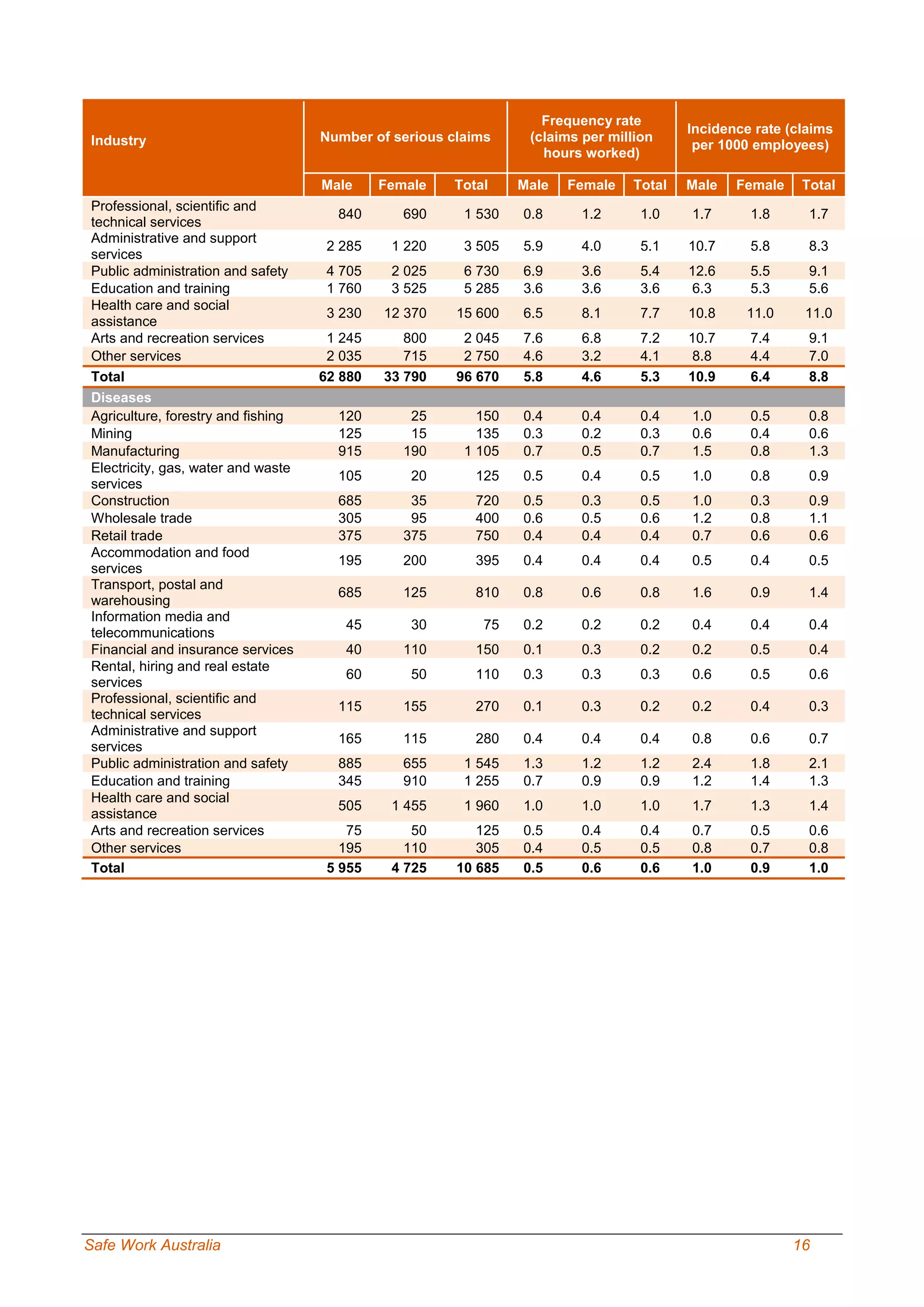 Safe Work Australia 16
Industry Number of serious claims
Frequency rate
(claims per million
hours worked)
Incidence rate (claims
per 1000 employees)
Male Female Total Male Female Total Male Female Total
Professional, scientific and
technical services
840 690 1 530 0.8 1.2 1.0 1.7 1.8 1.7
Administrative and support
services
2 285 1 220 3 505 5.9 4.0 5.1 10.7 5.8 8.3
Public administration and safety 4 705 2 025 6 730 6.9 3.6 5.4 12.6 5.5 9.1
Education and training 1 760 3 525 5 285 3.6 3.6 3.6 6.3 5.3 5.6
Health care and social
assistance
3 230 12 370 15 600 6.5 8.1 7.7 10.8 11.0 11.0
Arts and recreation services 1 245 800 2 045 7.6 6.8 7.2 10.7 7.4 9.1
Other services 2 035 715 2 750 4.6 3.2 4.1 8.8 4.4 7.0
Total 62 880 33 790 96 670 5.8 4.6 5.3 10.9 6.4 8.8
Diseases
Agriculture, forestry and fishing 120 25 150 0.4 0.4 0.4 1.0 0.5 0.8
Mining 125 15 135 0.3 0.2 0.3 0.6 0.4 0.6
Manufacturing 915 190 1 105 0.7 0.5 0.7 1.5 0.8 1.3
Electricity, gas, water and waste
services
105 20 125 0.5 0.4 0.5 1.0 0.8 0.9
Construction 685 35 720 0.5 0.3 0.5 1.0 0.3 0.9
Wholesale trade 305 95 400 0.6 0.5 0.6 1.2 0.8 1.1
Retail trade 375 375 750 0.4 0.4 0.4 0.7 0.6 0.6
Accommodation and food
services
195 200 395 0.4 0.4 0.4 0.5 0.4 0.5
Transport, postal and
warehousing
685 125 810 0.8 0.6 0.8 1.6 0.9 1.4
Information media and
telecommunications
45 30 75 0.2 0.2 0.2 0.4 0.4 0.4
Financial and insurance services 40 110 150 0.1 0.3 0.2 0.2 0.5 0.4
Rental, hiring and real estate
services
60 50 110 0.3 0.3 0.3 0.6 0.5 0.6
Professional, scientific and
technical services
115 155 270 0.1 0.3 0.2 0.2 0.4 0.3
Administrative and support
services
165 115 280 0.4 0.4 0.4 0.8 0.6 0.7
Public administration and safety 885 655 1 545 1.3 1.2 1.2 2.4 1.8 2.1
Education and training 345 910 1 255 0.7 0.9 0.9 1.2 1.4 1.3
Health care and social
assistance
505 1 455 1 960 1.0 1.0 1.0 1.7 1.3 1.4
Arts and recreation services 75 50 125 0.5 0.4 0.4 0.7 0.5 0.6
Other services 195 110 305 0.4 0.5 0.5 0.8 0.7 0.8
Total 5 955 4 725 10 685 0.5 0.6 0.6 1.0 0.9 1.0
 