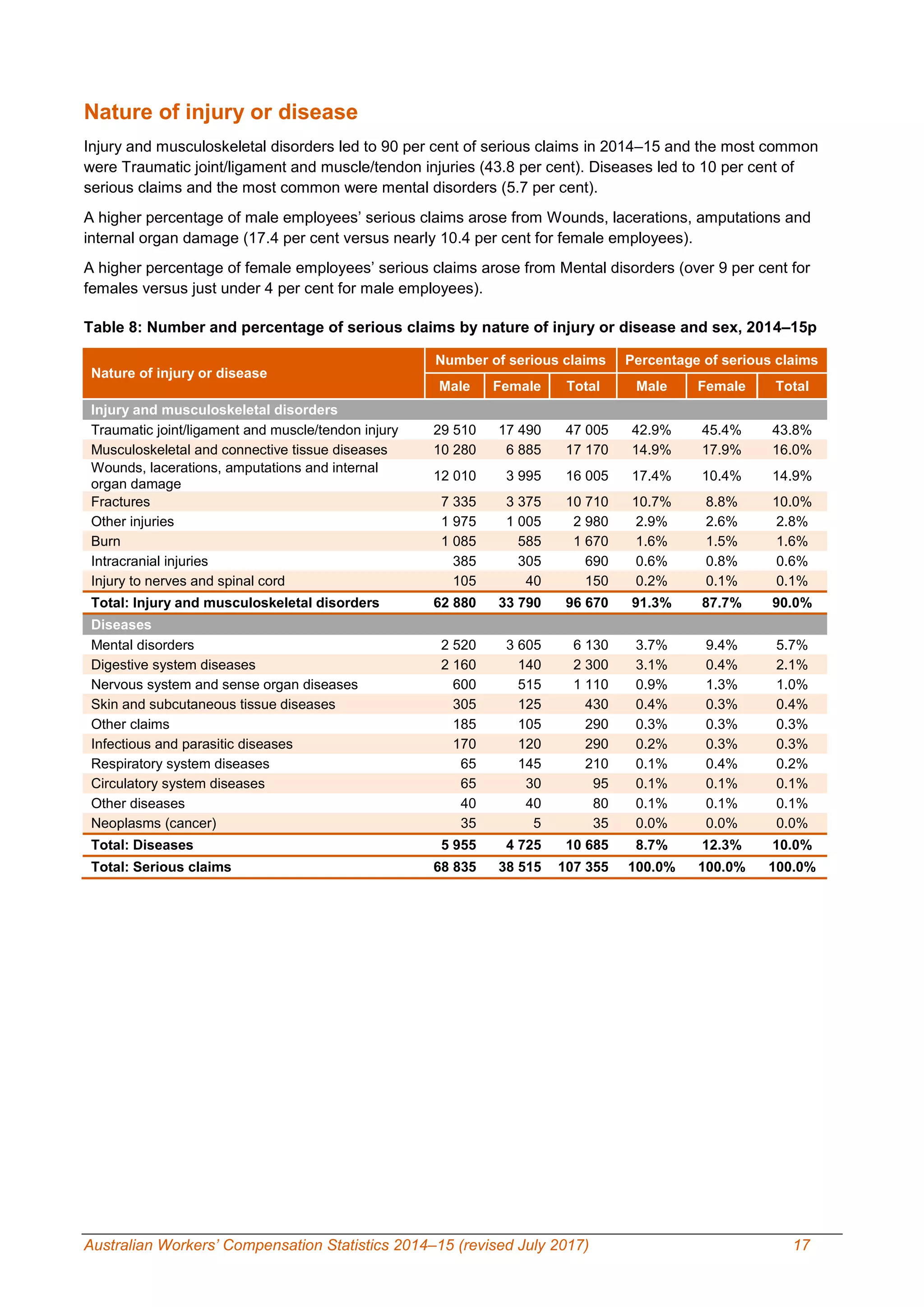 Australian Workers’ Compensation Statistics 2014–15 (revised July 2017) 17
Nature of injury or disease
Injury and musculoskeletal disorders led to 90 per cent of serious claims in 2014–15 and the most common
were Traumatic joint/ligament and muscle/tendon injuries (43.8 per cent). Diseases led to 10 per cent of
serious claims and the most common were mental disorders (5.7 per cent).
A higher percentage of male employees’ serious claims arose from Wounds, lacerations, amputations and
internal organ damage (17.4 per cent versus nearly 10.4 per cent for female employees).
A higher percentage of female employees’ serious claims arose from Mental disorders (over 9 per cent for
females versus just under 4 per cent for male employees).
Table 8: Number and percentage of serious claims by nature of injury or disease and sex, 2014–15p
Nature of injury or disease
Number of serious claims Percentage of serious claims
Male Female Total Male Female Total
Injury and musculoskeletal disorders
Traumatic joint/ligament and muscle/tendon injury 29 510 17 490 47 005 42.9% 45.4% 43.8%
Musculoskeletal and connective tissue diseases 10 280 6 885 17 170 14.9% 17.9% 16.0%
Wounds, lacerations, amputations and internal
organ damage
12 010 3 995 16 005 17.4% 10.4% 14.9%
Fractures 7 335 3 375 10 710 10.7% 8.8% 10.0%
Other injuries 1 975 1 005 2 980 2.9% 2.6% 2.8%
Burn 1 085 585 1 670 1.6% 1.5% 1.6%
Intracranial injuries 385 305 690 0.6% 0.8% 0.6%
Injury to nerves and spinal cord 105 40 150 0.2% 0.1% 0.1%
Total: Injury and musculoskeletal disorders 62 880 33 790 96 670 91.3% 87.7% 90.0%
Diseases
Mental disorders 2 520 3 605 6 130 3.7% 9.4% 5.7%
Digestive system diseases 2 160 140 2 300 3.1% 0.4% 2.1%
Nervous system and sense organ diseases 600 515 1 110 0.9% 1.3% 1.0%
Skin and subcutaneous tissue diseases 305 125 430 0.4% 0.3% 0.4%
Other claims 185 105 290 0.3% 0.3% 0.3%
Infectious and parasitic diseases 170 120 290 0.2% 0.3% 0.3%
Respiratory system diseases 65 145 210 0.1% 0.4% 0.2%
Circulatory system diseases 65 30 95 0.1% 0.1% 0.1%
Other diseases 40 40 80 0.1% 0.1% 0.1%
Neoplasms (cancer) 35 5 35 0.0% 0.0% 0.0%
Total: Diseases 5 955 4 725 10 685 8.7% 12.3% 10.0%
Total: Serious claims 68 835 38 515 107 355 100.0% 100.0% 100.0%
 