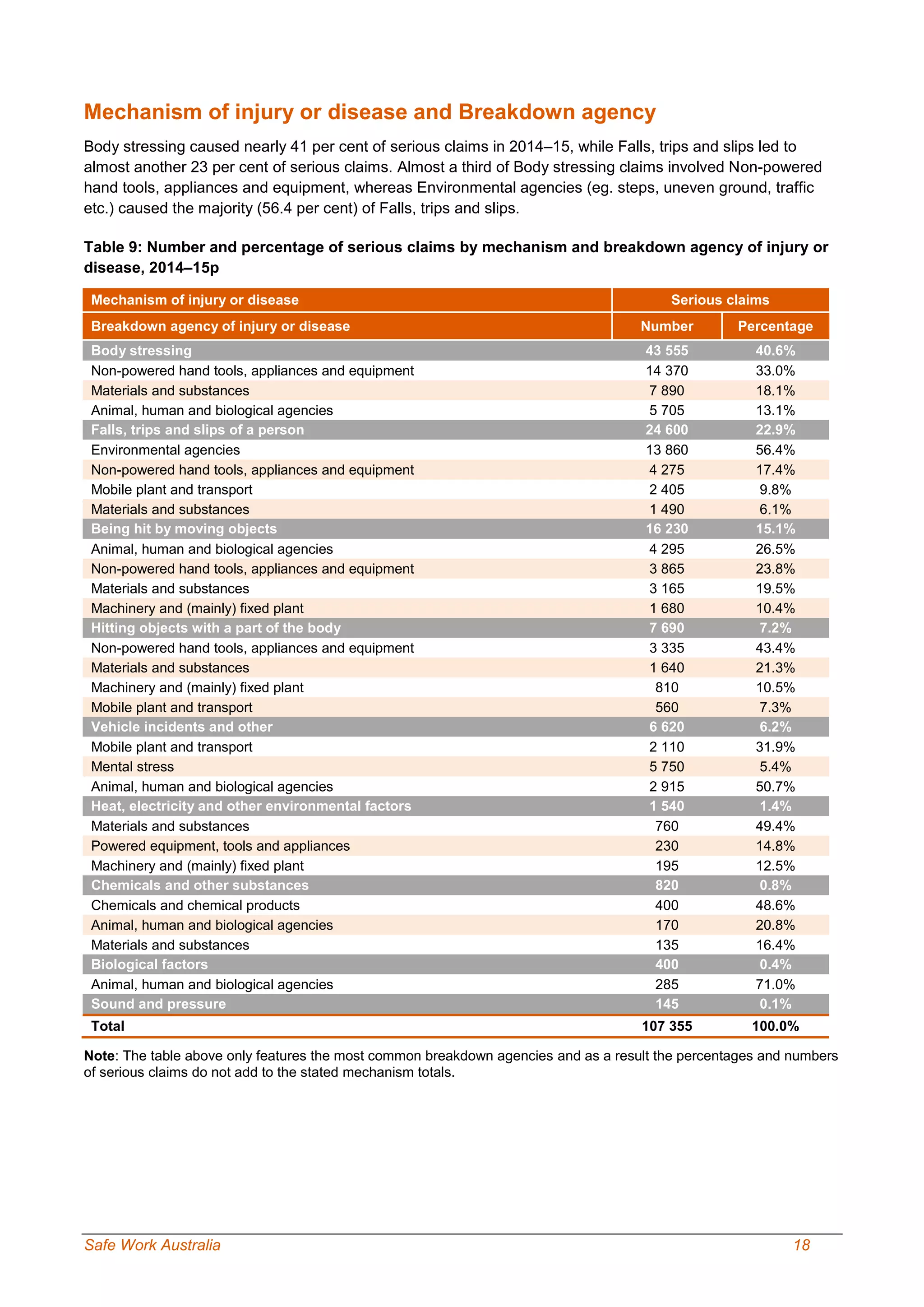 Safe Work Australia 18
Mechanism of injury or disease and Breakdown agency
Body stressing caused nearly 41 per cent of serious claims in 2014–15, while Falls, trips and slips led to
almost another 23 per cent of serious claims. Almost a third of Body stressing claims involved Non-powered
hand tools, appliances and equipment, whereas Environmental agencies (eg. steps, uneven ground, traffic
etc.) caused the majority (56.4 per cent) of Falls, trips and slips.
Table 9: Number and percentage of serious claims by mechanism and breakdown agency of injury or
disease, 2014–15p
Mechanism of injury or disease Serious claims
Breakdown agency of injury or disease Number Percentage
Body stressing 43 555 40.6%
Non-powered hand tools, appliances and equipment 14 370 33.0%
Materials and substances 7 890 18.1%
Animal, human and biological agencies 5 705 13.1%
Falls, trips and slips of a person 24 600 22.9%
Environmental agencies 13 860 56.4%
Non-powered hand tools, appliances and equipment 4 275 17.4%
Mobile plant and transport 2 405 9.8%
Materials and substances 1 490 6.1%
Being hit by moving objects 16 230 15.1%
Animal, human and biological agencies 4 295 26.5%
Non-powered hand tools, appliances and equipment 3 865 23.8%
Materials and substances 3 165 19.5%
Machinery and (mainly) fixed plant 1 680 10.4%
Hitting objects with a part of the body 7 690 7.2%
Non-powered hand tools, appliances and equipment 3 335 43.4%
Materials and substances 1 640 21.3%
Machinery and (mainly) fixed plant 810 10.5%
Mobile plant and transport 560 7.3%
Vehicle incidents and other 6 620 6.2%
Mobile plant and transport 2 110 31.9%
Mental stress 5 750 5.4%
Animal, human and biological agencies 2 915 50.7%
Heat, electricity and other environmental factors 1 540 1.4%
Materials and substances 760 49.4%
Powered equipment, tools and appliances 230 14.8%
Machinery and (mainly) fixed plant 195 12.5%
Chemicals and other substances 820 0.8%
Chemicals and chemical products 400 48.6%
Animal, human and biological agencies 170 20.8%
Materials and substances 135 16.4%
Biological factors 400 0.4%
Animal, human and biological agencies 285 71.0%
Sound and pressure 145 0.1%
Total 107 355 100.0%
Note: The table above only features the most common breakdown agencies and as a result the percentages and numbers
of serious claims do not add to the stated mechanism totals.
 