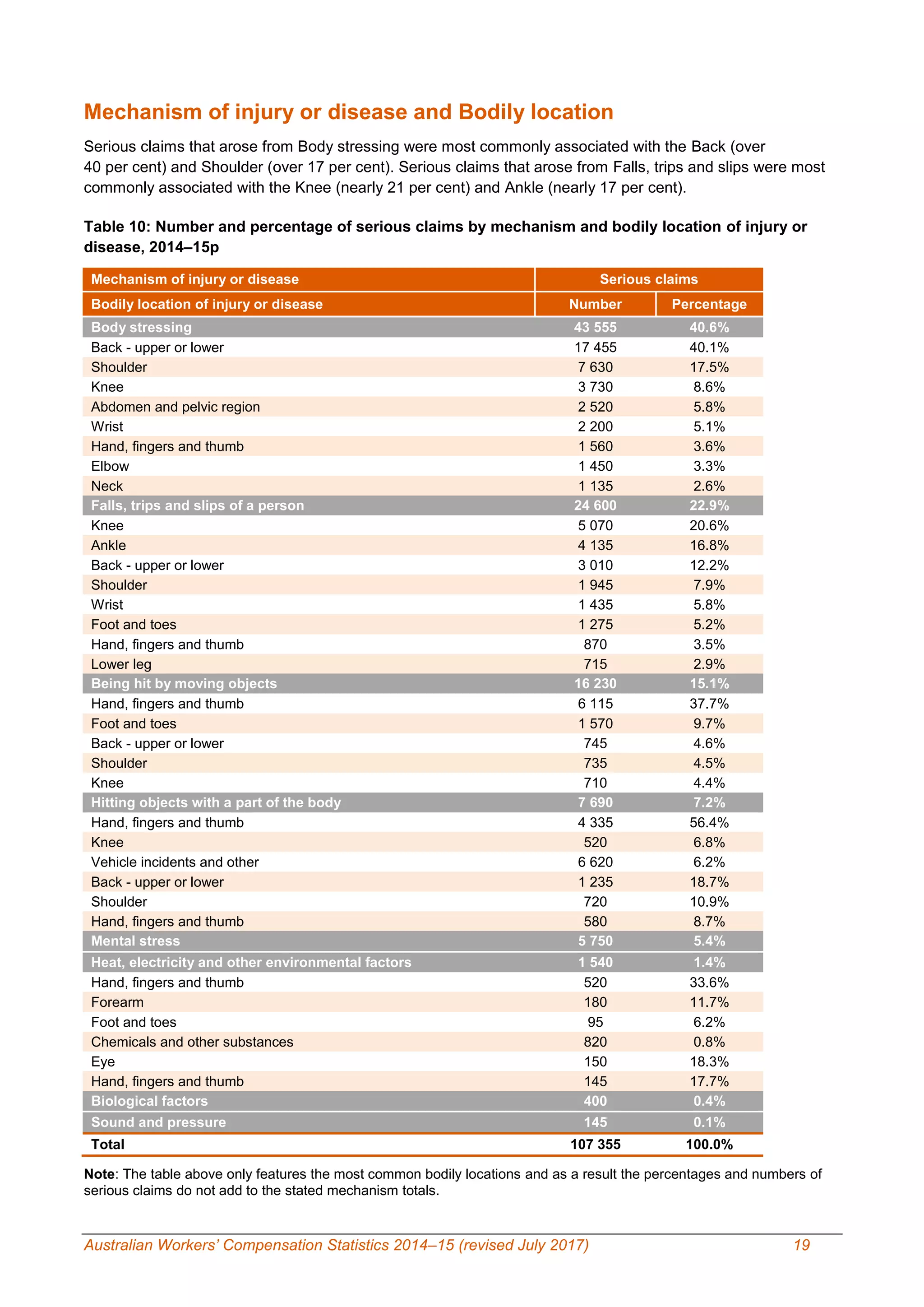 Australian Workers’ Compensation Statistics 2014–15 (revised July 2017) 19
Mechanism of injury or disease and Bodily location
Serious claims that arose from Body stressing were most commonly associated with the Back (over
40 per cent) and Shoulder (over 17 per cent). Serious claims that arose from Falls, trips and slips were most
commonly associated with the Knee (nearly 21 per cent) and Ankle (nearly 17 per cent).
Table 10: Number and percentage of serious claims by mechanism and bodily location of injury or
disease, 2014–15p
Mechanism of injury or disease Serious claims
Bodily location of injury or disease Number Percentage
Body stressing 43 555 40.6%
Back - upper or lower 17 455 40.1%
Shoulder 7 630 17.5%
Knee 3 730 8.6%
Abdomen and pelvic region 2 520 5.8%
Wrist 2 200 5.1%
Hand, fingers and thumb 1 560 3.6%
Elbow 1 450 3.3%
Neck 1 135 2.6%
Falls, trips and slips of a person 24 600 22.9%
Knee 5 070 20.6%
Ankle 4 135 16.8%
Back - upper or lower 3 010 12.2%
Shoulder 1 945 7.9%
Wrist 1 435 5.8%
Foot and toes 1 275 5.2%
Hand, fingers and thumb 870 3.5%
Lower leg 715 2.9%
Being hit by moving objects 16 230 15.1%
Hand, fingers and thumb 6 115 37.7%
Foot and toes 1 570 9.7%
Back - upper or lower 745 4.6%
Shoulder 735 4.5%
Knee 710 4.4%
Hitting objects with a part of the body 7 690 7.2%
Hand, fingers and thumb 4 335 56.4%
Knee 520 6.8%
Vehicle incidents and other 6 620 6.2%
Back - upper or lower 1 235 18.7%
Shoulder 720 10.9%
Hand, fingers and thumb 580 8.7%
Mental stress 5 750 5.4%
Heat, electricity and other environmental factors 1 540 1.4%
Hand, fingers and thumb 520 33.6%
Forearm 180 11.7%
Foot and toes 95 6.2%
Chemicals and other substances 820 0.8%
Eye 150 18.3%
Hand, fingers and thumb 145 17.7%
Biological factors 400 0.4%
Sound and pressure 145 0.1%
Total 107 355 100.0%
Note: The table above only features the most common bodily locations and as a result the percentages and numbers of
serious claims do not add to the stated mechanism totals.
 