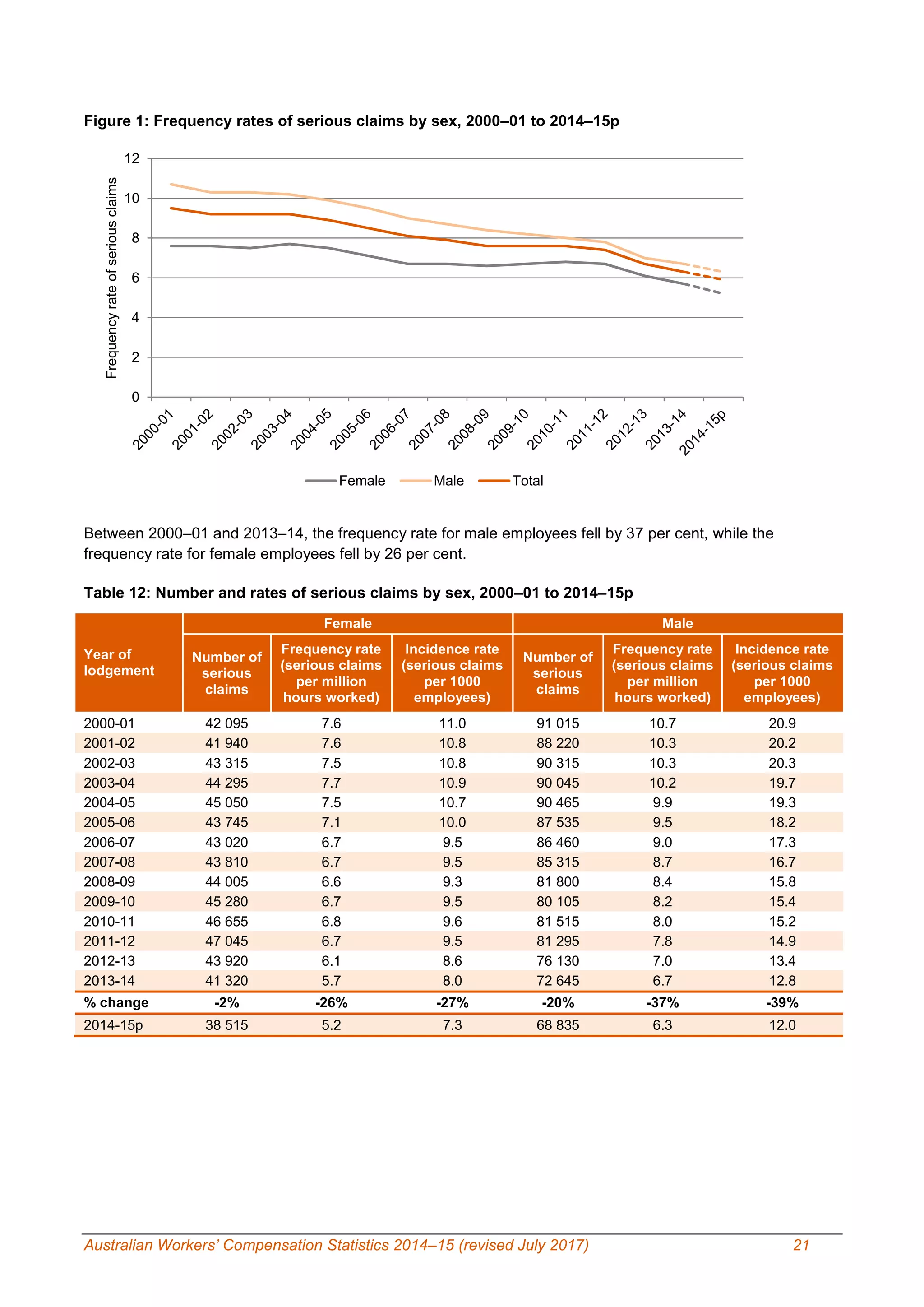 Australian Workers’ Compensation Statistics 2014–15 (revised July 2017) 21
Figure 1: Frequency rates of serious claims by sex, 2000–01 to 2014–15p
Between 2000–01 and 2013–14, the frequency rate for male employees fell by 37 per cent, while the
frequency rate for female employees fell by 26 per cent.
Table 12: Number and rates of serious claims by sex, 2000–01 to 2014–15p
Year of
lodgement
Female Male
Number of
serious
claims
Frequency rate
(serious claims
per million
hours worked)
Incidence rate
(serious claims
per 1000
employees)
Number of
serious
claims
Frequency rate
(serious claims
per million
hours worked)
Incidence rate
(serious claims
per 1000
employees)
2000-01 42 095 7.6 11.0 91 015 10.7 20.9
2001-02 41 940 7.6 10.8 88 220 10.3 20.2
2002-03 43 315 7.5 10.8 90 315 10.3 20.3
2003-04 44 295 7.7 10.9 90 045 10.2 19.7
2004-05 45 050 7.5 10.7 90 465 9.9 19.3
2005-06 43 745 7.1 10.0 87 535 9.5 18.2
2006-07 43 020 6.7 9.5 86 460 9.0 17.3
2007-08 43 810 6.7 9.5 85 315 8.7 16.7
2008-09 44 005 6.6 9.3 81 800 8.4 15.8
2009-10 45 280 6.7 9.5 80 105 8.2 15.4
2010-11 46 655 6.8 9.6 81 515 8.0 15.2
2011-12 47 045 6.7 9.5 81 295 7.8 14.9
2012-13 43 920 6.1 8.6 76 130 7.0 13.4
2013-14 41 320 5.7 8.0 72 645 6.7 12.8
% change -2% -26% -27% -20% -37% -39%
2014-15p 38 515 5.2 7.3 68 835 6.3 12.0
0
2
4
6
8
10
12
Frequencyrateofseriousclaims
Female Male Total
 