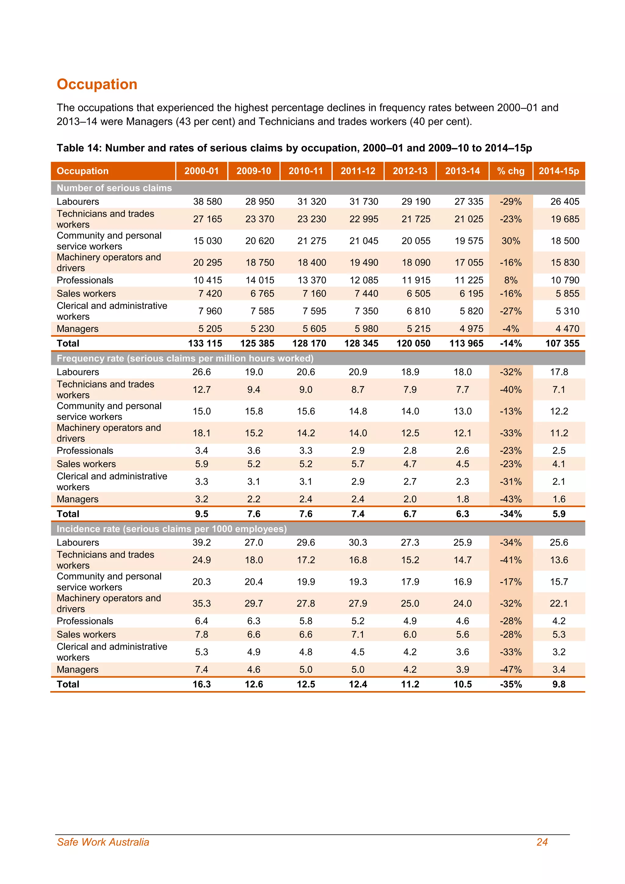 Safe Work Australia 24
Occupation
The occupations that experienced the highest percentage declines in frequency rates between 2000–01 and
2013–14 were Managers (43 per cent) and Technicians and trades workers (40 per cent).
Table 14: Number and rates of serious claims by occupation, 2000–01 and 2009–10 to 2014–15p
Occupation 2000-01 2009-10 2010-11 2011-12 2012-13 2013-14 % chg 2014-15p
Number of serious claims
Labourers 38 580 28 950 31 320 31 730 29 190 27 335 -29% 26 405
Technicians and trades
workers
27 165 23 370 23 230 22 995 21 725 21 025 -23% 19 685
Community and personal
service workers
15 030 20 620 21 275 21 045 20 055 19 575 30% 18 500
Machinery operators and
drivers
20 295 18 750 18 400 19 490 18 090 17 055 -16% 15 830
Professionals 10 415 14 015 13 370 12 085 11 915 11 225 8% 10 790
Sales workers 7 420 6 765 7 160 7 440 6 505 6 195 -16% 5 855
Clerical and administrative
workers
7 960 7 585 7 595 7 350 6 810 5 820 -27% 5 310
Managers 5 205 5 230 5 605 5 980 5 215 4 975 -4% 4 470
Total 133 115 125 385 128 170 128 345 120 050 113 965 -14% 107 355
Frequency rate (serious claims per million hours worked)
Labourers 26.6 19.0 20.6 20.9 18.9 18.0 -32% 17.8
Technicians and trades
workers
12.7 9.4 9.0 8.7 7.9 7.7 -40% 7.1
Community and personal
service workers
15.0 15.8 15.6 14.8 14.0 13.0 -13% 12.2
Machinery operators and
drivers
18.1 15.2 14.2 14.0 12.5 12.1 -33% 11.2
Professionals 3.4 3.6 3.3 2.9 2.8 2.6 -23% 2.5
Sales workers 5.9 5.2 5.2 5.7 4.7 4.5 -23% 4.1
Clerical and administrative
workers
3.3 3.1 3.1 2.9 2.7 2.3 -31% 2.1
Managers 3.2 2.2 2.4 2.4 2.0 1.8 -43% 1.6
Total 9.5 7.6 7.6 7.4 6.7 6.3 -34% 5.9
Incidence rate (serious claims per 1000 employees)
Labourers 39.2 27.0 29.6 30.3 27.3 25.9 -34% 25.6
Technicians and trades
workers
24.9 18.0 17.2 16.8 15.2 14.7 -41% 13.6
Community and personal
service workers
20.3 20.4 19.9 19.3 17.9 16.9 -17% 15.7
Machinery operators and
drivers
35.3 29.7 27.8 27.9 25.0 24.0 -32% 22.1
Professionals 6.4 6.3 5.8 5.2 4.9 4.6 -28% 4.2
Sales workers 7.8 6.6 6.6 7.1 6.0 5.6 -28% 5.3
Clerical and administrative
workers
5.3 4.9 4.8 4.5 4.2 3.6 -33% 3.2
Managers 7.4 4.6 5.0 5.0 4.2 3.9 -47% 3.4
Total 16.3 12.6 12.5 12.4 11.2 10.5 -35% 9.8
 