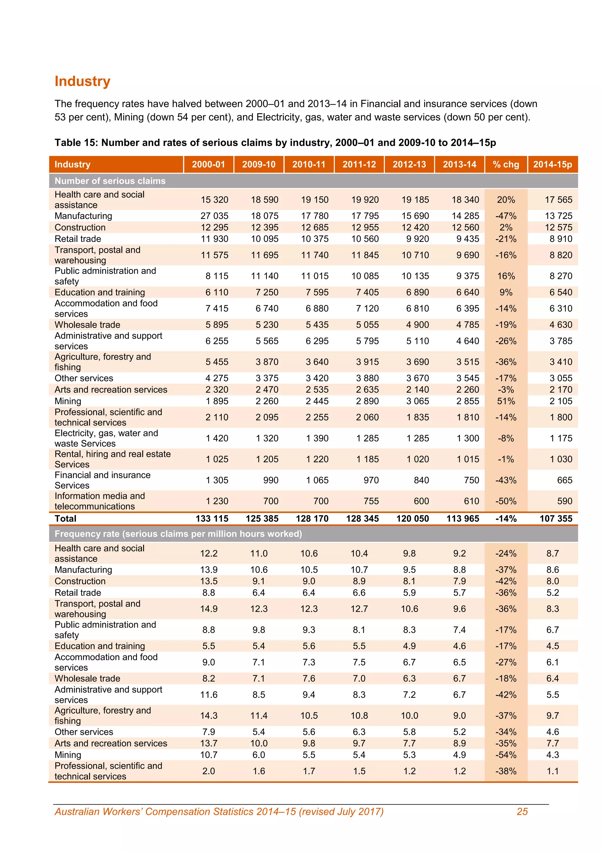 Australian Workers’ Compensation Statistics 2014–15 (revised July 2017) 25
Industry
The frequency rates have halved between 2000–01 and 2013–14 in Financial and insurance services (down
53 per cent), Mining (down 54 per cent), and Electricity, gas, water and waste services (down 50 per cent).
Table 15: Number and rates of serious claims by industry, 2000–01 and 2009-10 to 2014–15p
Industry 2000-01 2009-10 2010-11 2011-12 2012-13 2013-14 % chg 2014-15p
Number of serious claims
Health care and social
assistance
15 320 18 590 19 150 19 920 19 185 18 340 20% 17 565
Manufacturing 27 035 18 075 17 780 17 795 15 690 14 285 -47% 13 725
Construction 12 295 12 395 12 685 12 955 12 420 12 560 2% 12 575
Retail trade 11 930 10 095 10 375 10 560 9 920 9 435 -21% 8 910
Transport, postal and
warehousing
11 575 11 695 11 740 11 845 10 710 9 690 -16% 8 820
Public administration and
safety
8 115 11 140 11 015 10 085 10 135 9 375 16% 8 270
Education and training 6 110 7 250 7 595 7 405 6 890 6 640 9% 6 540
Accommodation and food
services
7 415 6 740 6 880 7 120 6 810 6 395 -14% 6 310
Wholesale trade 5 895 5 230 5 435 5 055 4 900 4 785 -19% 4 630
Administrative and support
services
6 255 5 565 6 295 5 795 5 110 4 640 -26% 3 785
Agriculture, forestry and
fishing
5 455 3 870 3 640 3 915 3 690 3 515 -36% 3 410
Other services 4 275 3 375 3 420 3 880 3 670 3 545 -17% 3 055
Arts and recreation services 2 320 2 470 2 535 2 635 2 140 2 260 -3% 2 170
Mining 1 895 2 260 2 445 2 890 3 065 2 855 51% 2 105
Professional, scientific and
technical services
2 110 2 095 2 255 2 060 1 835 1 810 -14% 1 800
Electricity, gas, water and
waste Services
1 420 1 320 1 390 1 285 1 285 1 300 -8% 1 175
Rental, hiring and real estate
Services
1 025 1 205 1 220 1 185 1 020 1 015 -1% 1 030
Financial and insurance
Services
1 305 990 1 065 970 840 750 -43% 665
Information media and
telecommunications
1 230 700 700 755 600 610 -50% 590
Total 133 115 125 385 128 170 128 345 120 050 113 965 -14% 107 355
Frequency rate (serious claims per million hours worked)
Health care and social
assistance
12.2 11.0 10.6 10.4 9.8 9.2 -24% 8.7
Manufacturing 13.9 10.6 10.5 10.7 9.5 8.8 -37% 8.6
Construction 13.5 9.1 9.0 8.9 8.1 7.9 -42% 8.0
Retail trade 8.8 6.4 6.4 6.6 5.9 5.7 -36% 5.2
Transport, postal and
warehousing
14.9 12.3 12.3 12.7 10.6 9.6 -36% 8.3
Public administration and
safety
8.8 9.8 9.3 8.1 8.3 7.4 -17% 6.7
Education and training 5.5 5.4 5.6 5.5 4.9 4.6 -17% 4.5
Accommodation and food
services
9.0 7.1 7.3 7.5 6.7 6.5 -27% 6.1
Wholesale trade 8.2 7.1 7.6 7.0 6.3 6.7 -18% 6.4
Administrative and support
services
11.6 8.5 9.4 8.3 7.2 6.7 -42% 5.5
Agriculture, forestry and
fishing
14.3 11.4 10.5 10.8 10.0 9.0 -37% 9.7
Other services 7.9 5.4 5.6 6.3 5.8 5.2 -34% 4.6
Arts and recreation services 13.7 10.0 9.8 9.7 7.7 8.9 -35% 7.7
Mining 10.7 6.0 5.5 5.4 5.3 4.9 -54% 4.3
Professional, scientific and
technical services
2.0 1.6 1.7 1.5 1.2 1.2 -38% 1.1
 