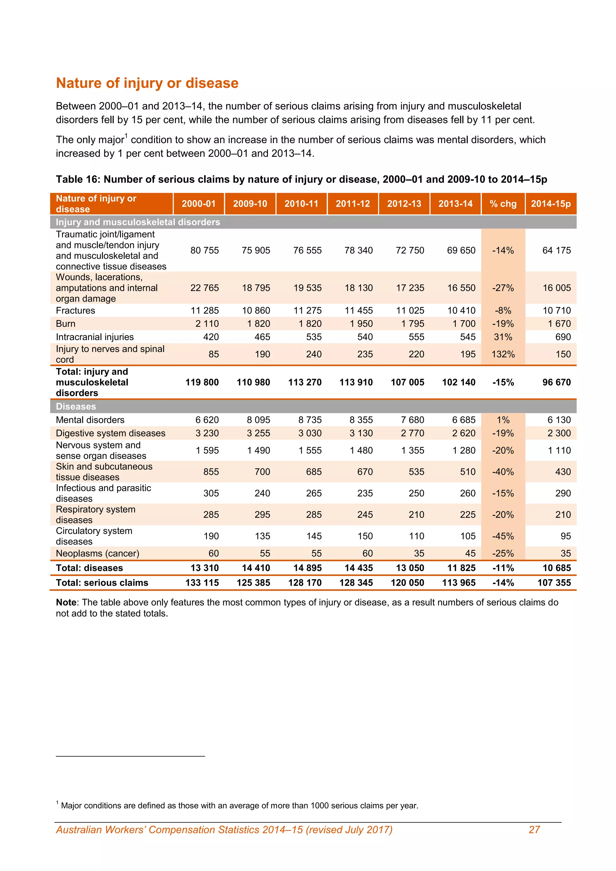 Australian Workers’ Compensation Statistics 2014–15 (revised July 2017) 27
Nature of injury or disease
Between 2000–01 and 2013–14, the number of serious claims arising from injury and musculoskeletal
disorders fell by 15 per cent, while the number of serious claims arising from diseases fell by 11 per cent.
The only major
1
condition to show an increase in the number of serious claims was mental disorders, which
increased by 1 per cent between 2000–01 and 2013–14.
Table 16: Number of serious claims by nature of injury or disease, 2000–01 and 2009-10 to 2014–15p
Nature of injury or
disease
2000-01 2009-10 2010-11 2011-12 2012-13 2013-14 % chg 2014-15p
Injury and musculoskeletal disorders
Traumatic joint/ligament
and muscle/tendon injury
and musculoskeletal and
connective tissue diseases
80 755 75 905 76 555 78 340 72 750 69 650 -14% 64 175
Wounds, lacerations,
amputations and internal
organ damage
22 765 18 795 19 535 18 130 17 235 16 550 -27% 16 005
Fractures 11 285 10 860 11 275 11 455 11 025 10 410 -8% 10 710
Burn 2 110 1 820 1 820 1 950 1 795 1 700 -19% 1 670
Intracranial injuries 420 465 535 540 555 545 31% 690
Injury to nerves and spinal
cord
85 190 240 235 220 195 132% 150
Total: injury and
musculoskeletal
disorders
119 800 110 980 113 270 113 910 107 005 102 140 -15% 96 670
Diseases
Mental disorders 6 620 8 095 8 735 8 355 7 680 6 685 1% 6 130
Digestive system diseases 3 230 3 255 3 030 3 130 2 770 2 620 -19% 2 300
Nervous system and
sense organ diseases
1 595 1 490 1 555 1 480 1 355 1 280 -20% 1 110
Skin and subcutaneous
tissue diseases
855 700 685 670 535 510 -40% 430
Infectious and parasitic
diseases
305 240 265 235 250 260 -15% 290
Respiratory system
diseases
285 295 285 245 210 225 -20% 210
Circulatory system
diseases
190 135 145 150 110 105 -45% 95
Neoplasms (cancer) 60 55 55 60 35 45 -25% 35
Total: diseases 13 310 14 410 14 895 14 435 13 050 11 825 -11% 10 685
Total: serious claims 133 115 125 385 128 170 128 345 120 050 113 965 -14% 107 355
Note: The table above only features the most common types of injury or disease, as a result numbers of serious claims do
not add to the stated totals.
1
Major conditions are defined as those with an average of more than 1000 serious claims per year.
 