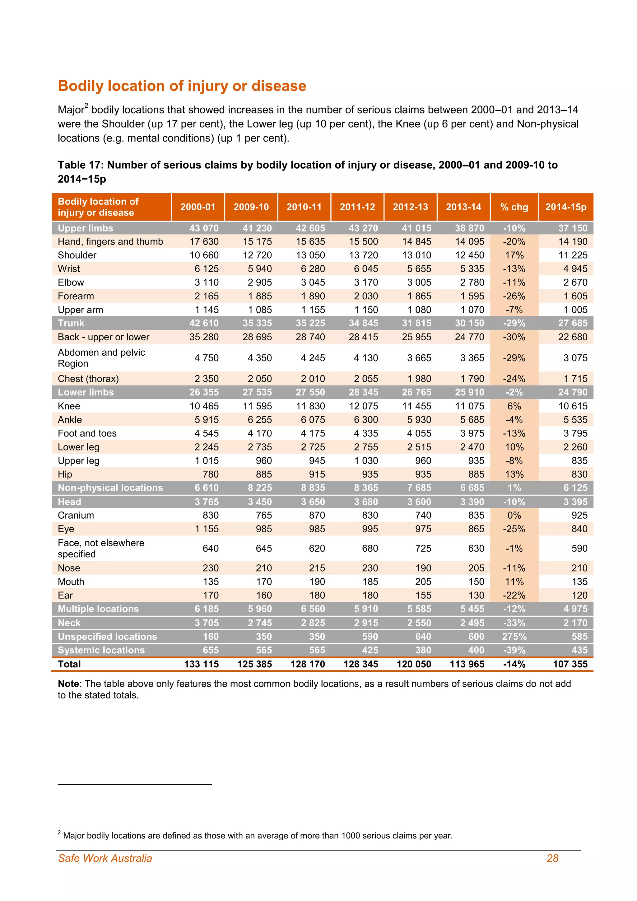 Safe Work Australia 28
Bodily location of injury or disease
Major
2
bodily locations that showed increases in the number of serious claims between 2000–01 and 2013–14
were the Shoulder (up 17 per cent), the Lower leg (up 10 per cent), the Knee (up 6 per cent) and Non-physical
locations (e.g. mental conditions) (up 1 per cent).
Table 17: Number of serious claims by bodily location of injury or disease, 2000–01 and 2009-10 to
2014−15p
Bodily location of
injury or disease
2000-01 2009-10 2010-11 2011-12 2012-13 2013-14 % chg 2014-15p
Upper limbs 43 070 41 230 42 605 43 270 41 015 38 870 -10% 37 150
Hand, fingers and thumb 17 630 15 175 15 635 15 500 14 845 14 095 -20% 14 190
Shoulder 10 660 12 720 13 050 13 720 13 010 12 450 17% 11 225
Wrist 6 125 5 940 6 280 6 045 5 655 5 335 -13% 4 945
Elbow 3 110 2 905 3 045 3 170 3 005 2 780 -11% 2 670
Forearm 2 165 1 885 1 890 2 030 1 865 1 595 -26% 1 605
Upper arm 1 145 1 085 1 155 1 150 1 080 1 070 -7% 1 005
Trunk 42 610 35 335 35 225 34 845 31 815 30 150 -29% 27 685
Back - upper or lower 35 280 28 695 28 740 28 415 25 955 24 770 -30% 22 680
Abdomen and pelvic
Region
4 750 4 350 4 245 4 130 3 665 3 365 -29% 3 075
Chest (thorax) 2 350 2 050 2 010 2 055 1 980 1 790 -24% 1 715
Lower limbs 26 355 27 535 27 550 28 345 26 765 25 910 -2% 24 790
Knee 10 465 11 595 11 830 12 075 11 455 11 075 6% 10 615
Ankle 5 915 6 255 6 075 6 300 5 930 5 685 -4% 5 535
Foot and toes 4 545 4 170 4 175 4 335 4 055 3 975 -13% 3 795
Lower leg 2 245 2 735 2 725 2 755 2 515 2 470 10% 2 260
Upper leg 1 015 960 945 1 030 960 935 -8% 835
Hip 780 885 915 935 935 885 13% 830
Non-physical locations 6 610 8 225 8 835 8 365 7 685 6 685 1% 6 125
Head 3 765 3 450 3 650 3 680 3 600 3 390 -10% 3 395
Cranium 830 765 870 830 740 835 0% 925
Eye 1 155 985 985 995 975 865 -25% 840
Face, not elsewhere
specified
640 645 620 680 725 630 -1% 590
Nose 230 210 215 230 190 205 -11% 210
Mouth 135 170 190 185 205 150 11% 135
Ear 170 160 180 180 155 130 -22% 120
Multiple locations 6 185 5 960 6 560 5 910 5 585 5 455 -12% 4 975
Neck 3 705 2 745 2 825 2 915 2 550 2 495 -33% 2 170
Unspecified locations 160 350 350 590 640 600 275% 585
Systemic locations 655 565 565 425 380 400 -39% 435
Total 133 115 125 385 128 170 128 345 120 050 113 965 -14% 107 355
Note: The table above only features the most common bodily locations, as a result numbers of serious claims do not add
to the stated totals.
2
Major bodily locations are defined as those with an average of more than 1000 serious claims per year.
 