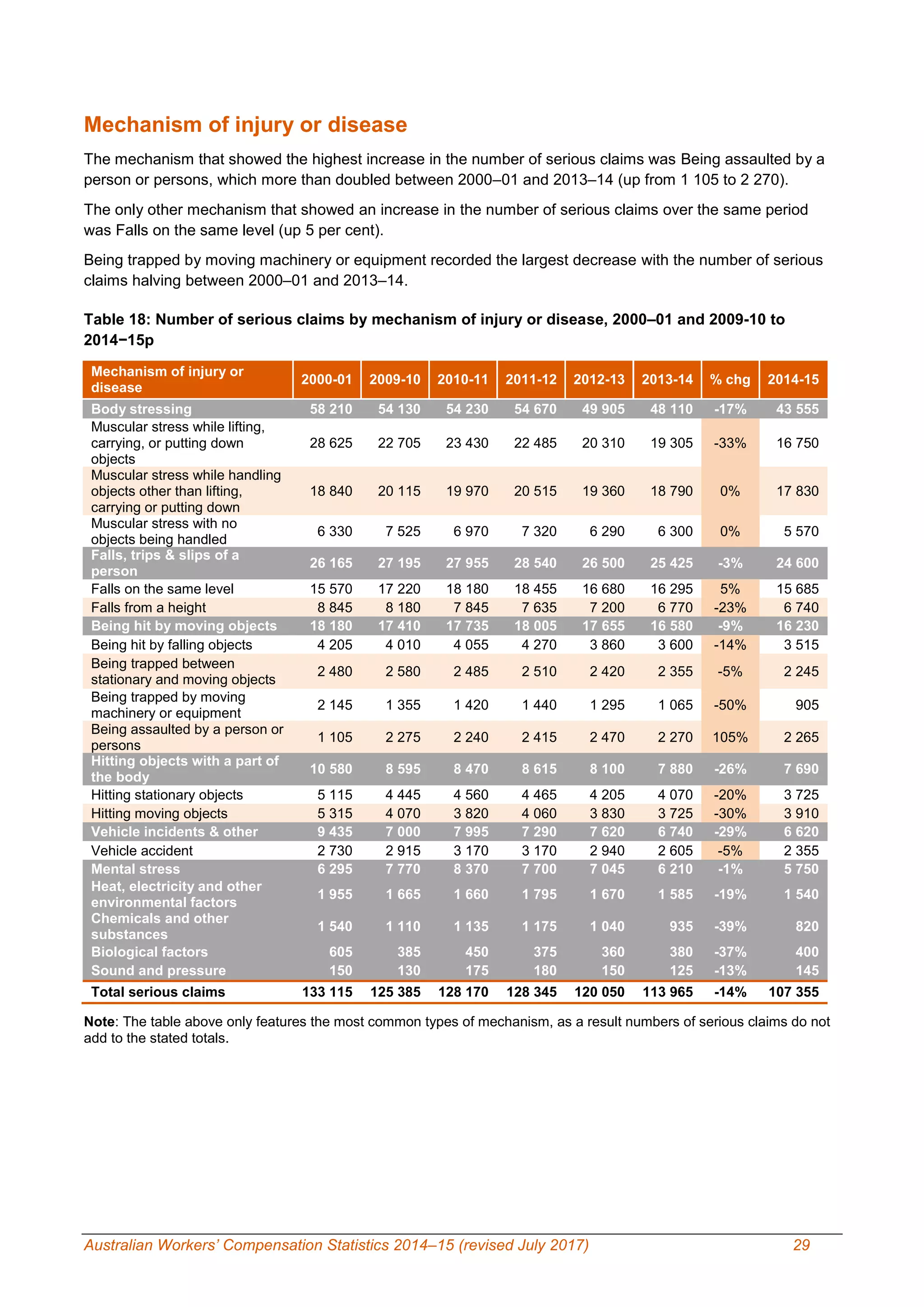 Australian Workers’ Compensation Statistics 2014–15 (revised July 2017) 29
Mechanism of injury or disease
The mechanism that showed the highest increase in the number of serious claims was Being assaulted by a
person or persons, which more than doubled between 2000–01 and 2013–14 (up from 1 105 to 2 270).
The only other mechanism that showed an increase in the number of serious claims over the same period
was Falls on the same level (up 5 per cent).
Being trapped by moving machinery or equipment recorded the largest decrease with the number of serious
claims halving between 2000–01 and 2013–14.
Table 18: Number of serious claims by mechanism of injury or disease, 2000–01 and 2009-10 to
2014−15p
Mechanism of injury or
disease
2000-01 2009-10 2010-11 2011-12 2012-13 2013-14 % chg 2014-15
Body stressing 58 210 54 130 54 230 54 670 49 905 48 110 -17% 43 555
Muscular stress while lifting,
carrying, or putting down
objects
28 625 22 705 23 430 22 485 20 310 19 305 -33% 16 750
Muscular stress while handling
objects other than lifting,
carrying or putting down
18 840 20 115 19 970 20 515 19 360 18 790 0% 17 830
Muscular stress with no
objects being handled
6 330 7 525 6 970 7 320 6 290 6 300 0% 5 570
Falls, trips & slips of a
person
26 165 27 195 27 955 28 540 26 500 25 425 -3% 24 600
Falls on the same level 15 570 17 220 18 180 18 455 16 680 16 295 5% 15 685
Falls from a height 8 845 8 180 7 845 7 635 7 200 6 770 -23% 6 740
Being hit by moving objects 18 180 17 410 17 735 18 005 17 655 16 580 -9% 16 230
Being hit by falling objects 4 205 4 010 4 055 4 270 3 860 3 600 -14% 3 515
Being trapped between
stationary and moving objects
2 480 2 580 2 485 2 510 2 420 2 355 -5% 2 245
Being trapped by moving
machinery or equipment
2 145 1 355 1 420 1 440 1 295 1 065 -50% 905
Being assaulted by a person or
persons
1 105 2 275 2 240 2 415 2 470 2 270 105% 2 265
Hitting objects with a part of
the body
10 580 8 595 8 470 8 615 8 100 7 880 -26% 7 690
Hitting stationary objects 5 115 4 445 4 560 4 465 4 205 4 070 -20% 3 725
Hitting moving objects 5 315 4 070 3 820 4 060 3 830 3 725 -30% 3 910
Vehicle incidents & other 9 435 7 000 7 995 7 290 7 620 6 740 -29% 6 620
Vehicle accident 2 730 2 915 3 170 3 170 2 940 2 605 -5% 2 355
Mental stress 6 295 7 770 8 370 7 700 7 045 6 210 -1% 5 750
Heat, electricity and other
environmental factors
1 955 1 665 1 660 1 795 1 670 1 585 -19% 1 540
Chemicals and other
substances
1 540 1 110 1 135 1 175 1 040 935 -39% 820
Biological factors 605 385 450 375 360 380 -37% 400
Sound and pressure 150 130 175 180 150 125 -13% 145
Total serious claims 133 115 125 385 128 170 128 345 120 050 113 965 -14% 107 355
Note: The table above only features the most common types of mechanism, as a result numbers of serious claims do not
add to the stated totals.
 