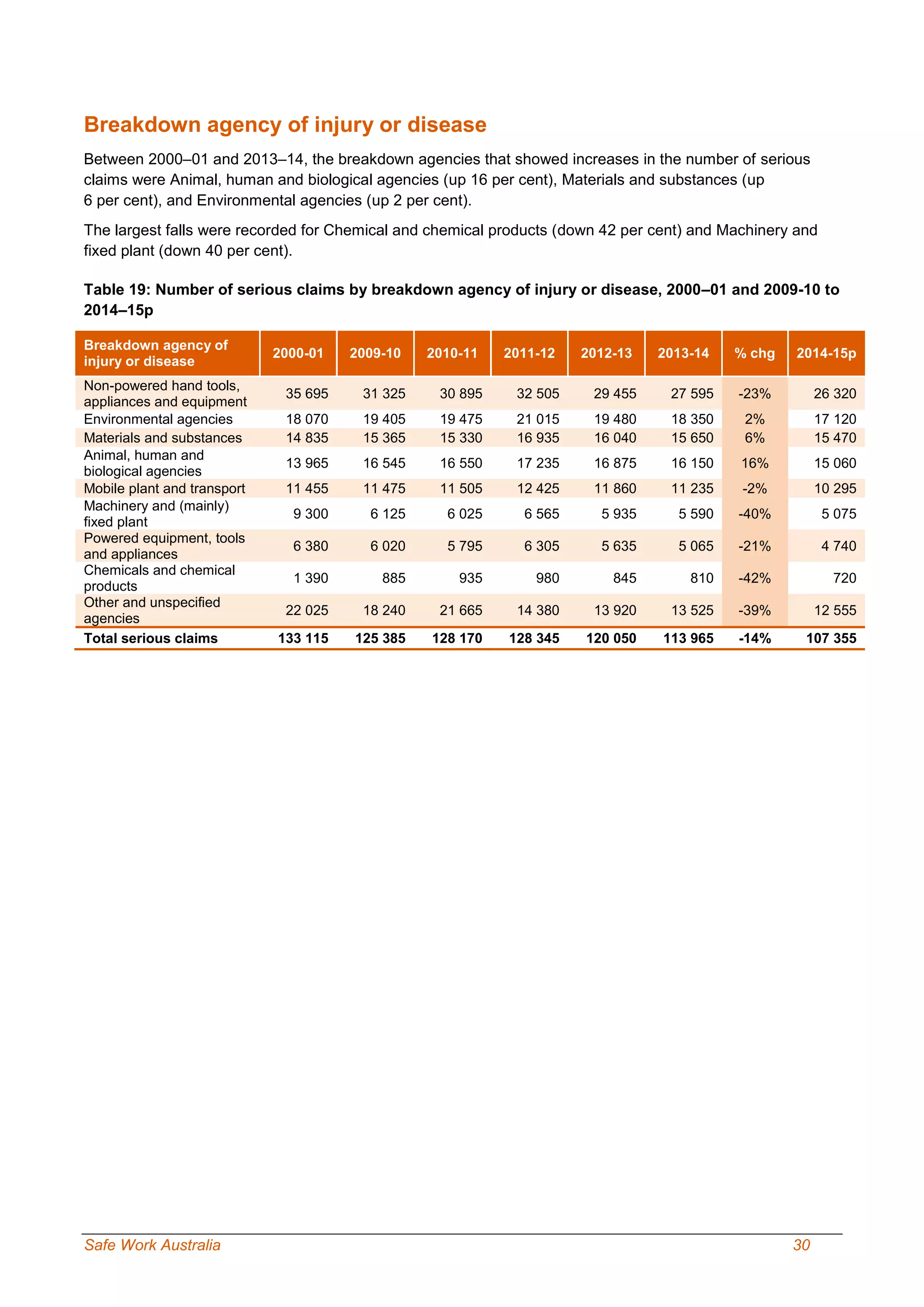 Safe Work Australia 30
Breakdown agency of injury or disease
Between 2000–01 and 2013–14, the breakdown agencies that showed increases in the number of serious
claims were Animal, human and biological agencies (up 16 per cent), Materials and substances (up
6 per cent), and Environmental agencies (up 2 per cent).
The largest falls were recorded for Chemical and chemical products (down 42 per cent) and Machinery and
fixed plant (down 40 per cent).
Table 19: Number of serious claims by breakdown agency of injury or disease, 2000–01 and 2009-10 to
2014–15p
Breakdown agency of
injury or disease
2000-01 2009-10 2010-11 2011-12 2012-13 2013-14 % chg 2014-15p
Non-powered hand tools,
appliances and equipment
35 695 31 325 30 895 32 505 29 455 27 595 -23% 26 320
Environmental agencies 18 070 19 405 19 475 21 015 19 480 18 350 2% 17 120
Materials and substances 14 835 15 365 15 330 16 935 16 040 15 650 6% 15 470
Animal, human and
biological agencies
13 965 16 545 16 550 17 235 16 875 16 150 16% 15 060
Mobile plant and transport 11 455 11 475 11 505 12 425 11 860 11 235 -2% 10 295
Machinery and (mainly)
fixed plant
9 300 6 125 6 025 6 565 5 935 5 590 -40% 5 075
Powered equipment, tools
and appliances
6 380 6 020 5 795 6 305 5 635 5 065 -21% 4 740
Chemicals and chemical
products
1 390 885 935 980 845 810 -42% 720
Other and unspecified
agencies
22 025 18 240 21 665 14 380 13 920 13 525 -39% 12 555
Total serious claims 133 115 125 385 128 170 128 345 120 050 113 965 -14% 107 355
 