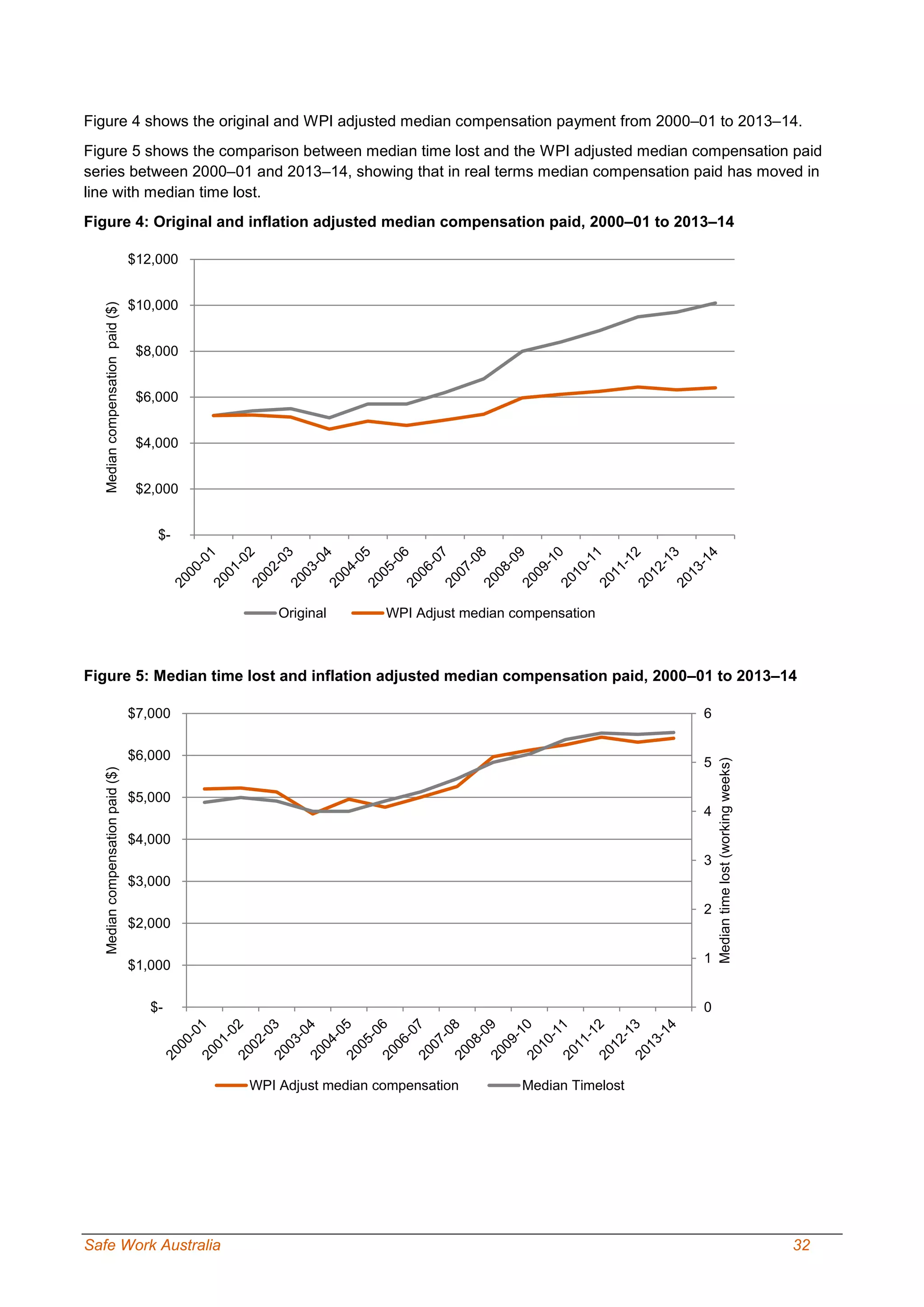 Safe Work Australia 32
Figure 4 shows the original and WPI adjusted median compensation payment from 2000–01 to 2013–14.
Figure 5 shows the comparison between median time lost and the WPI adjusted median compensation paid
series between 2000–01 and 2013–14, showing that in real terms median compensation paid has moved in
line with median time lost.
Figure 4: Original and inflation adjusted median compensation paid, 2000–01 to 2013–14
Figure 5: Median time lost and inflation adjusted median compensation paid, 2000–01 to 2013–14
$-
$2,000
$4,000
$6,000
$8,000
$10,000
$12,000
Mediancompensationpaid($)
Original WPI Adjust median compensation
0
1
2
3
4
5
6
$-
$1,000
$2,000
$3,000
$4,000
$5,000
$6,000
$7,000
Mediantimelost(workingweeks)
Mediancompensationpaid($)
WPI Adjust median compensation Median Timelost
 