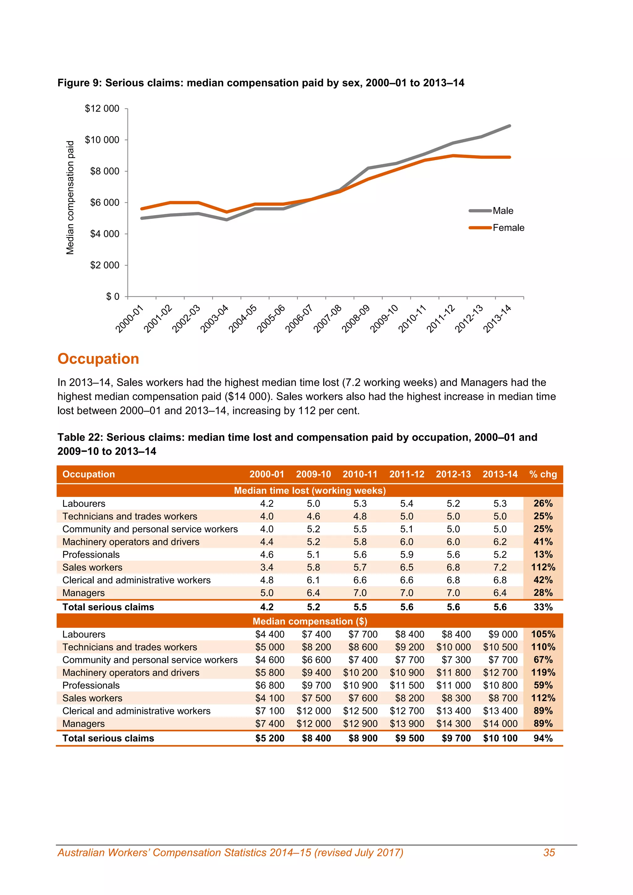 Australian Workers’ Compensation Statistics 2014–15 (revised July 2017) 35
Figure 9: Serious claims: median compensation paid by sex, 2000–01 to 2013–14
Occupation
In 2013–14, Sales workers had the highest median time lost (7.2 working weeks) and Managers had the
highest median compensation paid ($14 000). Sales workers also had the highest increase in median time
lost between 2000–01 and 2013–14, increasing by 112 per cent.
Table 22: Serious claims: median time lost and compensation paid by occupation, 2000–01 and
2009−10 to 2013–14
Occupation 2000-01 2009-10 2010-11 2011-12 2012-13 2013-14 % chg
Median time lost (working weeks)
Labourers 4.2 5.0 5.3 5.4 5.2 5.3 26%
Technicians and trades workers 4.0 4.6 4.8 5.0 5.0 5.0 25%
Community and personal service workers 4.0 5.2 5.5 5.1 5.0 5.0 25%
Machinery operators and drivers 4.4 5.2 5.8 6.0 6.0 6.2 41%
Professionals 4.6 5.1 5.6 5.9 5.6 5.2 13%
Sales workers 3.4 5.8 5.7 6.5 6.8 7.2 112%
Clerical and administrative workers 4.8 6.1 6.6 6.6 6.8 6.8 42%
Managers 5.0 6.4 7.0 7.0 7.0 6.4 28%
Total serious claims 4.2 5.2 5.5 5.6 5.6 5.6 33%
Median compensation ($)
Labourers $4 400 $7 400 $7 700 $8 400 $8 400 $9 000 105%
Technicians and trades workers $5 000 $8 200 $8 600 $9 200 $10 000 $10 500 110%
Community and personal service workers $4 600 $6 600 $7 400 $7 700 $7 300 $7 700 67%
Machinery operators and drivers $5 800 $9 400 $10 200 $10 900 $11 800 $12 700 119%
Professionals $6 800 $9 700 $10 900 $11 500 $11 000 $10 800 59%
Sales workers $4 100 $7 500 $7 600 $8 200 $8 300 $8 700 112%
Clerical and administrative workers $7 100 $12 000 $12 500 $12 700 $13 400 $13 400 89%
Managers $7 400 $12 000 $12 900 $13 900 $14 300 $14 000 89%
Total serious claims $5 200 $8 400 $8 900 $9 500 $9 700 $10 100 94%
$ 0
$2 000
$4 000
$6 000
$8 000
$10 000
$12 000
Mediancompensationpaid
Male
Female
 