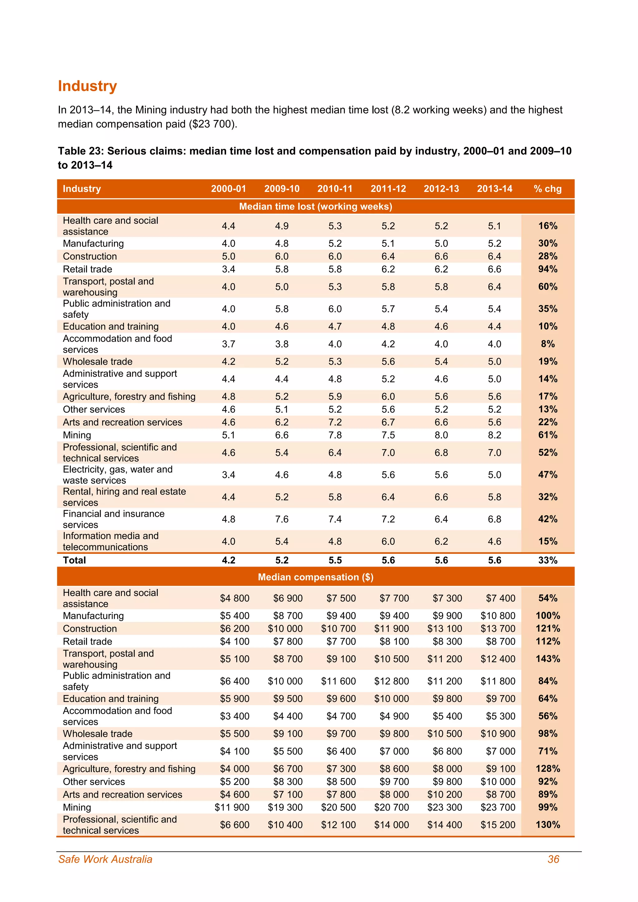 Safe Work Australia 36
Industry
In 2013–14, the Mining industry had both the highest median time lost (8.2 working weeks) and the highest
median compensation paid ($23 700).
Table 23: Serious claims: median time lost and compensation paid by industry, 2000–01 and 2009–10
to 2013–14
Industry 2000-01 2009-10 2010-11 2011-12 2012-13 2013-14 % chg
Median time lost (working weeks)
Health care and social
assistance
4.4 4.9 5.3 5.2 5.2 5.1 16%
Manufacturing 4.0 4.8 5.2 5.1 5.0 5.2 30%
Construction 5.0 6.0 6.0 6.4 6.6 6.4 28%
Retail trade 3.4 5.8 5.8 6.2 6.2 6.6 94%
Transport, postal and
warehousing
4.0 5.0 5.3 5.8 5.8 6.4 60%
Public administration and
safety
4.0 5.8 6.0 5.7 5.4 5.4 35%
Education and training 4.0 4.6 4.7 4.8 4.6 4.4 10%
Accommodation and food
services
3.7 3.8 4.0 4.2 4.0 4.0 8%
Wholesale trade 4.2 5.2 5.3 5.6 5.4 5.0 19%
Administrative and support
services
4.4 4.4 4.8 5.2 4.6 5.0 14%
Agriculture, forestry and fishing 4.8 5.2 5.9 6.0 5.6 5.6 17%
Other services 4.6 5.1 5.2 5.6 5.2 5.2 13%
Arts and recreation services 4.6 6.2 7.2 6.7 6.6 5.6 22%
Mining 5.1 6.6 7.8 7.5 8.0 8.2 61%
Professional, scientific and
technical services
4.6 5.4 6.4 7.0 6.8 7.0 52%
Electricity, gas, water and
waste services
3.4 4.6 4.8 5.6 5.6 5.0 47%
Rental, hiring and real estate
services
4.4 5.2 5.8 6.4 6.6 5.8 32%
Financial and insurance
services
4.8 7.6 7.4 7.2 6.4 6.8 42%
Information media and
telecommunications
4.0 5.4 4.8 6.0 6.2 4.6 15%
Total 4.2 5.2 5.5 5.6 5.6 5.6 33%
Median compensation ($)
Health care and social
assistance
$4 800 $6 900 $7 500 $7 700 $7 300 $7 400 54%
Manufacturing $5 400 $8 700 $9 400 $9 400 $9 900 $10 800 100%
Construction $6 200 $10 000 $10 700 $11 900 $13 100 $13 700 121%
Retail trade $4 100 $7 800 $7 700 $8 100 $8 300 $8 700 112%
Transport, postal and
warehousing
$5 100 $8 700 $9 100 $10 500 $11 200 $12 400 143%
Public administration and
safety
$6 400 $10 000 $11 600 $12 800 $11 200 $11 800 84%
Education and training $5 900 $9 500 $9 600 $10 000 $9 800 $9 700 64%
Accommodation and food
services
$3 400 $4 400 $4 700 $4 900 $5 400 $5 300 56%
Wholesale trade $5 500 $9 100 $9 700 $9 800 $10 500 $10 900 98%
Administrative and support
services
$4 100 $5 500 $6 400 $7 000 $6 800 $7 000 71%
Agriculture, forestry and fishing $4 000 $6 700 $7 300 $8 600 $8 000 $9 100 128%
Other services $5 200 $8 300 $8 500 $9 700 $9 800 $10 000 92%
Arts and recreation services $4 600 $7 100 $7 800 $8 000 $10 200 $8 700 89%
Mining $11 900 $19 300 $20 500 $20 700 $23 300 $23 700 99%
Professional, scientific and
technical services
$6 600 $10 400 $12 100 $14 000 $14 400 $15 200 130%
 