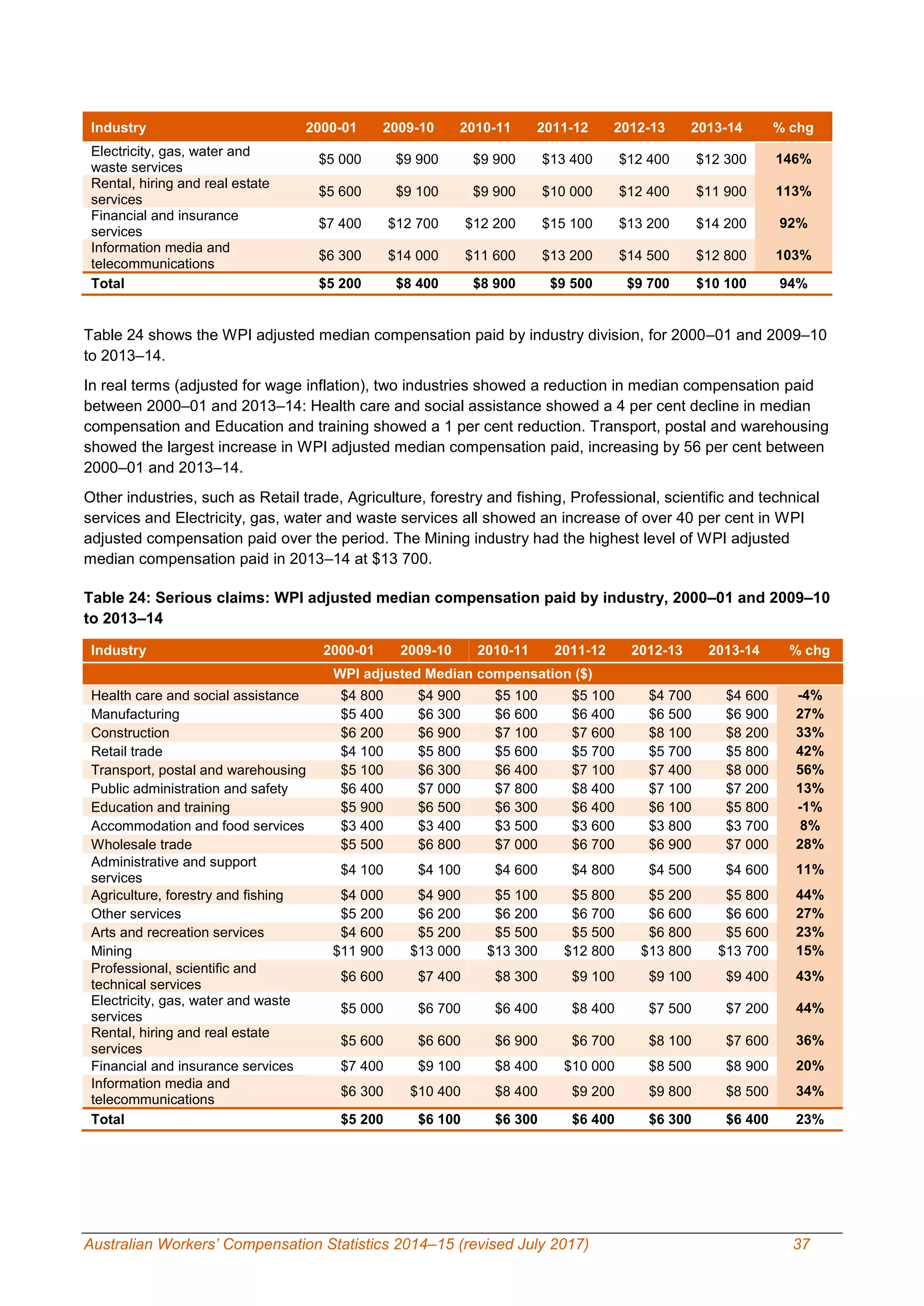 Australian Workers’ Compensation Statistics 2014–15 (revised July 2017) 37
Industry 2000-01 2009-10 2010-11 2011-12 2012-13 2013-14 % chg
Electricity, gas, water and
waste services
$5 000 $9 900 $9 900 $13 400 $12 400 $12 300 146%
Rental, hiring and real estate
services
$5 600 $9 100 $9 900 $10 000 $12 400 $11 900 113%
Financial and insurance
services
$7 400 $12 700 $12 200 $15 100 $13 200 $14 200 92%
Information media and
telecommunications
$6 300 $14 000 $11 600 $13 200 $14 500 $12 800 103%
Total $5 200 $8 400 $8 900 $9 500 $9 700 $10 100 94%
Table 24 shows the WPI adjusted median compensation paid by industry division, for 2000–01 and 2009–10
to 2013–14.
In real terms (adjusted for wage inflation), two industries showed a reduction in median compensation paid
between 2000–01 and 2013–14: Health care and social assistance showed a 4 per cent decline in median
compensation and Education and training showed a 1 per cent reduction. Transport, postal and warehousing
showed the largest increase in WPI adjusted median compensation paid, increasing by 56 per cent between
2000–01 and 2013–14.
Other industries, such as Retail trade, Agriculture, forestry and fishing, Professional, scientific and technical
services and Electricity, gas, water and waste services all showed an increase of over 40 per cent in WPI
adjusted compensation paid over the period. The Mining industry had the highest level of WPI adjusted
median compensation paid in 2013–14 at $13 700.
Table 24: Serious claims: WPI adjusted median compensation paid by industry, 2000–01 and 2009–10
to 2013–14
Industry 2000-01 2009-10 2010-11 2011-12 2012-13 2013-14 % chg
WPI adjusted Median compensation ($)
Health care and social assistance $4 800 $4 900 $5 100 $5 100 $4 700 $4 600 -4%
Manufacturing $5 400 $6 300 $6 600 $6 400 $6 500 $6 900 27%
Construction $6 200 $6 900 $7 100 $7 600 $8 100 $8 200 33%
Retail trade $4 100 $5 800 $5 600 $5 700 $5 700 $5 800 42%
Transport, postal and warehousing $5 100 $6 300 $6 400 $7 100 $7 400 $8 000 56%
Public administration and safety $6 400 $7 000 $7 800 $8 400 $7 100 $7 200 13%
Education and training $5 900 $6 500 $6 300 $6 400 $6 100 $5 800 -1%
Accommodation and food services $3 400 $3 400 $3 500 $3 600 $3 800 $3 700 8%
Wholesale trade $5 500 $6 800 $7 000 $6 700 $6 900 $7 000 28%
Administrative and support
services
$4 100 $4 100 $4 600 $4 800 $4 500 $4 600 11%
Agriculture, forestry and fishing $4 000 $4 900 $5 100 $5 800 $5 200 $5 800 44%
Other services $5 200 $6 200 $6 200 $6 700 $6 600 $6 600 27%
Arts and recreation services $4 600 $5 200 $5 500 $5 500 $6 800 $5 600 23%
Mining $11 900 $13 000 $13 300 $12 800 $13 800 $13 700 15%
Professional, scientific and
technical services
$6 600 $7 400 $8 300 $9 100 $9 100 $9 400 43%
Electricity, gas, water and waste
services
$5 000 $6 700 $6 400 $8 400 $7 500 $7 200 44%
Rental, hiring and real estate
services
$5 600 $6 600 $6 900 $6 700 $8 100 $7 600 36%
Financial and insurance services $7 400 $9 100 $8 400 $10 000 $8 500 $8 900 20%
Information media and
telecommunications
$6 300 $10 400 $8 400 $9 200 $9 800 $8 500 34%
Total $5 200 $6 100 $6 300 $6 400 $6 300 $6 400 23%
 