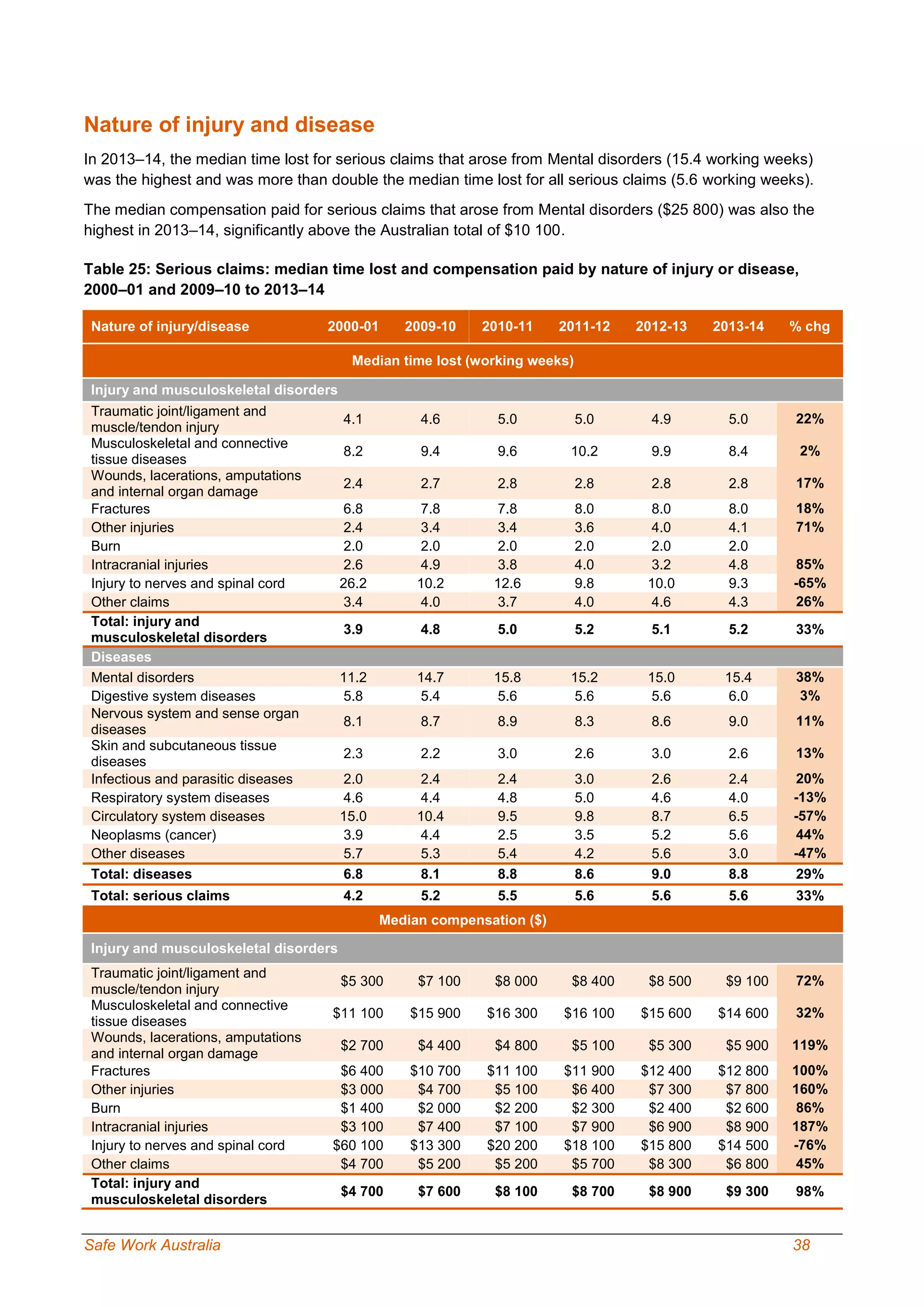 Safe Work Australia 38
Nature of injury and disease
In 2013–14, the median time lost for serious claims that arose from Mental disorders (15.4 working weeks)
was the highest and was more than double the median time lost for all serious claims (5.6 working weeks).
The median compensation paid for serious claims that arose from Mental disorders ($25 800) was also the
highest in 2013–14, significantly above the Australian total of $10 100.
Table 25: Serious claims: median time lost and compensation paid by nature of injury or disease,
2000–01 and 2009–10 to 2013–14
Nature of injury/disease 2000-01 2009-10 2010-11 2011-12 2012-13 2013-14 % chg
Median time lost (working weeks)
Injury and musculoskeletal disorders
Traumatic joint/ligament and
muscle/tendon injury
4.1 4.6 5.0 5.0 4.9 5.0 22%
Musculoskeletal and connective
tissue diseases
8.2 9.4 9.6 10.2 9.9 8.4 2%
Wounds, lacerations, amputations
and internal organ damage
2.4 2.7 2.8 2.8 2.8 2.8 17%
Fractures 6.8 7.8 7.8 8.0 8.0 8.0 18%
Other injuries 2.4 3.4 3.4 3.6 4.0 4.1 71%
Burn 2.0 2.0 2.0 2.0 2.0 2.0
Intracranial injuries 2.6 4.9 3.8 4.0 3.2 4.8 85%
Injury to nerves and spinal cord 26.2 10.2 12.6 9.8 10.0 9.3 -65%
Other claims 3.4 4.0 3.7 4.0 4.6 4.3 26%
Total: injury and
musculoskeletal disorders
3.9 4.8 5.0 5.2 5.1 5.2 33%
Diseases
Mental disorders 11.2 14.7 15.8 15.2 15.0 15.4 38%
Digestive system diseases 5.8 5.4 5.6 5.6 5.6 6.0 3%
Nervous system and sense organ
diseases
8.1 8.7 8.9 8.3 8.6 9.0 11%
Skin and subcutaneous tissue
diseases
2.3 2.2 3.0 2.6 3.0 2.6 13%
Infectious and parasitic diseases 2.0 2.4 2.4 3.0 2.6 2.4 20%
Respiratory system diseases 4.6 4.4 4.8 5.0 4.6 4.0 -13%
Circulatory system diseases 15.0 10.4 9.5 9.8 8.7 6.5 -57%
Neoplasms (cancer) 3.9 4.4 2.5 3.5 5.2 5.6 44%
Other diseases 5.7 5.3 5.4 4.2 5.6 3.0 -47%
Total: diseases 6.8 8.1 8.8 8.6 9.0 8.8 29%
Total: serious claims 4.2 5.2 5.5 5.6 5.6 5.6 33%
Median compensation ($)
Injury and musculoskeletal disorders
Traumatic joint/ligament and
muscle/tendon injury
$5 300 $7 100 $8 000 $8 400 $8 500 $9 100 72%
Musculoskeletal and connective
tissue diseases
$11 100 $15 900 $16 300 $16 100 $15 600 $14 600 32%
Wounds, lacerations, amputations
and internal organ damage
$2 700 $4 400 $4 800 $5 100 $5 300 $5 900 119%
Fractures $6 400 $10 700 $11 100 $11 900 $12 400 $12 800 100%
Other injuries $3 000 $4 700 $5 100 $6 400 $7 300 $7 800 160%
Burn $1 400 $2 000 $2 200 $2 300 $2 400 $2 600 86%
Intracranial injuries $3 100 $7 400 $7 100 $7 900 $6 900 $8 900 187%
Injury to nerves and spinal cord $60 100 $13 300 $20 200 $18 100 $15 800 $14 500 -76%
Other claims $4 700 $5 200 $5 200 $5 700 $8 300 $6 800 45%
Total: injury and
musculoskeletal disorders
$4 700 $7 600 $8 100 $8 700 $8 900 $9 300 98%
 