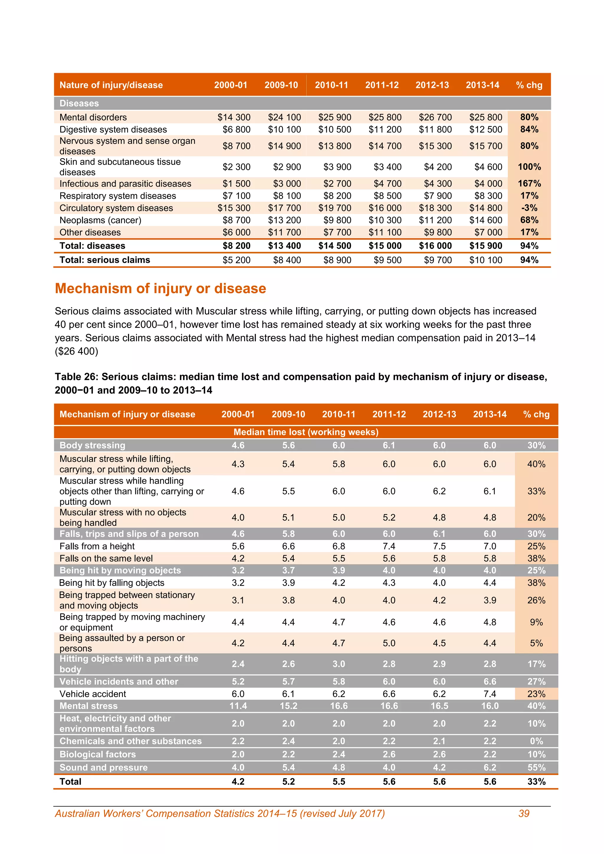 Australian Workers’ Compensation Statistics 2014–15 (revised July 2017) 39
Nature of injury/disease 2000-01 2009-10 2010-11 2011-12 2012-13 2013-14 % chg
Diseases
Mental disorders $14 300 $24 100 $25 900 $25 800 $26 700 $25 800 80%
Digestive system diseases $6 800 $10 100 $10 500 $11 200 $11 800 $12 500 84%
Nervous system and sense organ
diseases
$8 700 $14 900 $13 800 $14 700 $15 300 $15 700 80%
Skin and subcutaneous tissue
diseases
$2 300 $2 900 $3 900 $3 400 $4 200 $4 600 100%
Infectious and parasitic diseases $1 500 $3 000 $2 700 $4 700 $4 300 $4 000 167%
Respiratory system diseases $7 100 $8 100 $8 200 $8 500 $7 900 $8 300 17%
Circulatory system diseases $15 300 $17 700 $19 700 $16 000 $18 300 $14 800 -3%
Neoplasms (cancer) $8 700 $13 200 $9 800 $10 300 $11 200 $14 600 68%
Other diseases $6 000 $11 700 $7 700 $11 100 $9 800 $7 000 17%
Total: diseases $8 200 $13 400 $14 500 $15 000 $16 000 $15 900 94%
Total: serious claims $5 200 $8 400 $8 900 $9 500 $9 700 $10 100 94%
Mechanism of injury or disease
Serious claims associated with Muscular stress while lifting, carrying, or putting down objects has increased
40 per cent since 2000–01, however time lost has remained steady at six working weeks for the past three
years. Serious claims associated with Mental stress had the highest median compensation paid in 2013–14
($26 400)
Table 26: Serious claims: median time lost and compensation paid by mechanism of injury or disease,
2000−01 and 2009–10 to 2013–14
Mechanism of injury or disease 2000-01 2009-10 2010-11 2011-12 2012-13 2013-14 % chg
Median time lost (working weeks)
Body stressing 4.6 5.6 6.0 6.1 6.0 6.0 30%
Muscular stress while lifting,
carrying, or putting down objects
4.3 5.4 5.8 6.0 6.0 6.0 40%
Muscular stress while handling
objects other than lifting, carrying or
putting down
4.6 5.5 6.0 6.0 6.2 6.1 33%
Muscular stress with no objects
being handled
4.0 5.1 5.0 5.2 4.8 4.8 20%
Falls, trips and slips of a person 4.6 5.8 6.0 6.0 6.1 6.0 30%
Falls from a height 5.6 6.6 6.8 7.4 7.5 7.0 25%
Falls on the same level 4.2 5.4 5.5 5.6 5.8 5.8 38%
Being hit by moving objects 3.2 3.7 3.9 4.0 4.0 4.0 25%
Being hit by falling objects 3.2 3.9 4.2 4.3 4.0 4.4 38%
Being trapped between stationary
and moving objects
3.1 3.8 4.0 4.0 4.2 3.9 26%
Being trapped by moving machinery
or equipment
4.4 4.4 4.7 4.6 4.6 4.8 9%
Being assaulted by a person or
persons
4.2 4.4 4.7 5.0 4.5 4.4 5%
Hitting objects with a part of the
body
2.4 2.6 3.0 2.8 2.9 2.8 17%
Vehicle incidents and other 5.2 5.7 5.8 6.0 6.0 6.6 27%
Vehicle accident 6.0 6.1 6.2 6.6 6.2 7.4 23%
Mental stress 11.4 15.2 16.6 16.6 16.5 16.0 40%
Heat, electricity and other
environmental factors
2.0 2.0 2.0 2.0 2.0 2.2 10%
Chemicals and other substances 2.2 2.4 2.0 2.2 2.1 2.2 0%
Biological factors 2.0 2.2 2.4 2.6 2.6 2.2 10%
Sound and pressure 4.0 5.4 4.8 4.0 4.2 6.2 55%
Total 4.2 5.2 5.5 5.6 5.6 5.6 33%
 