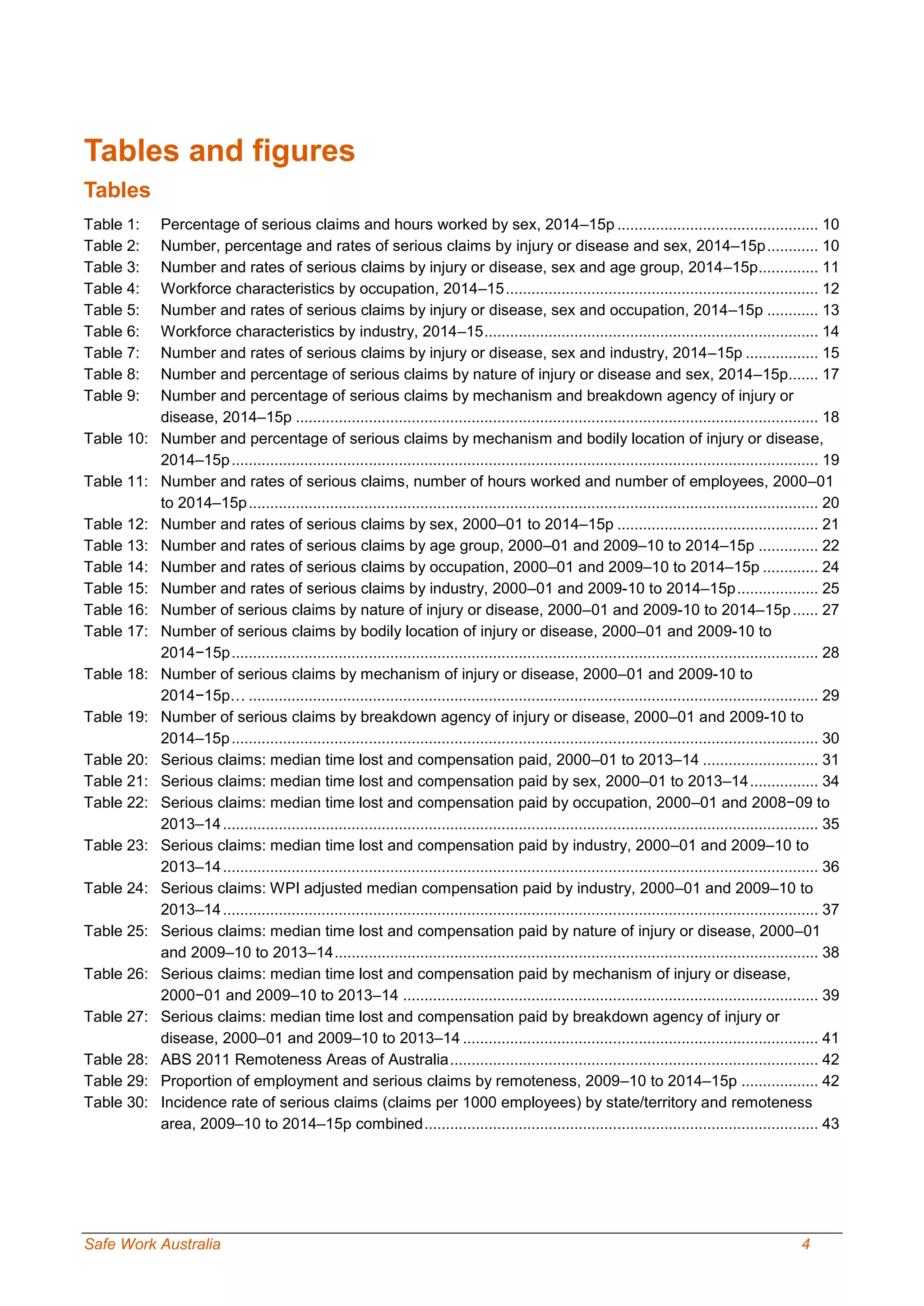 Safe Work Australia 4
Tables and figures
Tables
Table 1: Percentage of serious claims and hours worked by sex, 2014–15p ............................................... 10
Table 2: Number, percentage and rates of serious claims by injury or disease and sex, 2014–15p............ 10
Table 3: Number and rates of serious claims by injury or disease, sex and age group, 2014–15p.............. 11
Table 4: Workforce characteristics by occupation, 2014–15......................................................................... 12
Table 5: Number and rates of serious claims by injury or disease, sex and occupation, 2014–15p ............ 13
Table 6: Workforce characteristics by industry, 2014–15.............................................................................. 14
Table 7: Number and rates of serious claims by injury or disease, sex and industry, 2014–15p ................. 15
Table 8: Number and percentage of serious claims by nature of injury or disease and sex, 2014–15p....... 17
Table 9: Number and percentage of serious claims by mechanism and breakdown agency of injury or
disease, 2014–15p .......................................................................................................................... 18
Table 10: Number and percentage of serious claims by mechanism and bodily location of injury or disease,
2014–15p......................................................................................................................................... 19
Table 11: Number and rates of serious claims, number of hours worked and number of employees, 2000–01
to 2014–15p..................................................................................................................................... 20
Table 12: Number and rates of serious claims by sex, 2000–01 to 2014–15p ............................................... 21
Table 13: Number and rates of serious claims by age group, 2000–01 and 2009–10 to 2014–15p .............. 22
Table 14: Number and rates of serious claims by occupation, 2000–01 and 2009–10 to 2014–15p ............. 24
Table 15: Number and rates of serious claims by industry, 2000–01 and 2009-10 to 2014–15p................... 25
Table 16: Number of serious claims by nature of injury or disease, 2000–01 and 2009-10 to 2014–15p...... 27
Table 17: Number of serious claims by bodily location of injury or disease, 2000–01 and 2009-10 to
2014−15p......................................................................................................................................... 28
Table 18: Number of serious claims by mechanism of injury or disease, 2000–01 and 2009-10 to
2014−15p… ..................................................................................................................................... 29
Table 19: Number of serious claims by breakdown agency of injury or disease, 2000–01 and 2009-10 to
2014–15p......................................................................................................................................... 30
Table 20: Serious claims: median time lost and compensation paid, 2000–01 to 2013–14 ........................... 31
Table 21: Serious claims: median time lost and compensation paid by sex, 2000–01 to 2013–14................ 34
Table 22: Serious claims: median time lost and compensation paid by occupation, 2000–01 and 2008−09 to
2013–14........................................................................................................................................... 35
Table 23: Serious claims: median time lost and compensation paid by industry, 2000–01 and 2009–10 to
2013–14........................................................................................................................................... 36
Table 24: Serious claims: WPI adjusted median compensation paid by industry, 2000–01 and 2009–10 to
2013–14........................................................................................................................................... 37
Table 25: Serious claims: median time lost and compensation paid by nature of injury or disease, 2000–01
and 2009–10 to 2013–14................................................................................................................. 38
Table 26: Serious claims: median time lost and compensation paid by mechanism of injury or disease,
2000−01 and 2009–10 to 2013–14 ................................................................................................. 39
Table 27: Serious claims: median time lost and compensation paid by breakdown agency of injury or
disease, 2000–01 and 2009–10 to 2013–14 ................................................................................... 41
Table 28: ABS 2011 Remoteness Areas of Australia...................................................................................... 42
Table 29: Proportion of employment and serious claims by remoteness, 2009–10 to 2014–15p .................. 42
Table 30: Incidence rate of serious claims (claims per 1000 employees) by state/territory and remoteness
area, 2009–10 to 2014–15p combined............................................................................................ 43
 