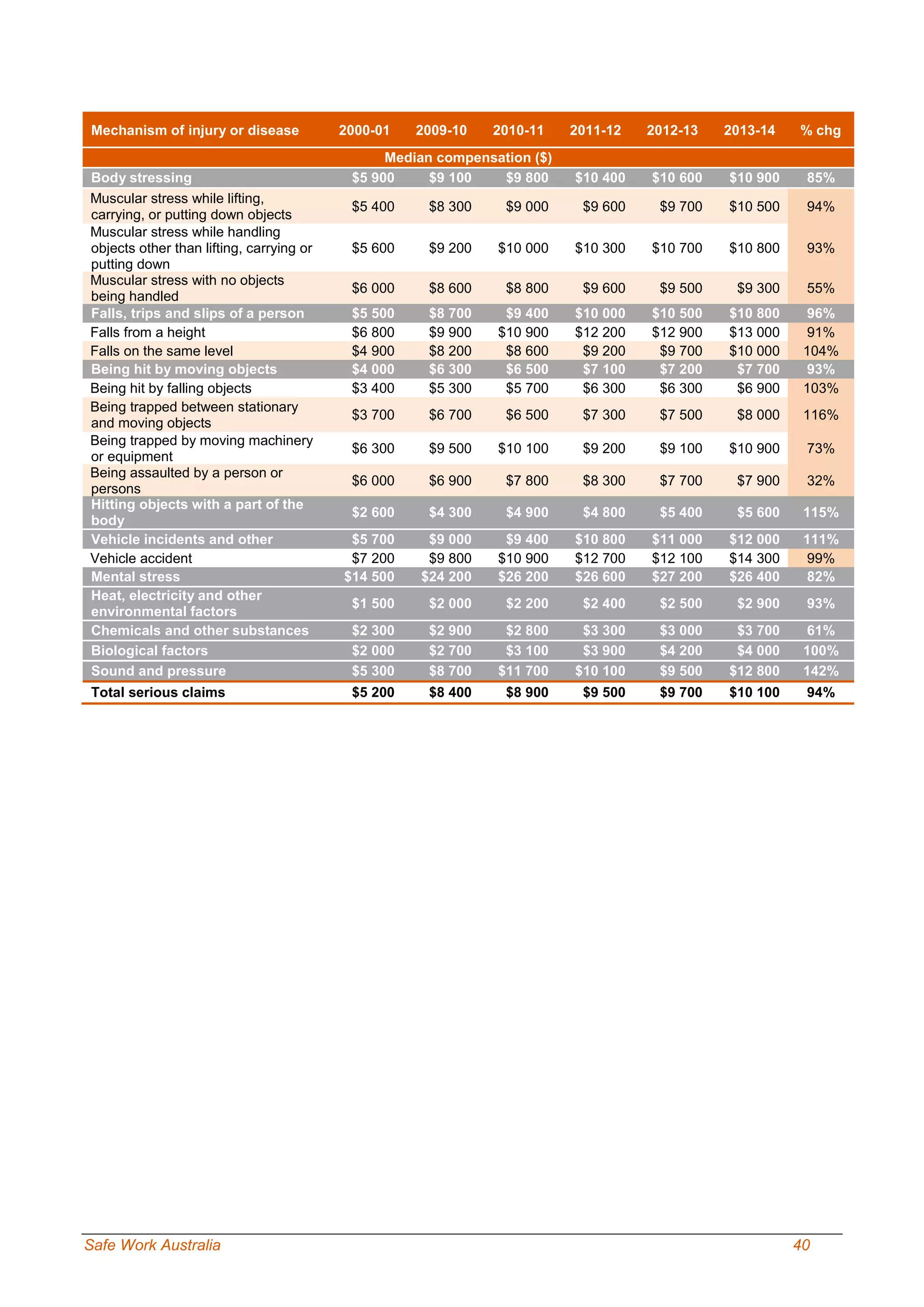 Safe Work Australia 40
Mechanism of injury or disease 2000-01 2009-10 2010-11 2011-12 2012-13 2013-14 % chg
Median compensation ($)
Body stressing $5 900 $9 100 $9 800 $10 400 $10 600 $10 900 85%
Muscular stress while lifting,
carrying, or putting down objects
$5 400 $8 300 $9 000 $9 600 $9 700 $10 500 94%
Muscular stress while handling
objects other than lifting, carrying or
putting down
$5 600 $9 200 $10 000 $10 300 $10 700 $10 800 93%
Muscular stress with no objects
being handled
$6 000 $8 600 $8 800 $9 600 $9 500 $9 300 55%
Falls, trips and slips of a person $5 500 $8 700 $9 400 $10 000 $10 500 $10 800 96%
Falls from a height $6 800 $9 900 $10 900 $12 200 $12 900 $13 000 91%
Falls on the same level $4 900 $8 200 $8 600 $9 200 $9 700 $10 000 104%
Being hit by moving objects $4 000 $6 300 $6 500 $7 100 $7 200 $7 700 93%
Being hit by falling objects $3 400 $5 300 $5 700 $6 300 $6 300 $6 900 103%
Being trapped between stationary
and moving objects
$3 700 $6 700 $6 500 $7 300 $7 500 $8 000 116%
Being trapped by moving machinery
or equipment
$6 300 $9 500 $10 100 $9 200 $9 100 $10 900 73%
Being assaulted by a person or
persons
$6 000 $6 900 $7 800 $8 300 $7 700 $7 900 32%
Hitting objects with a part of the
body
$2 600 $4 300 $4 900 $4 800 $5 400 $5 600 115%
Vehicle incidents and other $5 700 $9 000 $9 400 $10 800 $11 000 $12 000 111%
Vehicle accident $7 200 $9 800 $10 900 $12 700 $12 100 $14 300 99%
Mental stress $14 500 $24 200 $26 200 $26 600 $27 200 $26 400 82%
Heat, electricity and other
environmental factors
$1 500 $2 000 $2 200 $2 400 $2 500 $2 900 93%
Chemicals and other substances $2 300 $2 900 $2 800 $3 300 $3 000 $3 700 61%
Biological factors $2 000 $2 700 $3 100 $3 900 $4 200 $4 000 100%
Sound and pressure $5 300 $8 700 $11 700 $10 100 $9 500 $12 800 142%
Total serious claims $5 200 $8 400 $8 900 $9 500 $9 700 $10 100 94%
 
