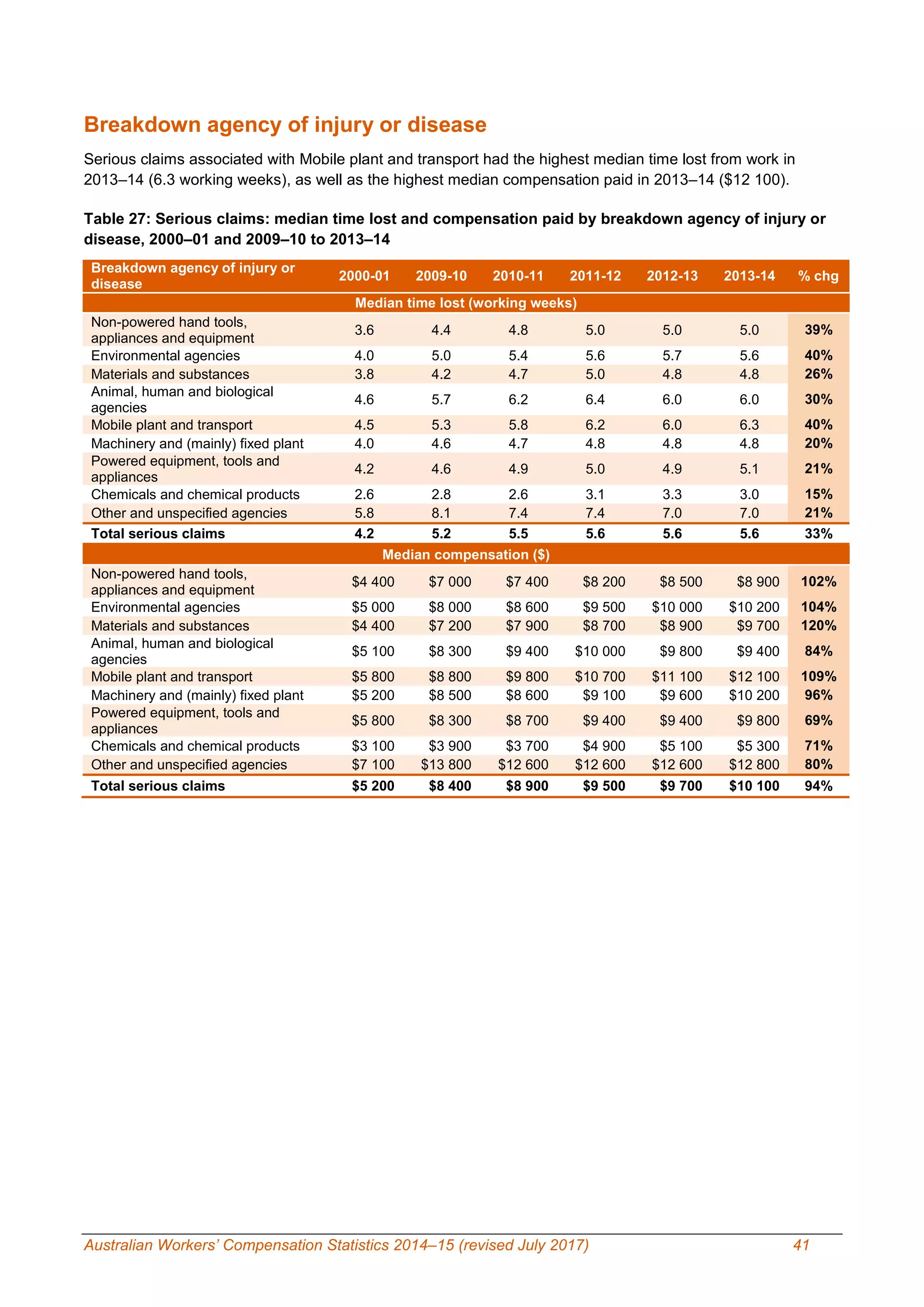Australian Workers’ Compensation Statistics 2014–15 (revised July 2017) 41
Breakdown agency of injury or disease
Serious claims associated with Mobile plant and transport had the highest median time lost from work in
2013–14 (6.3 working weeks), as well as the highest median compensation paid in 2013–14 ($12 100).
Table 27: Serious claims: median time lost and compensation paid by breakdown agency of injury or
disease, 2000–01 and 2009–10 to 2013–14
Breakdown agency of injury or
disease
2000-01 2009-10 2010-11 2011-12 2012-13 2013-14 % chg
Median time lost (working weeks)
Non-powered hand tools,
appliances and equipment
3.6 4.4 4.8 5.0 5.0 5.0 39%
Environmental agencies 4.0 5.0 5.4 5.6 5.7 5.6 40%
Materials and substances 3.8 4.2 4.7 5.0 4.8 4.8 26%
Animal, human and biological
agencies
4.6 5.7 6.2 6.4 6.0 6.0 30%
Mobile plant and transport 4.5 5.3 5.8 6.2 6.0 6.3 40%
Machinery and (mainly) fixed plant 4.0 4.6 4.7 4.8 4.8 4.8 20%
Powered equipment, tools and
appliances
4.2 4.6 4.9 5.0 4.9 5.1 21%
Chemicals and chemical products 2.6 2.8 2.6 3.1 3.3 3.0 15%
Other and unspecified agencies 5.8 8.1 7.4 7.4 7.0 7.0 21%
Total serious claims 4.2 5.2 5.5 5.6 5.6 5.6 33%
Median compensation ($)
Non-powered hand tools,
appliances and equipment
$4 400 $7 000 $7 400 $8 200 $8 500 $8 900 102%
Environmental agencies $5 000 $8 000 $8 600 $9 500 $10 000 $10 200 104%
Materials and substances $4 400 $7 200 $7 900 $8 700 $8 900 $9 700 120%
Animal, human and biological
agencies
$5 100 $8 300 $9 400 $10 000 $9 800 $9 400 84%
Mobile plant and transport $5 800 $8 800 $9 800 $10 700 $11 100 $12 100 109%
Machinery and (mainly) fixed plant $5 200 $8 500 $8 600 $9 100 $9 600 $10 200 96%
Powered equipment, tools and
appliances
$5 800 $8 300 $8 700 $9 400 $9 400 $9 800 69%
Chemicals and chemical products $3 100 $3 900 $3 700 $4 900 $5 100 $5 300 71%
Other and unspecified agencies $7 100 $13 800 $12 600 $12 600 $12 600 $12 800 80%
Total serious claims $5 200 $8 400 $8 900 $9 500 $9 700 $10 100 94%
 
