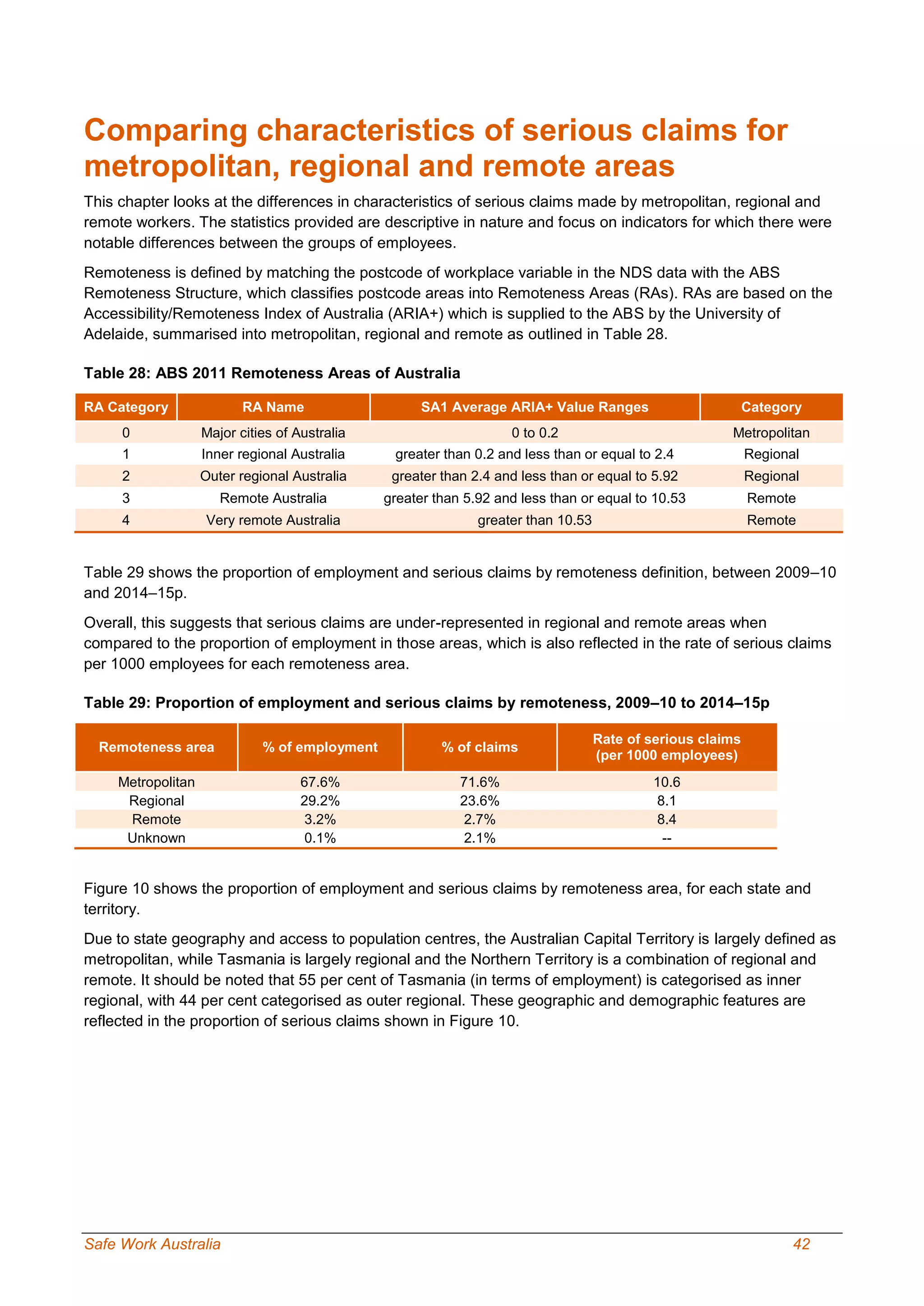 Safe Work Australia 42
Comparing characteristics of serious claims for
metropolitan, regional and remote areas
This chapter looks at the differences in characteristics of serious claims made by metropolitan, regional and
remote workers. The statistics provided are descriptive in nature and focus on indicators for which there were
notable differences between the groups of employees.
Remoteness is defined by matching the postcode of workplace variable in the NDS data with the ABS
Remoteness Structure, which classifies postcode areas into Remoteness Areas (RAs). RAs are based on the
Accessibility/Remoteness Index of Australia (ARIA+) which is supplied to the ABS by the University of
Adelaide, summarised into metropolitan, regional and remote as outlined in Table 28.
Table 28: ABS 2011 Remoteness Areas of Australia
RA Category RA Name SA1 Average ARIA+ Value Ranges Category
0 Major cities of Australia 0 to 0.2 Metropolitan
1 Inner regional Australia greater than 0.2 and less than or equal to 2.4 Regional
2 Outer regional Australia greater than 2.4 and less than or equal to 5.92 Regional
3 Remote Australia greater than 5.92 and less than or equal to 10.53 Remote
4 Very remote Australia greater than 10.53 Remote
Table 29 shows the proportion of employment and serious claims by remoteness definition, between 2009–10
and 2014–15p.
Overall, this suggests that serious claims are under-represented in regional and remote areas when
compared to the proportion of employment in those areas, which is also reflected in the rate of serious claims
per 1000 employees for each remoteness area.
Table 29: Proportion of employment and serious claims by remoteness, 2009–10 to 2014–15p
Remoteness area % of employment % of claims
Rate of serious claims
(per 1000 employees)
Metropolitan 67.6% 71.6% 10.6
Regional 29.2% 23.6% 8.1
Remote 3.2% 2.7% 8.4
Unknown 0.1% 2.1% --
Figure 10 shows the proportion of employment and serious claims by remoteness area, for each state and
territory.
Due to state geography and access to population centres, the Australian Capital Territory is largely defined as
metropolitan, while Tasmania is largely regional and the Northern Territory is a combination of regional and
remote. It should be noted that 55 per cent of Tasmania (in terms of employment) is categorised as inner
regional, with 44 per cent categorised as outer regional. These geographic and demographic features are
reflected in the proportion of serious claims shown in Figure 10.
 