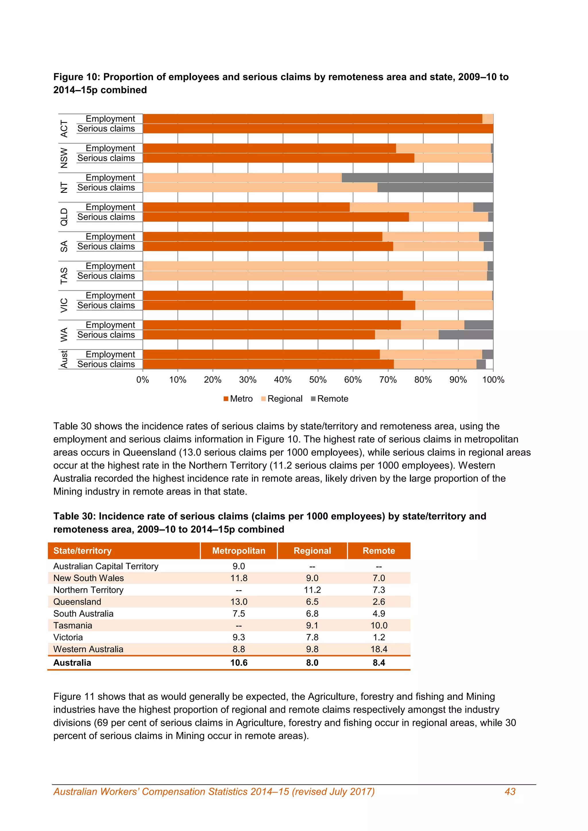 Australian Workers’ Compensation Statistics 2014–15 (revised July 2017) 43
Figure 10: Proportion of employees and serious claims by remoteness area and state, 2009–10 to
2014–15p combined
Table 30 shows the incidence rates of serious claims by state/territory and remoteness area, using the
employment and serious claims information in Figure 10. The highest rate of serious claims in metropolitan
areas occurs in Queensland (13.0 serious claims per 1000 employees), while serious claims in regional areas
occur at the highest rate in the Northern Territory (11.2 serious claims per 1000 employees). Western
Australia recorded the highest incidence rate in remote areas, likely driven by the large proportion of the
Mining industry in remote areas in that state.
Table 30: Incidence rate of serious claims (claims per 1000 employees) by state/territory and
remoteness area, 2009–10 to 2014–15p combined
State/territory Metropolitan Regional Remote
Australian Capital Territory 9.0 -- --
New South Wales 11.8 9.0 7.0
Northern Territory -- 11.2 7.3
Queensland 13.0 6.5 2.6
South Australia 7.5 6.8 4.9
Tasmania -- 9.1 10.0
Victoria 9.3 7.8 1.2
Western Australia 8.8 9.8 18.4
Australia 10.6 8.0 8.4
Figure 11 shows that as would generally be expected, the Agriculture, forestry and fishing and Mining
industries have the highest proportion of regional and remote claims respectively amongst the industry
divisions (69 per cent of serious claims in Agriculture, forestry and fishing occur in regional areas, while 30
percent of serious claims in Mining occur in remote areas).
0% 10% 20% 30% 40% 50% 60% 70% 80% 90% 100%
Employment
Serious claims
Employment
Serious claims
Employment
Serious claims
Employment
Serious claims
Employment
Serious claims
Employment
Serious claims
Employment
Serious claims
Employment
Serious claims
Employment
Serious claims
ACTNSWNTQLDSATASVICWAAust
Metro Regional Remote
 