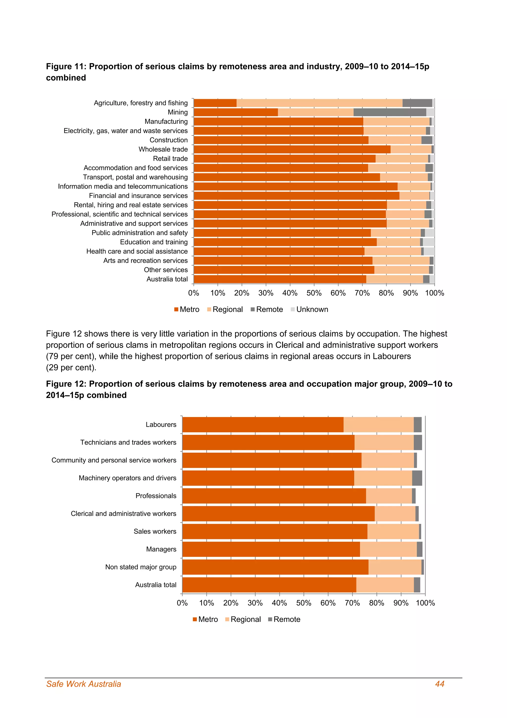Safe Work Australia 44
Figure 11: Proportion of serious claims by remoteness area and industry, 2009–10 to 2014–15p
combined
Figure 12 shows there is very little variation in the proportions of serious claims by occupation. The highest
proportion of serious clams in metropolitan regions occurs in Clerical and administrative support workers
(79 per cent), while the highest proportion of serious claims in regional areas occurs in Labourers
(29 per cent).
Figure 12: Proportion of serious claims by remoteness area and occupation major group, 2009–10 to
2014–15p combined
0% 10% 20% 30% 40% 50% 60% 70% 80% 90% 100%
Agriculture, forestry and fishing
Mining
Manufacturing
Electricity, gas, water and waste services
Construction
Wholesale trade
Retail trade
Accommodation and food services
Transport, postal and warehousing
Information media and telecommunications
Financial and insurance services
Rental, hiring and real estate services
Professional, scientific and technical services
Administrative and support services
Public administration and safety
Education and training
Health care and social assistance
Arts and recreation services
Other services
Australia total
Metro Regional Remote Unknown
0% 10% 20% 30% 40% 50% 60% 70% 80% 90% 100%
Labourers
Technicians and trades workers
Community and personal service workers
Machinery operators and drivers
Professionals
Clerical and administrative workers
Sales workers
Managers
Non stated major group
Australia total
Metro Regional Remote
 