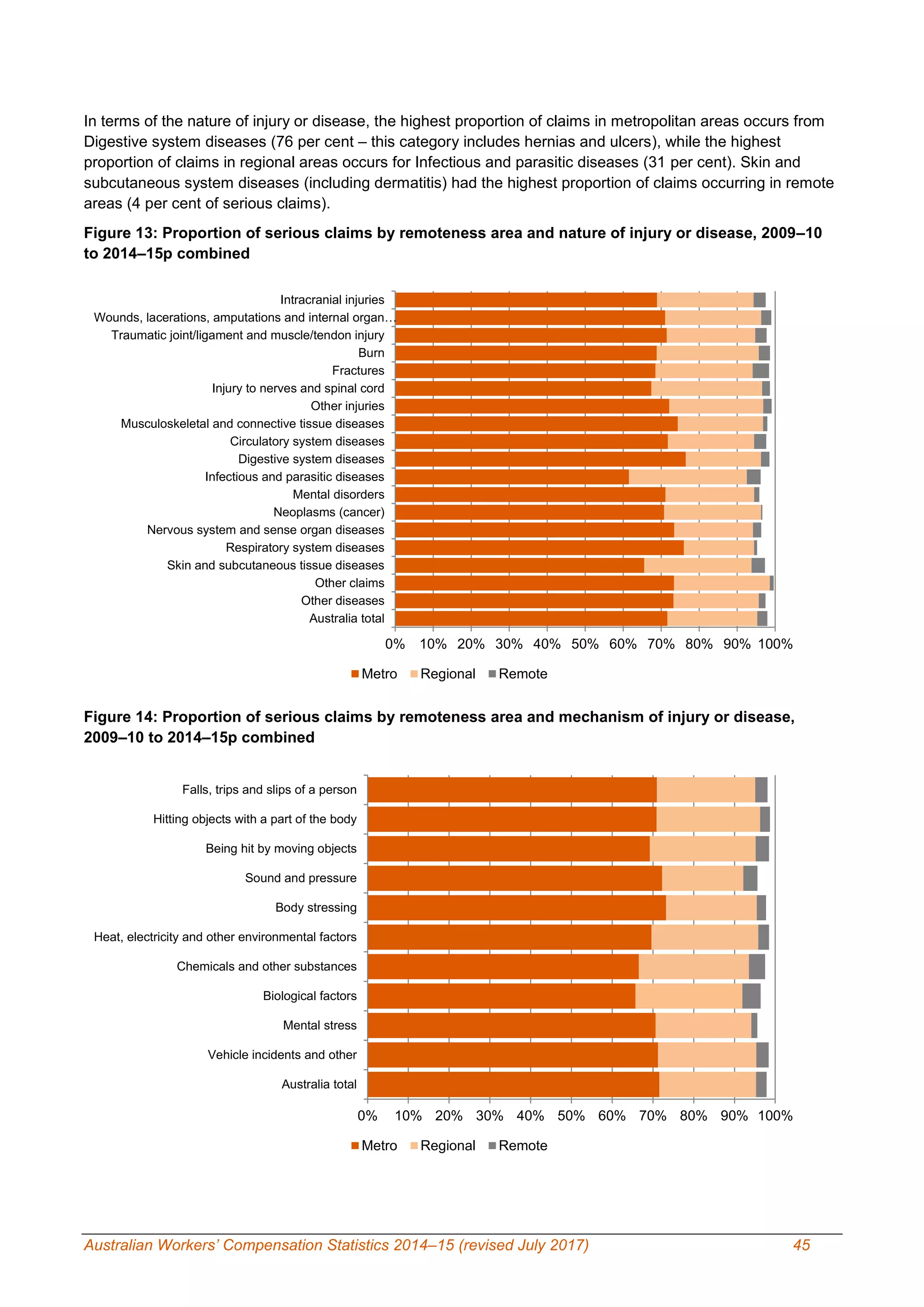 Australian Workers’ Compensation Statistics 2014–15 (revised July 2017) 45
In terms of the nature of injury or disease, the highest proportion of claims in metropolitan areas occurs from
Digestive system diseases (76 per cent – this category includes hernias and ulcers), while the highest
proportion of claims in regional areas occurs for Infectious and parasitic diseases (31 per cent). Skin and
subcutaneous system diseases (including dermatitis) had the highest proportion of claims occurring in remote
areas (4 per cent of serious claims).
Figure 13: Proportion of serious claims by remoteness area and nature of injury or disease, 2009–10
to 2014–15p combined
Figure 14: Proportion of serious claims by remoteness area and mechanism of injury or disease,
2009–10 to 2014–15p combined
0% 10% 20% 30% 40% 50% 60% 70% 80% 90% 100%
Intracranial injuries
Wounds, lacerations, amputations and internal organ…
Traumatic joint/ligament and muscle/tendon injury
Burn
Fractures
Injury to nerves and spinal cord
Other injuries
Musculoskeletal and connective tissue diseases
Circulatory system diseases
Digestive system diseases
Infectious and parasitic diseases
Mental disorders
Neoplasms (cancer)
Nervous system and sense organ diseases
Respiratory system diseases
Skin and subcutaneous tissue diseases
Other claims
Other diseases
Australia total
Metro Regional Remote
0% 10% 20% 30% 40% 50% 60% 70% 80% 90% 100%
Falls, trips and slips of a person
Hitting objects with a part of the body
Being hit by moving objects
Sound and pressure
Body stressing
Heat, electricity and other environmental factors
Chemicals and other substances
Biological factors
Mental stress
Vehicle incidents and other
Australia total
Metro Regional Remote
 