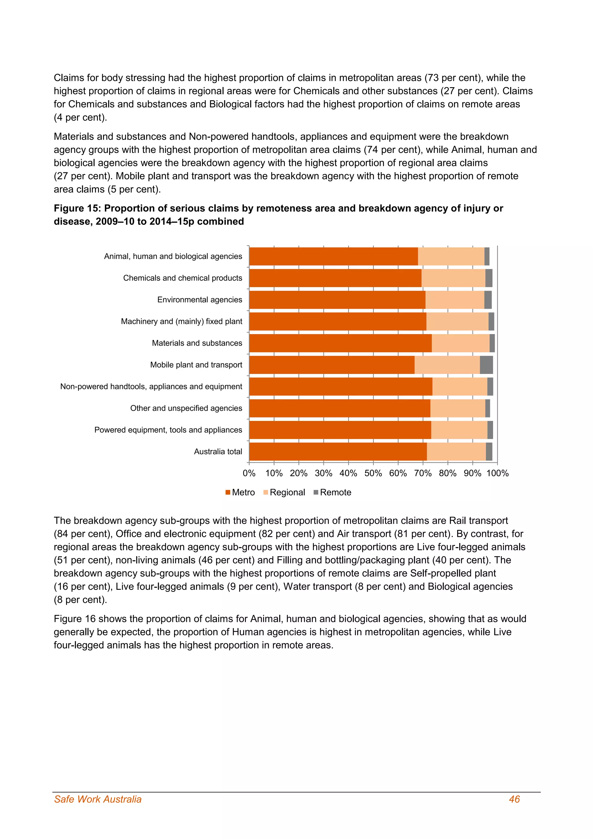 Safe Work Australia 46
Claims for body stressing had the highest proportion of claims in metropolitan areas (73 per cent), while the
highest proportion of claims in regional areas were for Chemicals and other substances (27 per cent). Claims
for Chemicals and substances and Biological factors had the highest proportion of claims on remote areas
(4 per cent).
Materials and substances and Non-powered handtools, appliances and equipment were the breakdown
agency groups with the highest proportion of metropolitan area claims (74 per cent), while Animal, human and
biological agencies were the breakdown agency with the highest proportion of regional area claims
(27 per cent). Mobile plant and transport was the breakdown agency with the highest proportion of remote
area claims (5 per cent).
Figure 15: Proportion of serious claims by remoteness area and breakdown agency of injury or
disease, 2009–10 to 2014–15p combined
The breakdown agency sub-groups with the highest proportion of metropolitan claims are Rail transport
(84 per cent), Office and electronic equipment (82 per cent) and Air transport (81 per cent). By contrast, for
regional areas the breakdown agency sub-groups with the highest proportions are Live four-legged animals
(51 per cent), non-living animals (46 per cent) and Filling and bottling/packaging plant (40 per cent). The
breakdown agency sub-groups with the highest proportions of remote claims are Self-propelled plant
(16 per cent), Live four-legged animals (9 per cent), Water transport (8 per cent) and Biological agencies
(8 per cent).
Figure 16 shows the proportion of claims for Animal, human and biological agencies, showing that as would
generally be expected, the proportion of Human agencies is highest in metropolitan agencies, while Live
four-legged animals has the highest proportion in remote areas.
0% 10% 20% 30% 40% 50% 60% 70% 80% 90% 100%
Animal, human and biological agencies
Chemicals and chemical products
Environmental agencies
Machinery and (mainly) fixed plant
Materials and substances
Mobile plant and transport
Non-powered handtools, appliances and equipment
Other and unspecified agencies
Powered equipment, tools and appliances
Australia total
Metro Regional Remote
 