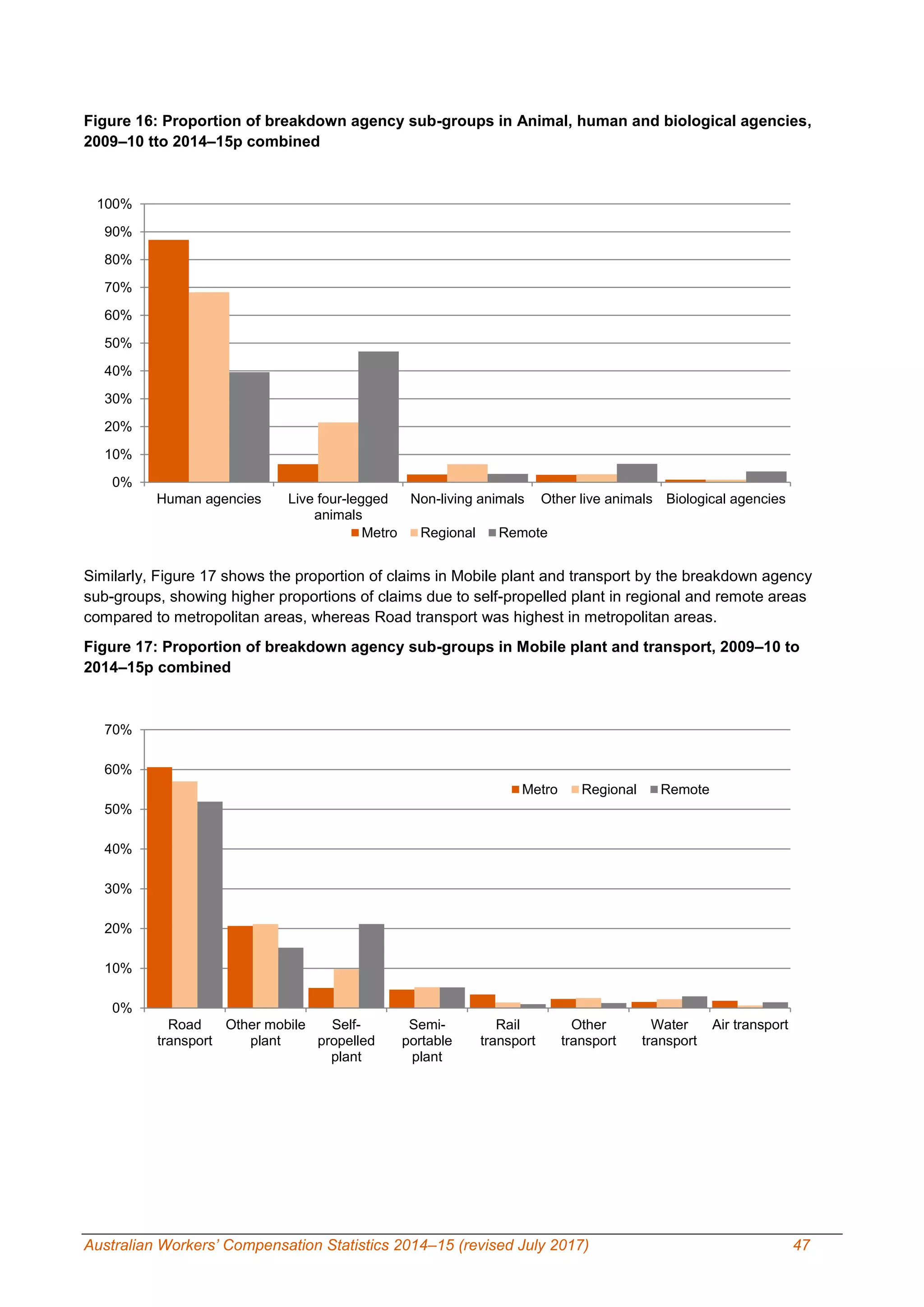 Australian Workers’ Compensation Statistics 2014–15 (revised July 2017) 47
Figure 16: Proportion of breakdown agency sub-groups in Animal, human and biological agencies,
2009–10 tto 2014–15p combined
Similarly, Figure 17 shows the proportion of claims in Mobile plant and transport by the breakdown agency
sub-groups, showing higher proportions of claims due to self-propelled plant in regional and remote areas
compared to metropolitan areas, whereas Road transport was highest in metropolitan areas.
Figure 17: Proportion of breakdown agency sub-groups in Mobile plant and transport, 2009–10 to
2014–15p combined
0%
10%
20%
30%
40%
50%
60%
70%
80%
90%
100%
Human agencies Live four-legged
animals
Non-living animals Other live animals Biological agencies
Metro Regional Remote
0%
10%
20%
30%
40%
50%
60%
70%
Road
transport
Other mobile
plant
Self-
propelled
plant
Semi-
portable
plant
Rail
transport
Other
transport
Water
transport
Air transport
Metro Regional Remote
 