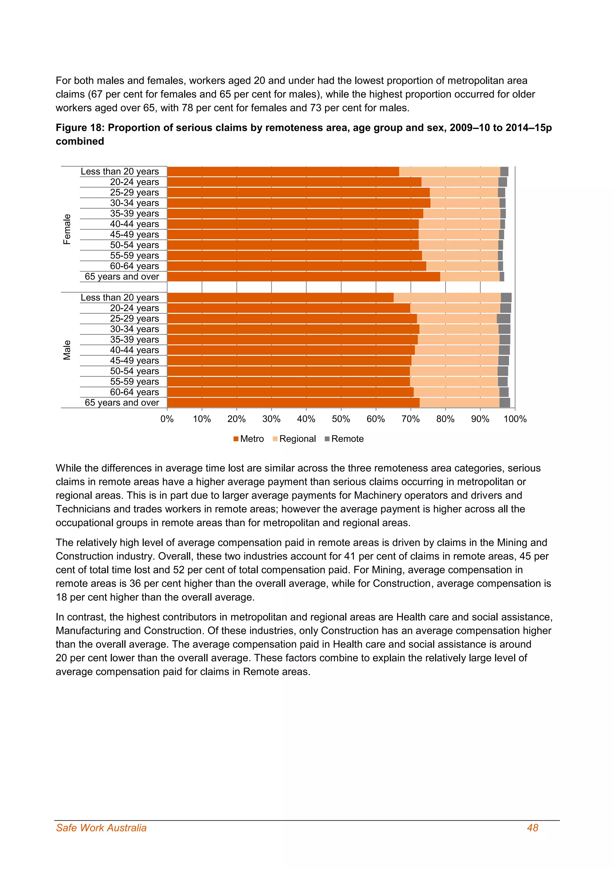 Safe Work Australia 48
For both males and females, workers aged 20 and under had the lowest proportion of metropolitan area
claims (67 per cent for females and 65 per cent for males), while the highest proportion occurred for older
workers aged over 65, with 78 per cent for females and 73 per cent for males.
Figure 18: Proportion of serious claims by remoteness area, age group and sex, 2009–10 to 2014–15p
combined
While the differences in average time lost are similar across the three remoteness area categories, serious
claims in remote areas have a higher average payment than serious claims occurring in metropolitan or
regional areas. This is in part due to larger average payments for Machinery operators and drivers and
Technicians and trades workers in remote areas; however the average payment is higher across all the
occupational groups in remote areas than for metropolitan and regional areas.
The relatively high level of average compensation paid in remote areas is driven by claims in the Mining and
Construction industry. Overall, these two industries account for 41 per cent of claims in remote areas, 45 per
cent of total time lost and 52 per cent of total compensation paid. For Mining, average compensation in
remote areas is 36 per cent higher than the overall average, while for Construction, average compensation is
18 per cent higher than the overall average.
In contrast, the highest contributors in metropolitan and regional areas are Health care and social assistance,
Manufacturing and Construction. Of these industries, only Construction has an average compensation higher
than the overall average. The average compensation paid in Health care and social assistance is around
20 per cent lower than the overall average. These factors combine to explain the relatively large level of
average compensation paid for claims in Remote areas.
0% 10% 20% 30% 40% 50% 60% 70% 80% 90% 100%
Less than 20 years
20-24 years
25-29 years
30-34 years
35-39 years
40-44 years
45-49 years
50-54 years
55-59 years
60-64 years
65 years and over
Less than 20 years
20-24 years
25-29 years
30-34 years
35-39 years
40-44 years
45-49 years
50-54 years
55-59 years
60-64 years
65 years and over
FemaleMale
Metro Regional Remote
 