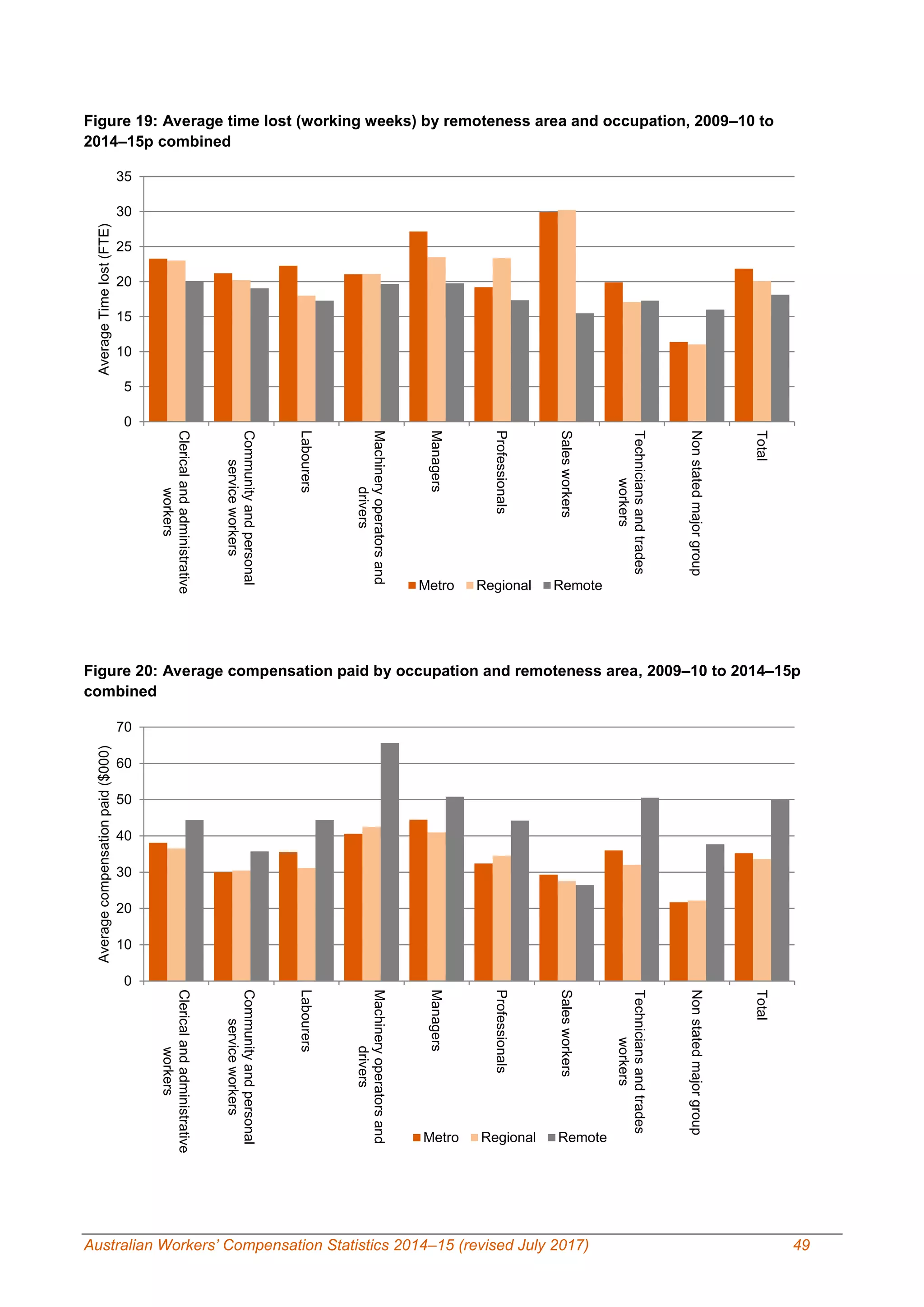 Australian Workers’ Compensation Statistics 2014–15 (revised July 2017) 49
Figure 19: Average time lost (working weeks) by remoteness area and occupation, 2009–10 to
2014–15p combined
Figure 20: Average compensation paid by occupation and remoteness area, 2009–10 to 2014–15p
combined
0
5
10
15
20
25
30
35 Clericalandadministrative
workers
Communityandpersonal
serviceworkers
Labourers
Machineryoperatorsand
drivers
Managers
Professionals
Salesworkers
Techniciansandtrades
workers
Nonstatedmajorgroup
Total
AverageTimelost(FTE)
Metro Regional Remote
0
10
20
30
40
50
60
70
Clericalandadministrative
workers
Communityandpersonal
serviceworkers
Labourers
Machineryoperatorsand
drivers
Managers
Professionals
Salesworkers
Techniciansandtrades
workers
Nonstatedmajorgroup
Total
Averagecompensationpaid($000)
Metro Regional Remote
 